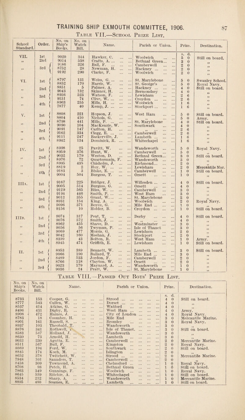 Table VII.—School Prize List. Ho. on Ho. on --- School Order. Ship’s Watch Hame. Parish or Union. Prize. Destination. Standard. Books. Bill. VII. 1st 9020 344 Hawker, 0. Woolwich . s. 5 d. 0 Still on board. )) 2nd 9014 538 Crafts, A. Bethnal Green. 3 0 3rd { 9186 326 Ball, E. ... Camberwell . 2 0 55 8752 28 Hewman, H. Hacknev . 2 0 l 9192 290 Clarke, F. Woolwich . 2 0 55 VI. ist | 8797 131 Weiss, G. St. Marylebone St. George’s . 5 0 Swanley School. 8852 170 Harris, W. 5 0 Royal Havy. 2nd | 8851 5 Palmer, A. Hackney . 4 0 Still on board. 9043 132 Skinner, H. Bermondsey . 4 0 3rd { 8936 523 Watson, F. Lewisham . 2 6 J) 9151 74 Clive, W. Croydon . 2 6 4th ( 8963 255 Mills, H. Woolwich . 1 6 7877 40 Kemp, J. Stockport . 1 6 55 V. 1st { 8808 221 Hopson, J. West Ham . 5 0 Still on board. 8804 410 Hichols, G. 5 0 Army. 2nd { 8798 441 Mills, P. St. Marylebone 4 0 Still on board. 9090 104 MacKenzie, W. Southwark . 4 0 3rd [ 9091 147 Carlton, H. 2 6 55 9162 334 Clegg, E. Camberwell . 2 6 4th [ 9111 247 Baskerville., J. Lambeth . 1 6 55 8942 134 Dominick, R. Whitechapel . 1 6 55 IV. 1st | 8998 25 Pavitt, W. Wandsworth . 5 0 Royal Havy. 8959 376 Hunt, W. Camberwell . 5 0 9nrl J 9032 179 Weston, D. Bethnal Green. 3 0 Still on board. V 8976 72 Quartermain, F. Wandsworth . 3 0 3rd | 8995 435 Chisholm, J. Richmond. 2 0 55 8819 2 Hoy, W. Lewisham . 2 0 Mercantile Mar. 4th j 9183 3 Blake, E. Camberwell . 1 0 Still on board. 33 9004 504 Burgess, T. Orsett . 1 0 55 IIIA. 1st 9167 225 Bridger, J. Willesden. 4 0 Still on board. 9005 514 Burgess, G. Orsett . 4 0 2nd | 9129 565 Bliss, W. Camberwell . n O 0 3 3 9194 446 Smith, P. West Ham . 3 0 3rd | 9013 355 Grant, W.... . St. Marylebone 2 0 8931 154 King, A. Woolwich . 2 0 Royal Haw. 33 4th [ 9096 9156 371 10 Bovce, G. . Holder, B. Mile End. Croydon . I 1 0 0 55 Still on board. IIIb. 1st | 9074 317 Peat, T. Derby . 4 0 Still on board. 9076 572 Smith, J. 4 0 2nd | 8962 455 Shave, D. . Westminster . 3 0 33 9056 56 Twyman, P. Isle of Thanet 3 0 3rd [ 9069 477 Morris, G. . Lewisham . 2 0 33 9042 160 Meehan, J. Stockport . 2 0 4th | 8399 43 Bolton, R. . West Ham . i 0 Army. 3 3 8945 474 Griffith, E. Lewisham . i 0 Still on board. II. 1st | 8953 389 Bennett, W. Lambeth . 3 0 Still on board. 9066 190 Ballard, T. Mile End. 3 0 2nd { 8489 533 Jordon, F. Camberwell . 2 0 33 8766 118 Clavton. W. Orsett . o im* 0 3rd | 9023 179 Maynard, A. Wandsworth . 1 0 ” 9036 24 Pratt, W. St. Marylebone ...1 1 0 55 Table VIII.—Passed Out Boys’ Prize List. Ho. on Ship’s Books. Ho. on Watch Bill. Hame. Parish or Union. Prize. Destination. 8733 153 Cooper, G. Strood . s. d. 4 0 Still on board. 8777 543 Cullen, W. Dorset . 4 0 8537 414 Atkins, G. Watford . 4 0 8496 431 Digby, E. West Ham . 4 0 Army. S908 472 Haines, J. City of London. 4 0 Royal Havy. 8783 18 Coombes, II. . Mile End . 3 0 Mercantile Marine. 8901 161 Russell, S. Bromlev . 3 0 Roval Havy. 8937 103 Theobald, T. . Wands worih . 3 0 „ 8876 341 Rothwell, i . Isle of Thanet. 3 0 Still on board. 8583 547 Holland, J. Wandsworth . 3 0 8630 73 Arnold, H. ... Lambeth . 3 0 9033 230 Agutta, E. Camberwell. 2 0 Mercantile Marine. 8511 567 Bull, F. Kingston . 2 0 Royal Havy. 8869 194 Ford, W. Southwark . 2 0 Still on board. 8845 174 Koch, M. Islington . 2 0 8652 378 Twitchett, W. Strood . 2 0 Mercantile Marine. 7948 101 Saunders, T. . Camberwell. 2 0 8458 309 Townsend, A. Chelmsford . 1 0 Royal Havy. 8708 98 Petch, H. Bethnal Green . 1 0 Still on board. 7863 349 Gunnings, F. . Woolwich . 1 0 Royal Havy. 8645 539 Ritchie, A. Whitechapel . 1 0 Still on board. 8534 212 Sharp, A. Wandsworth . 1 0 Mercantile Marine. 8895 480 Soames, E. Lambeth . 1 0 Still on board.