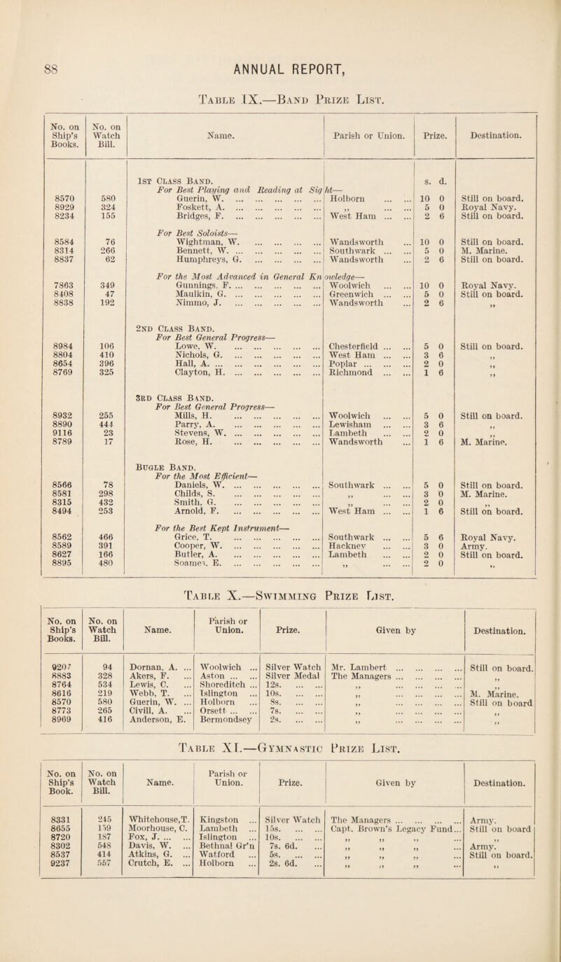 Table IX.—Band Prize List. No. on Ship’s Books. No. on Watch Bill. Name. Parish or Union. Prize. Destination. 8570 580 1st Class Band. For Best Playing and Reading at Sig Guerin, W. ht— Holborn . s. d. 10 0 Still on board. 8929 324 Foskett, A. 5 0 Royal Navy. 8234 155 Bridges, F. West Ham . 2 6 Still on board. 8584 76 For Best Soloists— Wightman, W. Wandsworth 10 0 Still on board. 8314 266 Bennett, W. Southwark . 5 0 M. Marine. 8837 62 Humphreys, G. Wandsworth 2 6 Still on board. 7863 349 For the Most Advanced in General Kn Gunnings, F. owledge— Woolwich . 10 0 Roval Navy. 8408 47 Maulkin, G. Greenwich . 5 0 Still on board. 8838 192 Nimmo, J. Wandsworth 2 6 55 8984 106 2nd Class Band. For Best General Progress— Lowe, W. Chesterfield. 5 0 Still on board. 8804 410 Nichols, G. West Ham . 3 6 8654 396 Hall, A. Poplar . 2 0 8769 325 Clayton, H. Richmond . 1 6 55 8932 255 3rd Class Band. For Best General Progress— Mills, H. Woolwich . 5 0 Still on board. 8890 444 Parry, A. Lewisham . 3 6 9116 23 Stevens, W. Lambeth . 2 0 8789 17 Rose, H. . Wandsworth 1 6 M. Marine. 8566 78 Bugle Band. For the Most Efficient— Daniels, W. Southwark . 5 0 Still on board. 8581 298 Childs, S. 3 0 M. Marine. 8315 432 Smith, G. 2 0 8494 253 Arnold, F. West Ham . 1 6 Still on board. 8562 466 For the Best Kept Instrument— Grice, T. . Southwark . 5 6 Royal Navy. 8589 391 Cooper, W. Hackney . 3 0 Army. 8627 166 Butler, A. Lambeth . 2 0 Still on board. 8895 480 Soames. E. 55 ... ... 2 0 5» Table X.—Swimming Prize List. No. on Ship’s Books. No. on Watch Bill. Name. Parish or Union. Prize. Given by Destination. 9207 94 Dornan, A. ... Woolwich ... Silver Watch Mr. Lambert . Still on board. 8883 328 Akers, F. Aston. Silver Medal The Managers. 8764 534 Lewis, C. Shoreditch ... 12s. 8616 219 Webb, T. ... Islington 10s. M. Marine. 8570 580 Guerin, W. ... Holborn 8s. Still on board 8773 265 Civill, A. Orsett. 7s. 8969 416 Anderson, E. Bermondsey 2s. 55 ••• ••• ••• ••• 5 5 Table XI.—Gymnastic Prize List. No. on No. on Parish or Ship’s Watch Name. Union. Prize. Given by Destination. Book. Bill. 8331 245 Whitehouse,T. Kingston ... Silver Watch The Managers. Army. 8655 119 Moorhouse, C. Lambeth 15s. Capt. Brown’s Legacy Fund... Still on board 8720 187 Fox, J. Islington 10s. 8302 548 Davis, W. Bethnal Gr’n 7s. 6d. Armv. 8537 414 Atkins, G. ... Watford ... 5s. Still on board. 9237 557 Crutch, E. ... Holborn 2s. 6d. 55 55 55 ••• 55