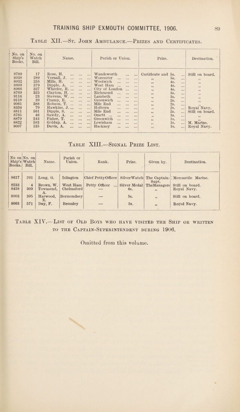 Table XII.—St. John Ambulance.—Prizes and Certificates No. on Ship’s Books. No. on Watch Bill. Name. Parish or Union. Prize. Destination. 8789 17 Rose, H. Wandsworth . Certificate and 5s. Still on board. 8938 289 Vernall, J. Worcester . 5s. ... 8932 255 Mills, H. Woolwich . 4s. 8809 379 Dipple, A. West Ham . 4s. 8966 327 Wheeler, R. City of London . 4s. 8769 325 Clayton, H. Richmond . * » 3s. 9116 23 Stevens, W. Lambeth . 3s. 9118 39 Cramp, E. Greenwich . 2s. ... 9061 388 Robson, T. Mile End . 2s. 8334 79 Hawkins, J. Holborn . » » 2s. ... Royal Navv. 8811 561 Dipple, S. Mile End . 2s. ... Still on board. 8765 46 Sawdy, A. Orsett . Is. ... 8879 243 Fisher, T. Greenwich . Is. ... 8822 583 Goldup, A. Lewisham . Is. M. Marine. 9007 135 Davis, A. Hackney 99 Is. ... Royal Navy. Table XIII.—Signal Prize List. No on Ship’s Books. No. on Watch Bill. Name. Parish or Union. Rank. Prize. Given by. Destination. 8617 301 Long. G. Islington Chief PettyOfficer SilverWatch The Captain- Supt. ' Mercantile Marine. 8233 4 Brown, W. West Ham Petty Officer ... Silver Medal TheManagers Still on board. 8458 309 Townsend, A. Harwood, Day', F. Chelmsford — 6s. 99 Royal Navy. 8003 395 Bermondsey — 5s. 99 Still on board. 8663 571 Bromley — 3s. 99 Royal Navy. Table XIV.—List of Old Boys who haye visited the Ship or written to the Captain-Superintendent during 1906. Omitted from this volume