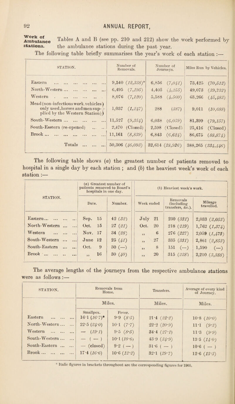 Ambulance Tables A and B (see pp. 210 and 212) show the work performed by stations. the ambulance stations during the past year. The following table briefly summarises the year’s work of each station :— STATION. Number of Removals. Number of Journeys. Miles Run by Vehicles. Eastern . 9,540 (12,338')* 6,856 (7,041) 73,425 (70,512) North-Western. 6,495 [7,195) 4,403 (4,255) 49,073 (39,732) Western . 8,076 (7,120) 5,588 (4,560) 63,266 (45,483) Mead (non-infectious work,vehicles) only used, horses and men sup- y 1,037 (1,247) 288 (387) 9,011 (10,688) plied by the Western Station)) South-Western. 11,527 (9,354) 6,038 (6,059) 81,399 (79,157) South-Eastern (re-opened) .. 2,470 (Closed) 2,598 (Closed) 25,416 (Closed) Brook. 11,161 (8,839) 6,843 (6,634) 86,675 (88,874) Totals ••• ••• 50,306 (46,093) 32,614 (28,926) 388,265 (334,446) The following table shows (a) the greatest number of patients removed to hospital in a single day by each station ; and (b) the heaviest week’s work of each station:— STATION. (a) Greatest number of patients removed to Board’s hospitals in one day. (b) Heaviest week’s work. Date. Number. Week ended Removals (including transfers, &c.). Mileage travelled. Eastern. Sep. 15 42 (32) July 21 230 (331) 2,033 (2,053) North-Western . Oct. 15 27 (21) Oct. 20 218 (219) 1,762 (1,374) Western . Nov. 17 34 (28) „ 6 276 (227) 2,059 (1,473) South-Western . June 12 25 (41) „ 27 335 (331) 2,861 (2,853) South-Eastern . Oct. 9 30 (-) „ 8 151 (-) 1,590 (—) Brook . „ 16 « 30 (40) ,, 20 315 (228) 2,210 (3,388) The average lengths of the journeys from the respective ambulance stations were as follows :— STATION. Removals from Home. Transfers. ' Average of every kind of Journey. Miles. Miles. Miles. Eastern . Smallpox. 16-1 (16-7)* Fever. 9*9 (8-5) 21-4 (22-2) 10-8 (WO) North-Western. 22-5 (24-0) 10-1 (7-7) 22-2 (20-9) 11-1 (9-3) Western . - (19-1) 9-5 (8-5) 34-4 (27’1) 11*3 (9-9) South-Western. - ( - ) 10-1 (10-6) 43 9 (34-9) 13-5 (14-0) South-Eastern . — (closed) 9’2 (-) 31-6 ( - ) 10-6 ( — ) Brook. 17-4 (16-6) 10-6 (12-2) 32-1 (29-7) 12-6 (13-3) It— --- ---
