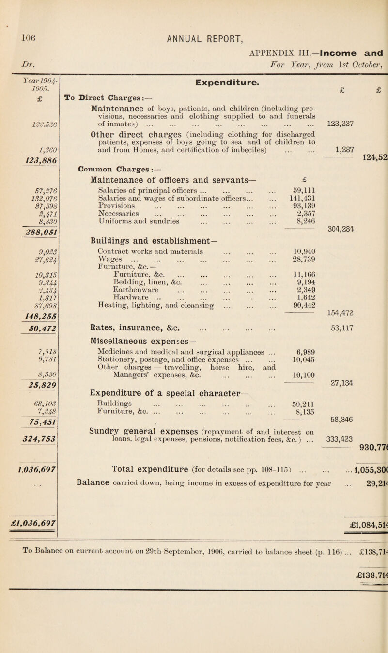 Dr. ANNUAL REPORT, APPENDIX IIP—Income and For Year, from 1st October, Year 1904- 1905. 122,526 1,360 123,886 57,276 132,076 87,398 2,471 8,830 288,051 9,023 27,624 10,315 9,344 3,434 1,817 87,698 148,255 50,472 7,518 9,781 8,530 25,829 68,103 7,348 75,451 324,753 1036,697 £1,036,697 Expenditure. To Direct Charges Maintenance of boys, patients, and children (including pro¬ visions, necessaries and clothing supplied to and funerals of inmates) Other direct charges (including clothing for discharged patients, expenses of boys going to sea and of children to and from Homes, and certification of imbeciles) Common Charges :— Maintenance of officers and servants— Salaries of principal officers ... 59,111 Salaries and wages of subordinate officers... 141,431 Provisions ... . 93,139 Necessaries 2,357 Uniforms and sundries 8,246 Buildings and establishment— Contract works and materials 10,940 Wages 28,739 Furniture, &c.— Furniture, &c. 11.166 Bedding, linen, &c. 9,194 Earthenware 2,349 Hardware ... 1,642 Heating, lighting, and cleansing 90,442 Rates, insurance, &e. Miscellaneous expenses — Medicines and medical and surgical appliances Stationery, postage, and office expenses Other charges — travelling, horse hire, Managers’ expenses, &c. and 6,989 10,045 10,100 Expenditure of a special Character- Buildings Furniture, &c. ... 50,211 8,135 Sundry general expenses (repayment of and interest on loans, legal expenses, pensions, notification fees, &c.) ... 123,237 1,287 304,284 154,472 53,117 27,134 58,346 333,423 124,52 930,77( Total expenditure (for details see pp. 108-1151 . Balance carried down, being income in excess of expenditure for year ... 1,055,30( 29,2B £1,084,514 To Balance on current account on 29th September, 1906, carried to balance sheet (p. 116) ... £138,7B £138,714