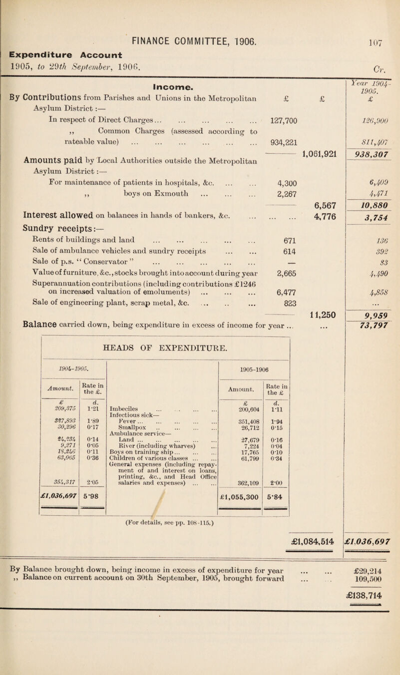 Expenditure Account 1905, to 2^th September, 1900. Cr. Income. By Contributions from Parishes and Unions in the Metropolitan Asylum District :— In respect of Direct Charges. „ Common Charges (assessed according to rateable value) Amounts paid by Local Authorities outside the Metropolitan Asylum District:— For maintenance of patients in hospitals, &c. ,, boys on Exmouth Interest allowed on balances in hands of bankers, &c. Sundry receipts:— Rents of buildings and land Sale of ambulance vehicles and sundry receipts Sale of p.s. “ Conservator ” Value of furniture, &c., stocks brought into account during year Superannuation contributions (including contributions £1246 on increased valuation of emoluments) Sale of engineering plant, scrap metal, &c. £ 127,700 934,221 671 614 2,665 6,477 823 Balance carried down, being expenditure in excess of income for year ... HEADS OF EXPENDITURE. 1905-1905. 1905-1906 Amount. Rate in the £. Amount. Rate in the £ £ d. £ d. 209,375 1-21 Imbeciles Infectious sick— 200,604 1-11 327,893 1-89 Fever . 351,408 1-94 30,296 0-17 Smallpox .. . Ambulance service— 26,712 0-15 25 ,23k 0-14 Land. 27,679 0’16 9,271 0-05 River (including’wharves) 7,224 0-04 18,256 O'll Boys on training ship. 17,765 o-io 63,065 0-36 Children of various classes. General expenses (including repay- 61,799 0-34 355,317 ment of and interest on loans, printing, &c., and Head Office 2-05 salaries and expenses) . 362,109 2-00 £1,036,697 5*98 £1,055,300 5*84 (For details, see pp. 108-115.) £ 1,061,921 4,300 2,267 6,567 4,776 11,250 £1,084,514 Year 1904- 1905. £ 126,900 811,407 938,307 6,409 4,471 10,880 3,754 136 392 83 4,490 4,858 9,959 73,797 £1,036,697 By Balance brought down, being income in excess of expenditure for year ,, Balance on current account on 30th September, 1905, brought forward £29,214 109,500 £138,714