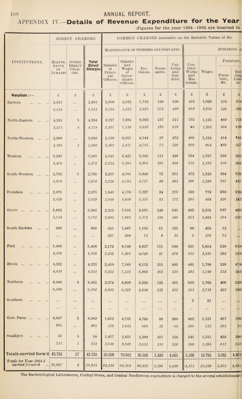 APPENDIX IV—Details of Revenue Expenditure for the Year (.Figures for the year 1904—1905 are inserted in DIRECT CHARGES. COMMON CHARGES assessable on the Rateable Values of the Maintenance of Officers and Servants. Buildings a: INSTITUTIONS. Mainte¬ nance op Inmates Other Direct Char¬ ges. Total Direct Charges. Salaries of Princi¬ pal Officers. Salaries and Uni- Con- Furniture, Wages of Subor¬ dinate Officers. Pro¬ visions. Neces¬ saries. forms and Sun¬ dries. tract Works and Ma¬ terials. Wages. Furni¬ ture, &c. Bed ding Linei <fec. Hospitals :— £ £ £ £ £ £ £ £ £ £ £ £ Eastern . 2,913 ... 2,913 2,300 5,322 3,792 166 390 436 1,095 570 376 2,858 ... 2,858 2,280 5,431 3,925 274 409 669 1,034 536 390 North-Eastern . 4,261 3 4,264 2,327 7,285 6,002 137 511 132 1,155 489 713 4,375 4 4,379 2,427 7,110 5,652 138 610 93 1,364 504 630 North-Western . 2,968 ... 2,968 2,199 6,051 4,544 87 472 460 1,154 414 385 3,199 1 3,200 2,302 5,857 4,785 73 526 260 964 489 357 Western . 3,593 ... 3,593 2,341 6,421 5,555 111 428 394 1,357 568 255 3,479 ... 3,479 2,234 6,105 5,065 106 459 518 1,382 560 365 South-Western . 2,792 3 2,795 2,237 4,703 3,949 72 331 472 1,320 284 373 3,070 3,070 2,230 4,703 3,727 80 405 306 1,299 287 487 Fountain . 2,073 2,073 1,843 4,176 3,227 94 273 198 778 360 326i 2,629 2,629 1,649 4,050 3,135 81 372 205 804 336 193\ Grove . 3,662 3,662 2,135 7,301 5,361 149 393 495 1,573 397 408! 3,734 3,734 2,005 7,093 5,172 138 506 251 1,483 384 626' South-Eastern . 688 688 821 1,467 1,105 31 155 80 435 12 ... ... ... 297 204 75 9 15 2 no 73 ... Park . 3,456 3,456 2,172 6,146 4,627 111 398 621 1,834 328 818 4,369 4,369 2,252 6,403 4,640 87 479 538 1,836 293 288i Brook . 4,222 4,222 2,410 7,185 6,112 131 483 493 1,796 526 674J 4,414 4,414 2,451 7,111 6,002 168 518 393 1,789 554 593 Northern . 6,448 4 6,452 2,074 6,609 5,228 125 401 380 1,765 406 328 6,594 ... 6,594 2,042 6,322 4,930 112 432 581 1,718 425 293 Southern . ... ... ... ... ... ... ... ... 3 21 ... Gore Farm . 6,587 2 6,589 1,632 6,725 4,765 88 268 402 1,121 437 10S 995 ... 995 319 1,033 698 12 68 206 312 201 26 Smallpox . 53 5 58 1,437 2,621 2,289 137 158 543 1,351 450 206 211 3 214 1,630 2,942 2,651 118 250 109 1,395 611 258 Totals carried forw’d 43,716 17 43,733 25,928 72,012 56,556 1,439 4,661 5,109 16,755 5,241 4,471 Totals for Year 1904-5 carried forward 39,927 8 39,935 24,118 64,364 50,458 1,396 5,049 4,131 15,550 5,253 4,503