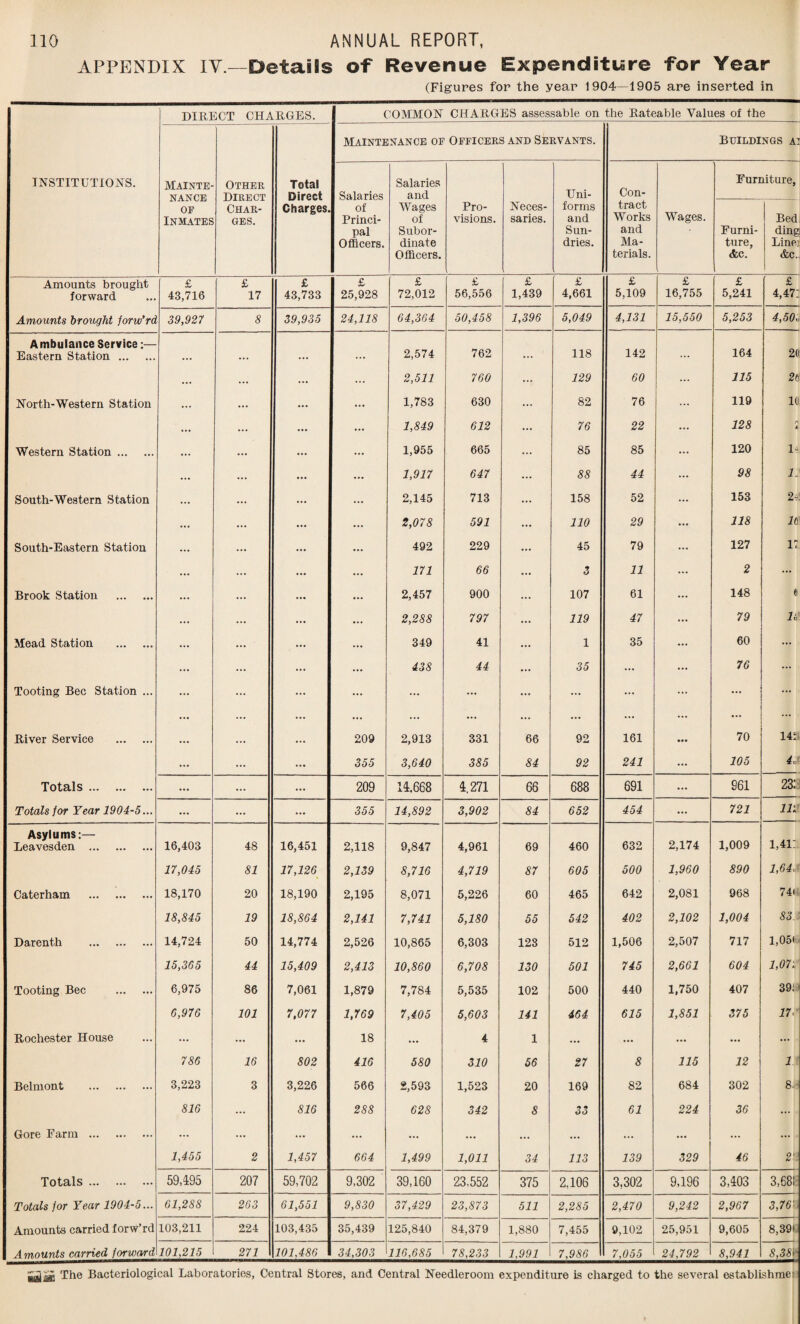 APPENDIX IV—Details of Revenue Expenditure for Year (Figures for the year 1904—1905 are inserted in DIRECT CHARGES. COMMON CHARGES assessable on the Rateable Values of the Maintenance of Officers and Servants. Buildings ai INSTITUTIONS. Mainte¬ nance of Inmates Other Direct Char¬ ges. Total Direct Salaries Salaries and Uni- Con- Furniture, Charges. of Princi¬ pal Officers. Wages of Subor¬ dinate Officers. Pro¬ visions. Neces¬ saries. forms and Sun¬ dries. tract Works and Ma¬ terials. Wages. Furni¬ ture, &c. Bed ding Line] &c.. Amounts brought forward £ 43,716 £ 17 £ 43,733 £ 25,928 £ 72,012 £ 56,556 £ 1,439 £ 4,661 £ 5,109 £ 16,755 £ 5,241 £ 4,47: Amounts brought forw'rd 39,927 8 39,935 24,118 64,364 50,458 1,396 5,049 4,131 15,550 5,253 4,50„ Ambulance Service:— Eastern Station. ... ... ... 2,574 762 ... 118 142 164 2d ... ... ... ... 2,511 760 129 60 115 2b North-Western Station ... ... ... 1,783 630 82 76 119 10 ... 1,849 612 76 22 ... 128 n A Western Station. ... ... 1,955 665 ... 85 85 ... 120 14 ... 1,917 647 ... 88 44 98 n South-Western Station ... ... ... 2,145 713 158 52 ... 153 24 ... 2,078 591 ... 110 29 118 lb South-Eastern Station ... ... 492 229 45 79 ... 127 17 ... ... 171 66 3 11 2 ... Brook Station . ... 2,457 900 ... 107 61 148 6 ... ... ... 2,288 797 ... 119 47 ... 79 U Mead Station .. ... ... 349 41 ... 1 35 60 ... ... ... ... 438 44 ... 35 ... ... 76 ... Tooting Bee Station ... ... ... ... ... ... ... ... ... River Service . ... ... 209 2,913 331 66 92 161 ••• 70 I4i ... ... 355 3,640 385 84 92 241 105 4, Totals. ... 209 11668 1271 66 688 691 961 23: Totals for Year 1904-5... ... ... ... 355 14,892 3,902 84 652 454 ... 721 in Asylums:— Leavesden . 16,403 48 16,451 2,118 9,847 4,961 69 460 632 2,174 1,009 i,4i: 17,045 81 17,126 2,139 8,716 4,719 87 605 500 1,960 890 1,64c Caterham . 18,170 20 18,190 2,195 8,071 5,226 60 465 642 2,081 968 74i 18,845 19 18,864 2,141 7,741 5,180 55 542 402 2,102 1,004 83. Darenth . 14,724 50 14,774 2,526 10,865 6,303 123 512 1,506 2,507 717 l,05l 15,365 44 15,409 2,413 10,860 6,708 130 501 745 2,661 604 1,07; Tooting Bee . 6,975 86 7,061 1,879 7,784 5,535 102 500 440 1,750 407 39! 6,976 101 7,077 1,769 7,405 5,603 141 464 615 1,851 375 17c Rochester House ... ... ... 18 ... 4 1 ... ... ... ... ... 786 16 802 416 580 310 56 27 8 115 12 1 Belmont . 3,223 3 3,226 566 2,593 1,523 20 169 82 684 302 8' ■ 816 ... 816 288 628 342 8 33 61 224 36 ... Gore Farm . ... ... ... ... ... ... ... ... ... ... ... ... 1,455 2 1,457 664 1,499 1,011 34 113 139 329 46 2‘. Totals. 59,495 207 59,702 9,302 39,160 23,552 375 2.106 3,302 9,196 3,403 3,68! Totals for Year 1904-5... 61,288 263 61,551 9,830 37,429 23,873 511 2,285 2,470 9,242 2,967 3,76■ Amounts carried forw’rd 103,211 224 103,435 35,439 125,840 84,379 1,880 7,455 9,102 25,951 9,605 8,391s Amounts carried forward 101,215 271 1 101,486 34,303 116,685 78,233 1,991 7,986 7,055 24,792 8,941 8,38%