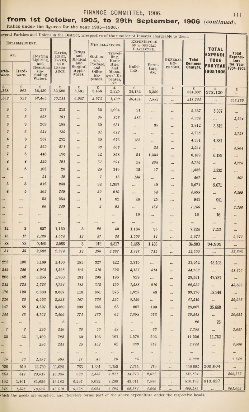 from 1st October, 1906, to 29th September, 1906 (continued). italics under the figures for the year 1905—1906.) everal Paiishes and Unions in the District, irrespective of the number of Inmates chargeable t,n them TOTAL EXPENDI TURE FORYEAR 1905/1906 Total Expendi¬ ture for Year 1904-1905. Establishment. Hates, Kent, Taxes, and Insur¬ ance. Drugs and Medical and Surgical Appli¬ ances. Miscellaneous. Expenditure op a Special Character. General Ex¬ penses. Total Common Charges. &c. Heating Lighting, and Cleansing (in¬ cluding Water). Station¬ ery, Postage, and Office Ex¬ penses. Travel¬ ling, Horse Hire, and Mana¬ gers’ Ex¬ penses, &c. Build¬ ings. Furni¬ ture, &c. irth- ware. Hard¬ ware. £ £ £ £ £ £ £ £ £ £ £ £ £ ,338 863 56,430 32,590 5,531 3,456 2,225 34,432 5,350 334,387 378,120 X> ,362 928 52,465 30,211 6,087 2,973 1,400 46,424 1,582 ... 318,254 ... 358,189 3 5 257 215 ... 52 1,004 21 ... ... 5,337 5,337 3 5 258 191 ... 35 858 233 ... 5,234 ... 5,234 3 3 202 188 ... 30 651 ... 35 ... 3,812 3,812 1 6 214 180 ... 31 612 ... ... ... 3,738 ... 3,738 4 3 267 292 30 676 185 ... ... 4,381 4.381 ... 3 2 260 271 ... 30 568 ... 25 3,964 ... 3,964 7 5 448 196 42 858 54 1,334 ... 6,189 6,189 ... 4 4 320 191 31 794 28 468 4,776 ... 4,776 4 6 103 20 29 149 15 17 1,332 1,332 ... • •• ... 51 19 ... 1 13 130 ... 467 • •• 467 5 3 312 243 32 1,357 ... 40 5,671 5,671 ... 4 5 303 249 ... 29 910 ... 54 4,39S ... 4,899 • •• 53 254 1 82 40 25 ... 941 941 ... • •• 60 249 2 98 ... 154 1,156 ... 1,156 • •• ... •** ... ... 16 ... 16 16 ... 12 3 827 1,160 3 26 40 1,134 35 ... 7,224 7,224 16 17 1,126 1,564 12 37 34 1,506 14 ... 9,271 ... 9,271 CO CO 28 2,169 2,568 3 242 4,817 1,465 1,486 ... 34,903 34,903 ... 31 39 2,592 2,914 12 196 3,887 1,947 715 33,505 ... 33,505 225 138 5,169 1,430 185 327 422 1,375 ... 31,952 48,403 249 150 4,965 1,268 172 319 392 5,137 814 ... 34,730 ... 51,856 206 162 5,255 1,900 191 298 196 929 ... 29,591 47,781 ... 212 225 5,326 1,724 148 312 190 1,588 216 ... 29,939 ... 48,803 176 120 6,330 3,607 118 361 376 1,925 48 ... 39,170 53,944 ... 226 86 6,593 2,923 107 335 395 5,156 ... 41,516 ... 56,925 147 68 4,597 3,360 209 265 63 907 199 28,607 35,668 ... 144 48 4,762 3,400 174 280 63 1,698 578 29,548 • •• 36,625 ... ••• ... 3 ... ... ... ... ... 26 26 ... 7 2 290 230 36 33 39 ... 33 ... 2,255 ... 3,657 | 32 22 1,409 725 60 103 101 2,578 502 ... 11,556 14,782 ... ... ... 290 245 45 132 62 369 981 ... 3,744 ... 4,560 15 30 1,393 595 17 43 70 65 ... ... 6,092 ... 7,549 786 510 22,760 11,025 763 1,354 1,158 7,714 749 ... 140 902 200,604 ... 853 541 23,619 10,385 699 1,455 1,211 14,013 2,672 ... 147,824 ... 209,375 ,162 1,401 81,659 46,183 6,297 5,052 8,200 43,611 7,585 510,192 613,627 ... ,246 1,508 78,676 43,510 6,798 4,624 6,498 62,384 4,969 ... 499,583 ... 661,666