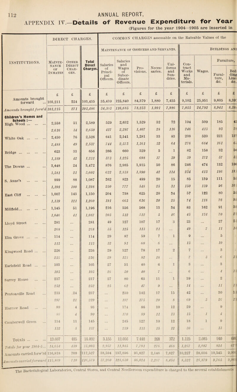 APPENDIX IV—Details of Revenue Expenditure for Year (Figures for the year 1904-1905 are inserted in DIRECT CHARGES. COMMON CHARGES assessable on the Rateable Values of the Maintenance of Officers and Servants. Buildings anl INSTITUTIONS. Mainte¬ nance OF Inmates Other Direct Char¬ ges. Total Direct Charges. Salaries of Princi¬ pal Officers. Salaries and Uni- Con- Furniture, Wages of Subor¬ dinate Officers. Pro¬ visions. Neces¬ saries. forms and Sun¬ dries. tract Works and Ma¬ terials. Wages. Furni¬ ture, &c. Bed ding Linei &c„ £ £ £ £ £ £ £ £ £ £ £ £ Amounts brought forward 103,211 224 103,435 35,439 125,840 84,379 1,880 7,455 9,102 25,951 9,605 8,39: Amounts brought form’d 101,215 271 101,486 34,303 116,685 78,233 1,991 7,986 7,055 24,792 8,941 5,35- Children’s Homes and Schools :— High Wood. 2,558 31 2,589 529 2,632 1,529 32 72 194 509 185 4S 2,616 34 2,650 427 2,297 1,407 28 116 246 413 93 71 White Oak . 2,450 76 2,526 641 2,541 1,281 33 83 208 520 221 13 2,488 49 2,537 744 2,573 1,361 32 64 276 684 161 6o Bridge . 623 33 656 266 660 329 5 1 82 158 32 3i 1,189 42 1,231 373 1,225 698 17 39 39 172 57 5: The Downs ... 3,448 24 3,472 876 2,985 1,915 50 86 246 474 132 18( 3,581 21 3,602 622 2,838 1,890 42 114 234 413 186 15. S. Anne’s . 999 88 1,087 262 823 499 20 15 85 139 111 51 1,198 100 1,298 250 777 548 25 31 150 139 96 10 East Cliff . 1,007 143 1,150 204 738 625 20 34 57 122 80 5l 1,139 121 1,260 191 663 636 20 25 74 118 76 01 Millfield. 1,145 51 1,196 216 556 568 13 34 83 162 91 3( 1,046 41 1,087 203 512 512 5 46 45 134 70 2: Lloyd Street . 281 ... 281 49 127 107 17 3 23 ... 27 2 268 268 35 125 113 21 ... 49 7 11 l Elm Grove . 114 114 29 87 59 7 1 9 ... 5 113 113 32 91 60 6 13 10 ■ Kingwood Road. 226 226 29 127 78 17 2 7 ... 3 . 235 236 29 123 82 18 7 o 6 1 Earlsfield Road . 103 103 27 51 40 6 1 3 ... 3 103 103 26 50 40 7 6 4 1 Surrey House . 217 217 27 80 63 11 1 39 ... 2 252 ... 252 25 62 47 9 ... 14 ... 11 T Pentonville Road 213 24 237 230 142 17 15 42 ... 30 1 207 22 229 ... 197 175 20 8 69 3 26 1 Harrow Road . 89 4 93 ... 174 86 10 12 29 9 86 4 90 170 89 11 13 15 i 4 Camberwell Green 134 11 145 245 127 10 12 18 i 9 132 5 137 ... 239 133 15 12 30 13 Totals. 13,607 485 14,092 3,155 12,056 7,448 268 372 1,125 2,085 940 60! Totals for year 1904-5... 14,654 439 15,093 2,957 11,945 7,791 276 468 1,267 2,087 824 67 Amounts carried forw’rd 116,818 709 117,527 38,594 137,896 91,827 2,148 7,827 10,227 28,036 10,545 9,001 Amounts carried forward 115,869 710 116,579 37,260 128,630 86,024 2,267 8,454 8,322 26,879 9,765 9,06V.