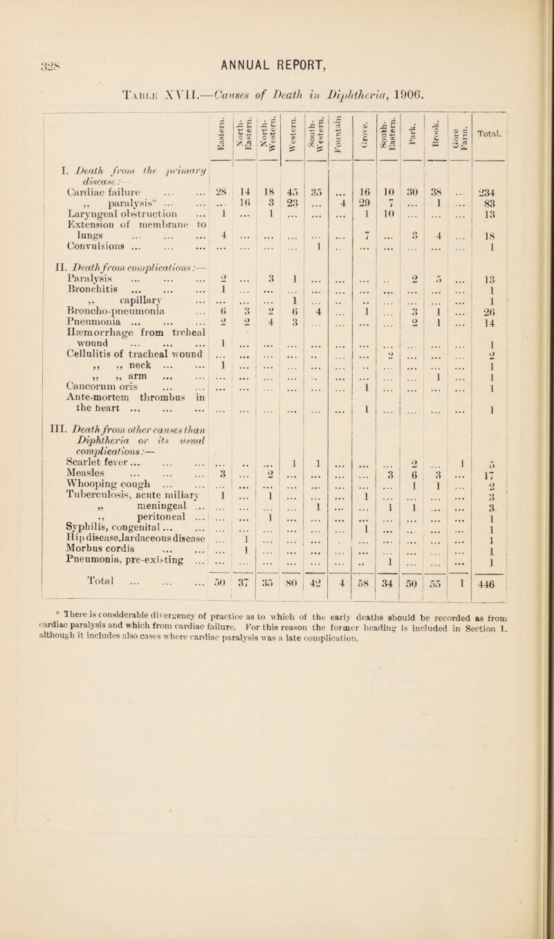 Table XVII.— Causes of Death in Diphtheria, 1906. —- ■ i __ g _ r*! f , r* <—1 V, r* • P ! X 5-4 *ci a3 ■ JP *4 <V 4^ m a pa f' <v C w 44 o 5-< 4^> QJ 4-* a? o a> zz ■+-> o rj H p O o u |1 | Broo 2 s Total. ‘ I. Death from the primary disease: Cardiac failure 28 14 18 45 35 • • • 16 10 30 38 • - - 234 ,, paralysis ... • • • 16 3 23 • • • 4 29 17 i • • • 1 . • • 83 Laryngeal obstruction Extension of membrane to 1 ... 1 ... ... 1 10 ... ... 13 lungs 4 . • • ... • « • • . . •. . i • • . O O 4 • • • 18 Convulsions ... ... ... ... 1 ... ... • • • ... 1 II. Death from complications :— Paralysis o • . . 3 1 • • • ... 2 5 13 Bronchitis 1 . » • • • • ... • • • • •« • • • 1 ,, capillary • • • • • • . . • 1 • • • • , ... ... 1 ( Broncho-pneumonia 6 3 2 6 4 1 O 1 26 Pneumonia ... Iltemorrhage from trcheal 2 2 4 3 ... 2 1 14 wound 1 • • • , • • • 1 Cellulitis of tracheal wound ... ... # # % ... a 2 29 55 neck ••• 1 • . • • • • . • • • • • • • • • • « ♦ • 1 5 5 55 arm »•» • ♦. • • • • • • . 1 1 Cancorum oris Ante-mortem thrombus in • • • ... ... ... 1 ... ... 1 the heart ... ... ... ... ... • • • 1 ... ... 1 III. Death from other causes than Diphtheria or its 'usual complications:— Scarlet fever... 4 • • 1 1 2 1 5 i Measles 3 2 3 6 3 17 Whooping cough ... 1 1 9 r Tuberculosis, acute miliary 1 1 1 L O O „ meningeal ... .... 1 1 1 3 ., peritoneal ... Syphilis, congenital. • • • 1 • • • ... 1 • . • 1 1 Hip disease.lardaceons disease 1 ] Morbns cordis . 1 ’ 1 Pneumonia, pre-existing ... ... ... ... ... 1 ... ... 1 Total. 50 37 35 81) 42 4 58 34 50 05 1 446 j ’Here is considerable divergency of practice as to which of the early deaths should be recorded as from cardiac paralysis and which from cardiac failure. For this reason the former heading: is included in Section I. although it includes also cases where cardiac paralysis was a late complication.