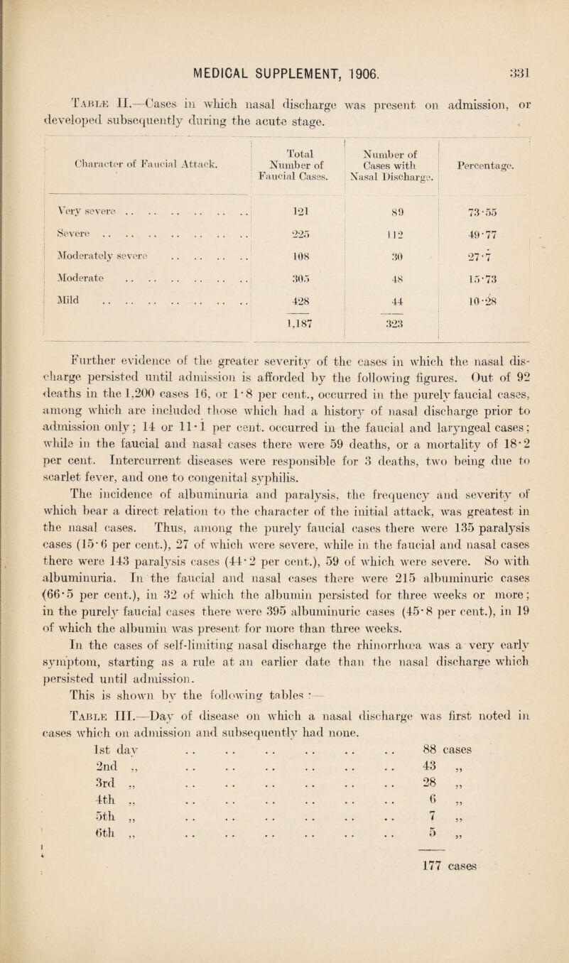 Table II.—Cases in which nasal discharge was present on admission, or developed subsequently during the acute stage. Character of Faucial Attack. Total Number of Faucial Cases. Number of Cases with Nasal Discharge. Percentage. Very severe. 121 89 73*55 Severe. 225 112 49 77 Moderately severe . 108 30 27*7 Moderate . 305 48 15-73 ] Mild. 428 44 io-is 1,187 323 Further evidence of the greater severity of the cases in which the nasal dis¬ charge persisted until admission is afforded by the following figures. Out of 92 deaths in the 1,200 cases 16, or 1 * 8 per cent., occurred in the purely faucial cases, among which are included those which had a history of nasal discharge prior to admission only; 14 or 11*1 per cent, occurred in the faucial and laryngeal cases; while in the faucial and nasal cases there were 59 deaths, or a mortality of 18 *2 per cent. Intercurrent diseases were responsible for 3 deaths, two being due to scarlet fever, and one to congenital syphilis. The incidence of albuminuria and paralysis, the frequency and severity of which bear a direct relation to the character of the initial attack, was greatest in the nasal cases. Thus, among the purely faucial cases there were 135 paralysis cases (15*6 per cent.), 27 of which were severe, while in the faucial and nasal cases there were 143 paralysis cases (44-2 per cent.), 59 of which were severe. So with albuminuria. In the faucial and nasal cases there were 215 albuminuric cases (66*5 per cent.), in 32 of which the albumin persisted for three weeks or more; in the purely faucial cases there were 395 albuminuric cases (45• 8 per cent.), in 19 of which the albumin was present for more than three weeks. In the cases of self-limiting nasal discharge the rhinorrhoea was a very early symptom, starting as a rule at an earlier date than the nasal discharge which persisted until admission. This is shown by the following tables Table III.—Day of disease on which a nasal discharge was first noted in cases which on admission and 1st da\ 2nd 3rd ,, 4th „ 5th ubsequently had none. 88 cases 43 „ 28 6 7 5 177 cases