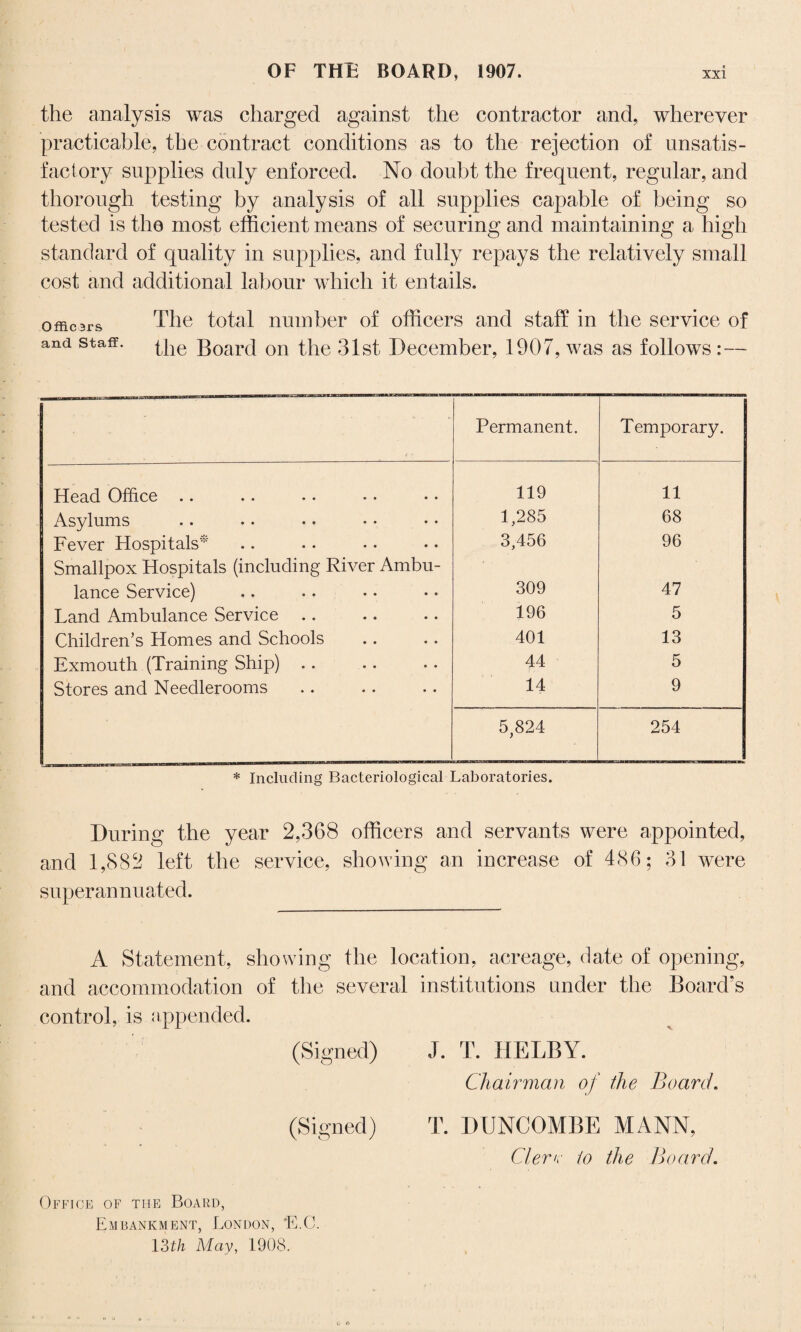 the analysis was charged against the contractor and, wherever practicable, the contract conditions as to the rejection of unsatis¬ factory supplies duly enforced. No doubt the frequent, regular, and thorough testing by analysis of all supplies capable of being so tested is tho most efficient means of securing and maintaining a high standard of quality in supplies, and fully repays the relatively small cost and additional labour which it entails. officers The total number of officers and staff in the service of and staff. fjie Board on the 31st December, 1907, was as follows : — Permanent. Temporary. Head Office 119 11 Asylums 1,285 68 Fever Hospitals* 3,456 96 Smallpox Hospitals (including River Ambu- lance Service) 309 47 Land Ambulance Service 196 5 Children’s Homes and Schools 401 13 Exmouth (Training Ship). 44 5 Stores and Needlerooms 14 9 5,824 254 * Including Bacteriological Laboratories. During the year 2,368 officers and servants were appointed, and 1,882 left the service, showing an increase of 486; 31 were superannuated. A Statement, showing the location, acreage, date of opening, and accommodation of the several institutions under the Board's control, is appended. (Signed) J. T. HELBY. Chairman of the Board. (Signed) T. DUNCOMBE MANN, Cl err to the Board. Office of the Board, Embankment, London, 'E.C. 13th May, 1908.