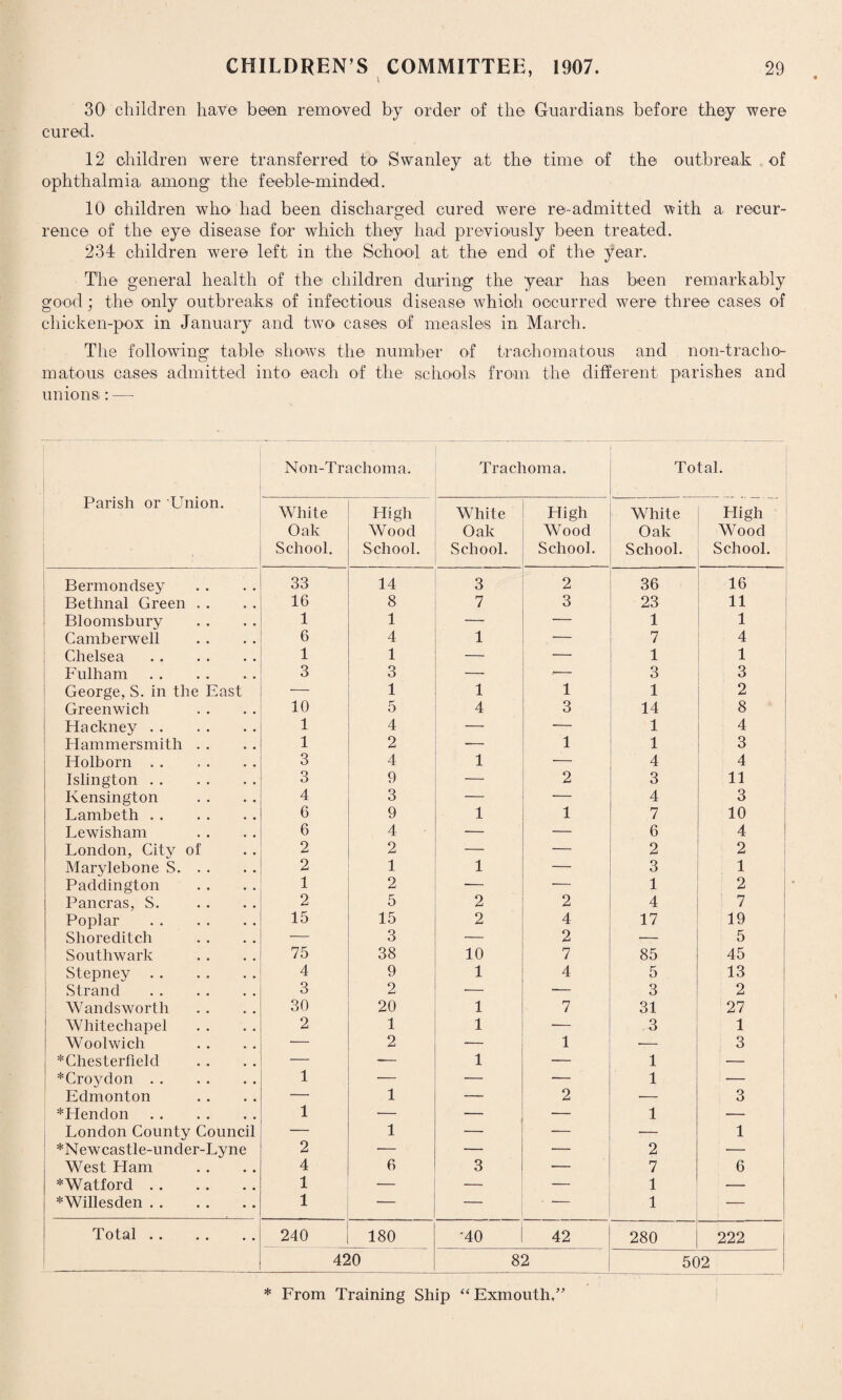 I 30 children have been removed by order of the Guardians before they were cured. 12 children were transferred to Swanley at the time of the outbreak of ophthalmia among the feeble-minded. 10 children who had been discharged cured were re-admitted with a recur¬ rence of the eye disease for which they had previously been treated. 234 children were left in the School at the end of the year. The general health of the children during the year has been remarkably good; the only outbreaks of infectious disease which occurred were three cases of chicken-pox in January and two cases of measles in March. The following table shows the number of trachomatous and non-tracho¬ rn ato us cases admitted into each of the schools from the different parishes and unions: — Parish or Union. Non-Trachoma. Trachoma. Total. . White Oak School. High Wood School. White Oak School. High Wood School. White Oak School. Pligh Wood School. Bermondsey 33 14 3 2 36 16 Bethnal Green . . 16 8 7 3 23 11 Bloomsbury 1 1 — — 1 1 Camberwell 6 4 1 _ 7 4 Chelsea. 1 1 — — 1 1 Fulham. 3 3 — .— 3 3 George, S. in the East •— 1 1 1 i 2 Greenwich 10 5 4 3 14 8 ! Hackney. 1 4 — 7 1 4 Hammersmith . . 1 2 — 1 1 3 Holborn. 3 4 1 — 4 4 Islington. 3 9 — 2 3 11 Kensington 4 3 — — 4 3 Lambeth. 6 9 1 1 7 10 Lewisham 6 4 — — 6 4 London, City of 2 2 — — 2 2 Marylebone S. 2 1 1 — 3 1 Paddington 1 2 — ■— 1 2 Pancras, S. 2 5 2 2 4 7 Poplar . 15 15 2 4 17 19 Shoreditch — 3 — 2 — 5 Southwark 75 38 10 7 85 45 Stepney. 4 9 1 4 5 13 Strand . 3 2 — — 3 2 Wandsworth 30 20 1 7 31 27 Whitechapel 2 1 1 — 3 1 Woolwich — 2 — 1 ■— 3 * Chesterfield — -— 1 — 1 — *Croydon . 1 — — — 1 — Edmonton — 1 — 2 — 3 *Hendon. 1 — — — 1 — London County Council — 1 — — — 1 *Newcastle-under-Lyne 2 — — — 2 — West Ham 4 6 3 — 7 6 *Watford. 1 -— — 1 — *Willesden. 1 — ■ - 1 — Totsl • • • • • a 240 180 •40 42 280 222 420 82 502 * From Training Ship “ Exmouth.”