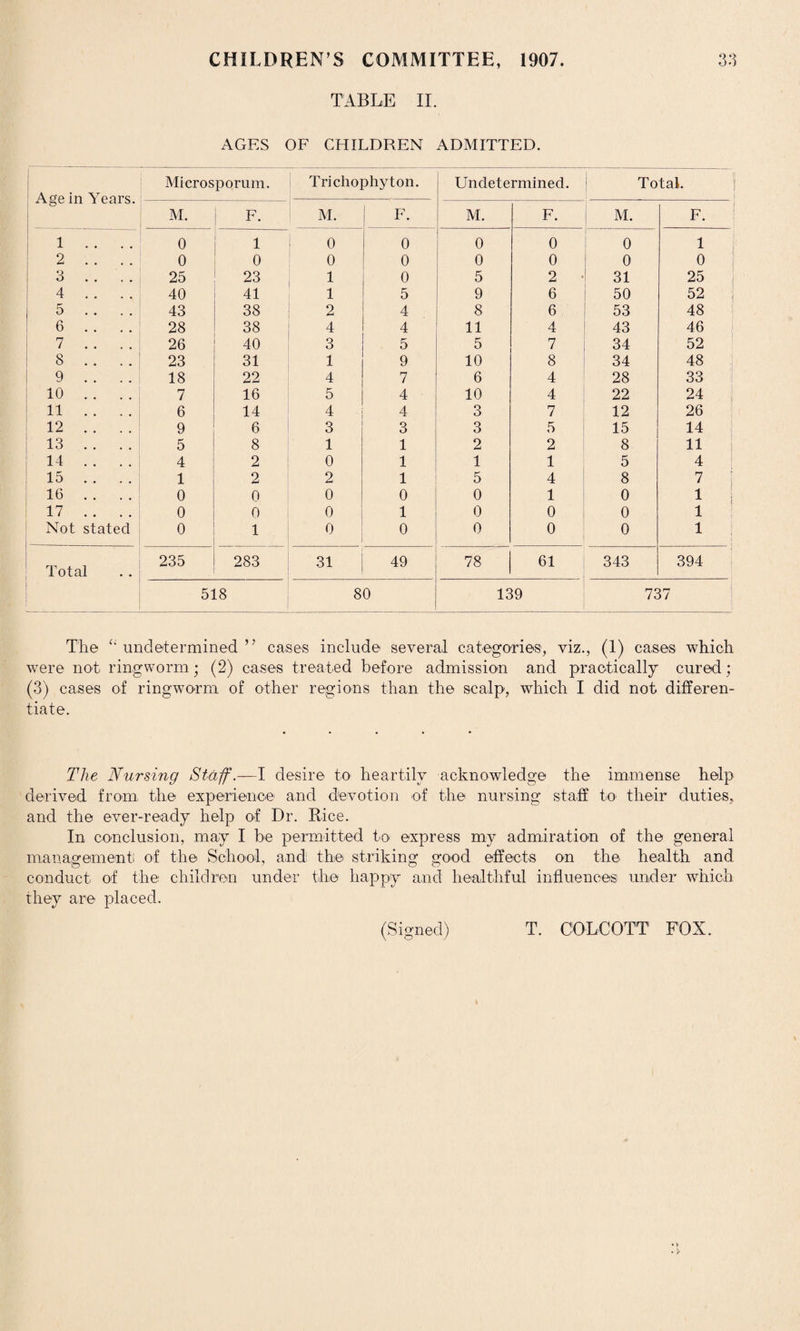 TABLE II. AGES OF CHILDREN ADMITTED. ' Age in Years. Microsporum. Trichophyton. Undetermined. i Total. M. | F. M. ! F. M. F. M. F. 1 .. .. 0 1 0 0 0 0 0 1 2 . . . . 0 0 0 0 0 0 0 0 3 . . . . 25 23 1 0 5 2 31 25 4 . . . . 40 41 1 5 9 6 50 52 j 5 . . . . 43 38 2 4 8 6 53 48 6 . . . . 28 38 4 4 11 4 43 46 7 . . . . 26 40 3 5 5 7 34 52 8 . . . . 23 31 1 9 10 8 34 48 9 .. 18 22 4 7 6 4 28 33 10 . . . . 7 16 5 4 10 4 22 24 11 . . . . 6 14 4 4 3 7 12 26 12 . . . . 9 6 3 3 3 5 15 14 13 . . . . 5 8 1 1 2 2 8 11 14 . . . . 4 2 0 1 1 1 5 4 15 . . . . 1 2 2 1 5 4 8 7 16 . . . . 0 0 0 0 0 1 0 1 17 . . . . 0 0 0 1 0 0 0 1 Not stated 0 1 0 0 0 0 0 1 Total 235 283 31 49 78 61 343 394 518 80 139 737 The “ undetermined ” cases include several categories, viz., (1) cases which were not ringworm; (2) cases treated before admission and practically cured; (3) cases of ringworm of other regions than the scalp, which I did not differen¬ tiate. The Nursing Staff.—I desire to heartily acknowledge the immense help derived from, the experience and devotion of the nursing staff to- their duties, and the ever-ready help of Dr. Rice. In conclusion, may I be permitted to express my admiration of the general management of the School, and the striking good effects on the health and conduct of the children under the happy and healthful influences under which they are placed. (Signed) T. COLCOTT FOX.