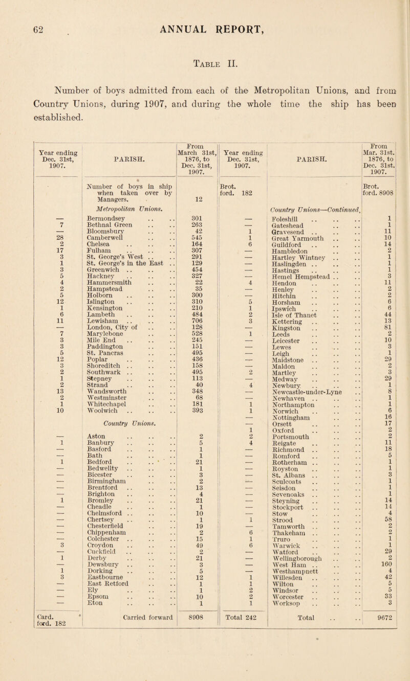 Table II. Number of boys admitted from, each of the Metropolitan Unions, and from Country Unions, during 1907, and during the whole time the ship has been established. Year ending Dec. 31st, 1907. PARISH. From March 31st, 1876,to Dec. 31st, 1907. Year ending Dec. 31st, 1907. PARISH. From Mar. 31st. 1876,to{ Dec. 31st. 1907. « Humber of boys in ship Brot. Brot. when taken over by ford. 182 ford. 8908 Managers. 12 Metropolitan Unions. Country Unions—Continued, — Bermondsey 301 — Foleshill 1 7 Bethnal Green 263 — Gateshead 1 — Bloomsbury 42 1 Gravesend .. 11 28 Camberwell 545 1 Great Yarmouth 10 2 Chelsea 164 6 Guildford 14 17 Fulham 307 — Hambledon 2 3 St. George’s West .. 291 — Hartley Wintnev .. 1 1 St. George’s in the East .. 129 — Haslingden .. 1 3 Greenwich .. 454 — Hastings 1 5 Hackney 327 — Hemel Hempstead .. 3 4 Hammersmith 22 4 Hendon 11 2 Hampstead 35 — Henley 2 5 Holborn 300 — Hitchin 2 12 Islington 310 5 Horsham 6 1 Kensington 210 1 Ipswich 6 6 Lambeth 484 2 Isle of Thanet 44 11 Lewisham 706 3 Kettering 13 — London, City of 128 — Kingston 81 7 Marylebone .. 528 1 Leeds 2 3 Mile End 245 — Leicester 10 3 Paddington 151 — Lewes 3 5 St. Pancras 495 — Leigh 1 12 Poplar 436 — Maidstone 29 3 Shoreditch .. 158 — Maldon 2 2 Southwark .. 495 2 Hartley 3 1 Stepney H3 — Medway 29 2 Strand 40 4 Newbury 1 13 Wandsworth 348 — Newcastle-under-Lyne 8 2 Westminster 68 — Newhaven .. 1 1 Whitechapel 181 1 Northampton 1 10 Woolwich 393 1 Norwich 6 — Nottingham 16 Country Unions. — Orsett 17 1 Oxford 2 — Aston 2 2 Portsmouth 2 1 Banbury 5 4 Reigate 11 — Basford 1 — Richmond . . 18 — Bath 1 — Romford 5 1 Bedford .. 21 — Rotherham .. 1 — Bedwellty 1 — Roj^ston 1 — Bicester 3 — St. Albans . . 3 — Birmingham 2 Sculcoats 1 — Brentford 13 — Seisdon 1 — Brighton 4 — Sevenoaks 1 1 Bromley 21 — Steyning 14 — Cheadle 1 — Stockport 14 1 — Chelmsford .. 10 — Stow 4 — Chertsey 1 1 Strood 58 — Chesterfield 19 — Tamworth .. 2 — Chippenham 2 6 Thakeham .. 2 — Colchester 15 1 Truro 1 3 Croydon 49 6 Warwick 1 — Cuckfield 2 — Watford 29 1 Derby 21 — Wellingborough 2 — Dewsbury 3 — West Ham. 160 1 Dorking 5 —- Westhampnett 4 3 Eastbourne 12 1 Willesden 42 — East Retford 1 1 Wilton . 5 — Ely . 1 2 Windsor 5 1 — Epsom 10 2 Worcester 33 ! — Eton 1 1 Worksop 3 Card. Carried forward 8908 Total 242 Total 9672 ford. 182