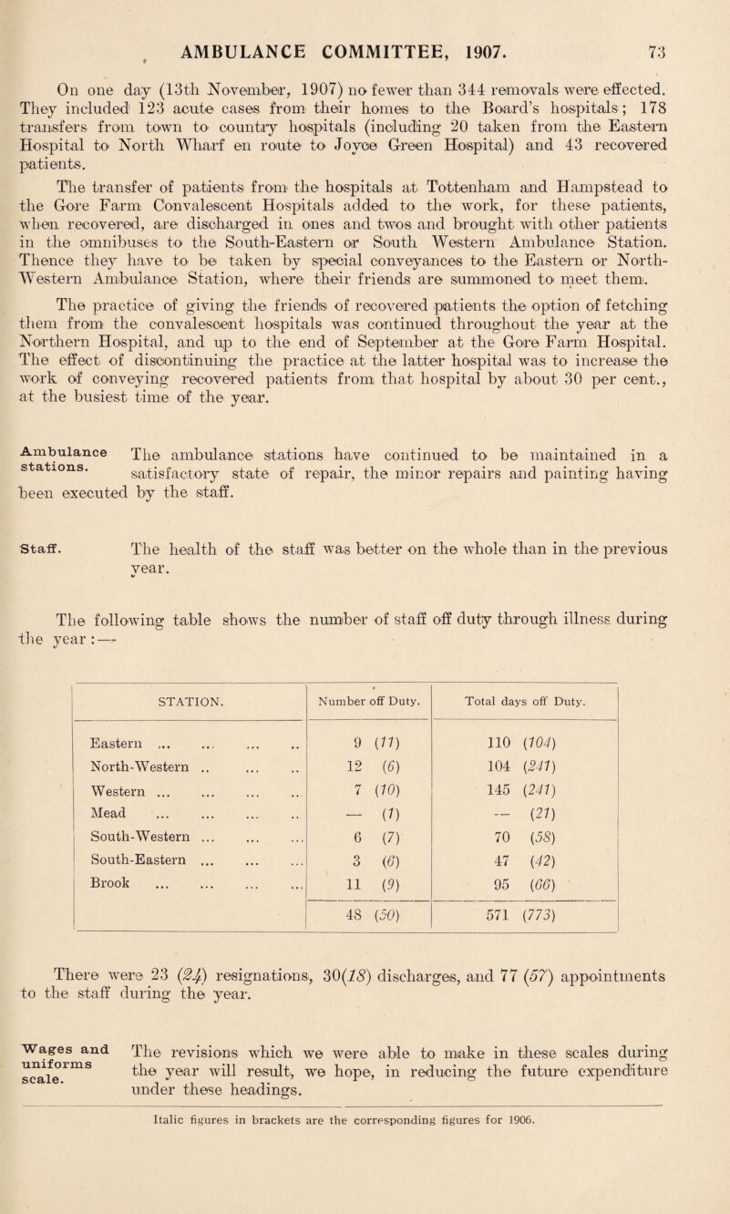 f On one day (13th November, 1907) no-fewer than 344 removals were effected. They included 123 acute cases from their homes to the Board’s hospitals; 178 transfers from town to country hospitals (including 20 taken from the Eastern Hospital to North Wharf en route to Joyce Green Hospital) and 43 recovered patients. The transfer of patients from the hospitals at Tottenham a.nd Hampstead to the Gore Farm Convalescent Hospitals added to the work, for these patients, when recovered, are discharged in ones and twos and brought with other patients in the omnibuses to the South-Eastern or South Western Ambulance Station, Thence they have to be taken by special conveyances to the Eastern or North- Western Ambulance Station, where their friends are summoned to meet them. The practice of giving the friends of recovered patients the option of fetching them from the convalescent hospitals was continued throughout the year at the Northern Hospital, and up to the end of September at the Gore Farm Hospital. The effect of discontinuing the practice at the latter hospital was to increase the work of conveying recovered patients from that hospital by about 30 per cent., at the busiest time of the year. Ambulance stations. The ambulance stations have continued to be maintained in a satisfactory state of repair, the minor repairs and painting having been executed by the staff. Staff. The health of the staff was better on the whole than in the previous year. The following table shows the number of staff off duty through illness during Hie year :—- STATION. « Number off Duty. Total days off Duty. Eastern ,.. .... . 9 (11) 110 (104) North-Western .. 12 (6) 104 (241) Western ... 7 (10) 145 (241) Mead - (1) — (27) South-Western ... 6 (7) 70 {58) South-Eastern ... 3 (6) 47 (42) Brook 11 (9) 95 (66) 48 (50) 571 (773) There were 23 (2Jf) resignations, 30(7-5') discharges, and 77 (57) appointments to the staff during the year. Wages and uniforms scale. The revisions which we were able to make in these scales during the year will result, we hope, in reducing the future expenditure under these headings.