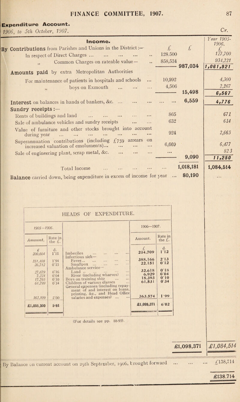 Expenditure Account. 1906, to 5th October, 1907. Cr. Income. By Contributions from Parishes and Unions in the District:— In respect of Direct Charges. ,, Common Charges on rateable value — Amounts paid by extra Metropolitan Authorities For maintenance of patients in hospitals and schools „ boys on Exmouth £ 128.500 858,534 £ 987,034 10,992 4,506 Interest on balances in hands of bankers, &c. Sundry receipts Rents of buildings and land . Sale of ambulance vehicles and sundry receipts . Value of furniture and other stocks brought into account during year Superannuation contributions (including £759 arrears on increased valuation of emoluments)... ... ••• ••• b,bbJ Sale of engineering plant, scrap metal, &c. 15,498 6,559 Year 1905- 1906. £ 127,700 934,221 1,061,921 4,300 2,267 6,567 865 632 924 9,090 Total Income ... ... ••• ••• 1,018,181 Balance carried down, being expenditure in excess of income for )ear ... 80,190 4,776 671 614 2,665 6,477 82 3 11,250 1,084,514 HEADS OF EXPENDITURE. 1905-1906. 1906—1907. Amount, Rate in the £. Amount. Rate in the £. £ 200,604 351,408 26,712 27,679 7,224 17,765 61,799 362,109 d. rii 1'94 0’15 0‘16 0'04 O'lO 0‘34 2'00 Imbeciles . Infectious sick— Fever. . Smallpox . Ambulance service— Land. River (including wharves) Boys on training ship . Children of various classes General expenses (including repay¬ ment of and interest on loans, printing, &c., and Head Office salaries and expenses) ... £ 204,709 388,166 22,151 32,618 6,929 18,393 61,831 363.574 d- 112 213 012 018 004 010 0 34 199 £1,055,300 5-84 £1,098,371 602 . (For details see pp. 88-95). £1,098,371 £1,084,514 By Balance on current account on 29th September, 1906, brought forward £138,714 £138,714 1 ' r.