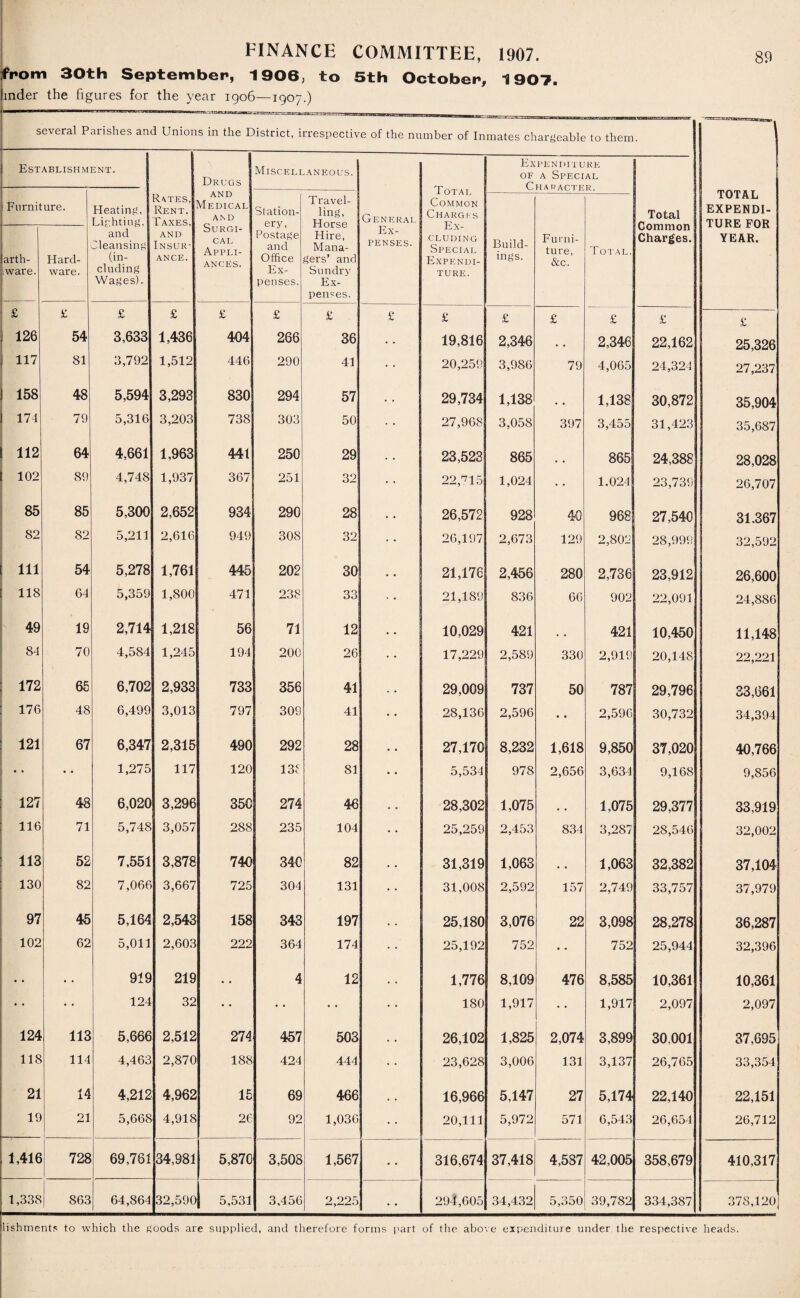 from 30th September, 1906, to Sth October, 1907. inder the figures for the year 1906—1907.) several Parishes and Unions in the District, irrespective of the number of Inmates chargeable to them. TOTAL EXPENDI¬ TURE FOR YEAR. Establishment. Rates, Rent, Faxes, AND Insur¬ ance. Drugs and Medical AND Surgi¬ cal Appli¬ ances. Miscellaneous. General Ex¬ penses. Total Common Charges Ex¬ cluding Special Expendi¬ ture. Expenditure of a Special Character. Total Common Charges. Furniture. Heating, Lighting, and Cleansing (in¬ cluding Wages). Station¬ ery, Postage and Office Ex¬ penses. Travel¬ ling, Horse Hire, Mana¬ gers’ and Sundry Ex¬ penses. Build¬ ings. Furni¬ ture, &c. Total. arth- ware. Hard¬ ware. £ £ £ £ £ £ £ £ £ £ £ £ £ £ 126 54 3,633 1,436 404 266 36 19,816 2,346 , , 2,346 22,162 25,326 117 81 3,792 1,512 446 290 41 20,259 3,986 79 4,065 24,324 27,237 158 48 5,594 3,293 830 294 57 29,734 1,138 .. 1,138 30,872 35,904 174 79 5,316 3,203 738 303 50 27,968 3,058 397 3,455 31,423 35,687 112 64 4,661 1,963 441 250 29 23,523 865 .. 865 24,388 28,028 102 89 4,748 1,937 367 251 32 22,^lS 1,024 • • 1.024 23,739 26,707 85 85 5,300 2,652 934 290 28 26,572 928 40 968 27,540 31.367 82 82 5,211 2,616 949 308 32 26,197 2,673 129 2,802 28,999 32,592 111 54 5,278 1,761 445 202 30 21,178 2,456 280 2,736 23,912; 26,600 118 64 5,359 1,800 471 238 33 21,189 836 66 902 22,091 24,886 49 19 2,714 1,218 56 71 12 10,029 421 . , 421 10,450 11,148 84 70 4,584 1,245 194 200 26 17,229 2,589 330 2,919 20,148 22,221 172 65 6,702 2,933 733 356 41 29,009 737 50 787 29,796 33,661 176 48 6,499 3,013 797 309 41 28,136 2,596 2,596 30,732 34,394 121 67 6,347 2,315 490 292 28 27,170 8,232 1,618 9,850 37,020 40,766 • • • • 1,275 117 120 138 81 5,534 978 2,656 3,634 9,168 9,856 127 48 6,020 3,296 350 274 46 0 0 28,302 1,075 # , 1,075 29,377 33,919 116 71 5,748 3,057 288 235 104 25,259 2,453 834 3,287 28,546 32,002 113 52 7,551 3,878 740 340 82 31,319 1,063 # , 1,063 32,382 37,104 130 82 7,066 3,667 725 304 131 31,008 2,592 157 2,749 33,757 37,979 97 45 5,164 2,543 158 343 197 25,180 3,076 22 3,098 28,278 36,287 102 62 5,011 2,603 222 364 174 25,192 752 • • 752 25,944 32,396 • • • • 919 219 • • 4 12 1,776 8,109 476 8,585 10,361 10,361 • • • • 124 32 • • • • • • 180 1,917 • • 1,917 2,097 2,097 124 113 5,666 2,512 274 457 503 26,102 1,825 2,074 3,899 30,001 37,695 118 114 4,463 2,870 188 424 444 23,628 3,006 131 3,137 26,765 33,354 21 14 4,212 4,962 15 69 466 16,966 5,147 27 5,174 22,140 22,151 19 21 5,668 4,918 26 92 1,036 20,111 5,972 571 6,543 26,654 26,712 1,416 728 69,761 34,981 5,870 3,508 1,567 316,674 37,418 4,587 42,005 358,679 410,317 1,338 863 64,864 32,590 5,531 3,456 2,225 294,605 34,432 5,350 39,782 334,387 378,120j