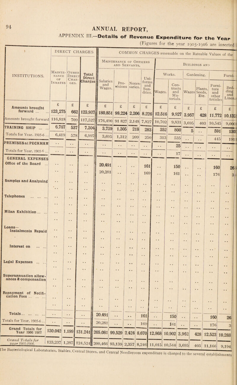 APPENDIX III—Details of Revenue Expenditure for the Year