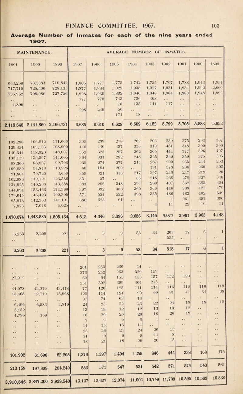 Average Number of Inmates for each of the nine years ended 1907. MAINTENANCE. AVERAGE NUMBER OF INMATES, 1901 1900 1899 1907 1906 1905 1904 1 1903 | 1902 1901 1900 1899 663,296 707,383 710,842 1,805 1,777 1,775 1,742 1,755 1,767 1,788 1,943 1,954 717,710 725,506 728,133 1,877 1,884 1,929 1,938 1,927 1,931 1,934 1,992 2,000 735,952 708,980 727,756 1,928 1,930 1,882 1,940 1,948 1,984 1,983 1,948 1,999 • • • . 777 770 743 736 408 • • • • • • • • 1,890 . • • • # , • • 78 135 144 117 • • . . . , , . « 298 249 50 • • • • • • • . • • 171 18! • • _ • • • • 2,118,848 2,141,869 2,166,731 6,685 6,610 6,628 6,509 6,182 5,799 5,705 5,883 5,953 102,288 106,812 111,666 309 289 278 262 206 239 275 293 307 129,354 109,153 108,900 446 440 437 336 319 481 348 300 300 140,344 118,920 148,007 352 325 287 262 305 444 377 326 407 133,119 136,597 144,005 364 331 282 248 325 369 359 375 395 98,360 88,867 92,796 235 274 277 214 267 299 265 244 253 109,889 94,848 110,226 60 184 200 • • 191 378 296 260 303 91,884 79,720 3,659 359 321 316 217 297 248 247 219 20 102,986 119,121 123,586 351 57 . . 65 218 268 278 327 310 134,825 140,200 143,388 383 286 348 291 289 407 362 385 394 144,094 153,463 174,380 397 392 388 360 369 446 388 422 479 179,645 146,423 199,305 571 524 522 398 355 486 483 402 549 95,913 142,363 141,191 686 623 61 • » • • 1 261 391 390 7,973 7,048 4,025 • • • • 4 11 22 19 11 1,470.674 1,443,535 1,505,134 4,513 4,046 3,396 2,656 3,145 4,077 3,961 3,963 4,148 1 6,263 2,208 221 3 9 53 34 263 17 6 1 • • ... • • • • • • • • • • 555 • • • • 6,263 2,208 221 • • 3 9 53 34 818 17 6 1 261 253 236 14 • • • 273 242 263 329 159 • • • • • • 27,912 69 64 155 153 157 152 129 • • • • 351 392 399 404 215 • • • • * • 119 44,078 42,219 43,418 77 120 125 111 114 116 119 116 15,468 12,719 13,968 120 114 124 99 90 81 41 34 38 . • 97 74 63 18 . . • • • • • • • * 6,496 6,583 4,819 24 25 22 23 22 24 18 18 18 3,152 13 13 12 12 13 13 12 4,796 169 18 20 20 20 18 20 19 7 9 9 8 1 14 15 15 11 • • 23 26 24 24 20 15 ■ 11 9 9 9 11 8 • * 18 21 18 20 | 2C 15 • • 101,902 61,69C IJ 62,20£ 1,37€ 1,397 1,494 1,255 84e i 444 338 168 175 213,152 | 197,898 204,24S ) 55c 571 547 531 54$ 5 571 574 542 561 3,910,84( 1 > 3,847,20( ) 3,938,54( ) 13,127 12,627 r 12,074 11,00^ i 10,741 ) 11,701 1 ) 10,595 10,562 5 10,838