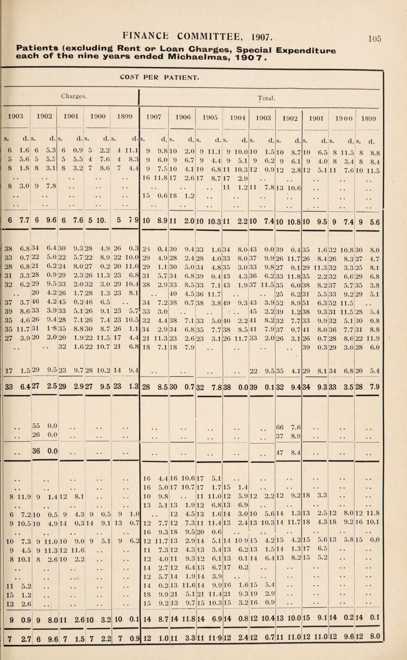 Patients (excluding Rent on Loan Changes, Special Expenditune each of the nine yeans ended Michaelmas, 1907. COST PER PATIENT. Charges. Total. \ 1903 1902 1901 1900 1899 1907 1906 1905 1904 1903 1902 1901 1900 1 1899 s. d. s. d. s. d. s. d. s. d- s. d. s. d. s. d. s. d. s. d. s. d. s. d. s. d. s. d. 6 1.6 6 5.3 6 0.9 5 2.2 4 11.1 9 9.8 10 2.0 9 11.1 9 10.0 10 1.5 10 8.7 10 6.5 8 11.5 8 8.8 5 5.6 5 5.5 5 5.5 4 7.6 4 8.3 9 6.0 9 6.7 9 4.4 9 5.1 9 6.2 9 6.1 9 4.0 8 3.4 8 8.4 8 1.8 8 3.11 8 3.2 7 8.6 7 4.4 9 7.5 10 4.1 10 6.8 11 10.3 12 0.9 12 2.8 12 5.1 11 7.6 10 11.5 . • • • • • • 16 11.8 17 2.6 17 8.7 17 2.9 , . 8 3.0 9 7.8 • • • • • • • • • • * 11 1.2 11 7.8 13 10.6 • • • • • • • • 15 0.6 18 1.2 • • • • • • V • • • • 6 7.7 6 9.6 6 7.6 5 10. 5 7 9 10 8.9 11 2.0 10 10.3 11 2.2 10 7.4 10 10.8 10 9.5 9 7.4 9 5.6 38 6.8 34 6.4 30 9.3 28 4.9 26 0.3 23 0.4 30 9.4 33 1.6 34 8.0 43 0.0 39 0.4 35 1.6 32 10.8 30 8.0 33 0.7 22 5.0 22 5.7 22 8.9 22 10.0 29 4.9 28 2.4 28 4.0 33 8.0 37 9.9 26 11.7 26 8.4 26 8.3 27 4.7 28 6.8 21 6.2 24 8.0 27 0.2 20 11.0 29 1.1 30 5.0 34 4.8 35 3.0 33 9.8 27 0.1 29 11.3 32 3.3 25 8.1 31 3.3 28 0.9:29 2.3 26 11.3 23 6.8 31 5.7 34 6.8 39 0.4 43 4.3 36 6.2 33 11.8 35 2.2 32 6.6 29 6.8 32 6.2 29 9.5 33 2.0 32 3.0 29 10.4 38 2.9 33 8.5 33 7.1 43 1.9 37 11.5 35 6.0 38 8.2 37 5.7 35 3.8 • • 20 4.2 26 1.7 28 1.3 23 8.1 • • 40 4.5 36 11.7 • • 25 6.2 31 5.5 33 9.2 29 5.1 37 3.7 46 4.2 45 0.2 46 6.5 34 7.2 38 0.7 38 3.8 49 9.3 43 3.9 52 8.9 51 6.3 52 11.5 # % 39 8.633 3.9 33 5.1 26 9.1 23 5.7 33 3.0 • , # u , , 45 2.2 39 1.2 38 9.3 31 11.5 2S 5.4 35 4.626 9.4 28 7.1 26 7.4 23 10.5 32 4.4 38 7.1 33 5.0 40 2.2 41 8.2 32 7.7 33 9.9 32 5.1 30 0.8 35 11.7 31 1*8 35 8.8 30 8.7 26 1.1 34 2.9 34 6.8 35 7.7 38 8.5 41 7.9 37 0.7 41 8.0 36 7.7 31 8.8 27 3.9 20 2.0 20 1.9 22 11.5 17 4.4 21 11.3 23 2.6 23 3.1 20 11.7 33 2.0 26 3.1 26 0.7 28 8.6 22 11.9 • * • • 32 1.6 22 10.7 21 6.8 IS 7.1 18 7.9 • • • • • • • • 39 0.3 29 3.0 28 6.0 17 1.5 29 9.5 23 9.7 28 10.2 14 9.4 . . 22 9.5 35 4.1 29 8.1 34 6.8 20 5.4 33 6.4 27 2.5 29 2.9 27 9.5 23 1.3 28 8.5 30 0.7 32 7.8 38 0.0 39 0.1 32 9.4 34 9.3 33 3.5 28 7.9 55 0.0 66 7.6 • • 26 0.0 • • • • • • ♦ . . • . . . 37 8.9 ♦ • • • . • • • 36 0.0 • • • • • • • • • • • • .. 47 8.4 • • • • 16 4.4 16 10.6 17 5.1 , . • . • • 16 5.0 17 10.7 17 1.7 15 1.4 • . . . ' • • • • •. 8 11.9 9 1.412 8.1 • . • • 10 9.8 • • 11 11.0 12 5.9 12 2.2 12 9.2 18 3.3 • • • • # # . , • • 13 5.1 13 1.9 12 6.8 13 6.9 • • • • •. •. • • 6 7.2 10 0.5 9 4.3 9 0.5 9 1.0 12 4.5 13 1.6 14 3.0 10 5.6 14 1.3 13 2.5 12 8.0 12 11.8 9 10.5 10 4.9 14 0.314 9.1 13 0.7 12 7.7 12 7.3 11 11.4 13 2.4 13 10.3 14 11.7 18 4.3 18 9.2 16 10.1 # • • • • , # • • 16 9.3 18 9.5 20 0.6 • • • • • • • • • • • . 10 7.3 9 11.0 10 9.0 9 5.1 9 6.2 12 11.7 13 2.9 14 5.1 14 10 9 15 4.2 15 4.2 15 5.6 13 5.8 15 0.0 9 4.5 9 11.3 12 11.6 11 7.3 12 4.3 13 3.4 13 6.2 13 1.5 14 1.3 17 6.5 8 10.1 8 2.610 2.2 12 4.0 11 9.3 12 6.1 13 0.1 14 6.4 13 8.2 15 5.2 14 2.7 12 6.4 13 6.7 17 0.2 • • 12 5.7 14 1.9 14 3.9 • • • • 11 5.2 14 0.2 13 11.6 14 9.9 16 1.6 15 5.4 15 1.2 18 9.9 21 5.1 21 11.4 21 9.3 19 2.9 12 2.6 15 9.2 13 9.7 15 10.3 15 3.2 16 0.9 9 0.9 9 8.011 2.610 3.2 10 0.1 14 8.7 14 11.8 14 6.9 14 0.8 12 10.4 13 10.0 15 9.1 14 0.2 14 0.1 7 2.7 6 9.6 7 1.5 7 2.2 7 0.9 12 1.011 3.3 11 11-9 12 2.4 12 6.7 11 11.0 12 11.0 12 9.612 8.0