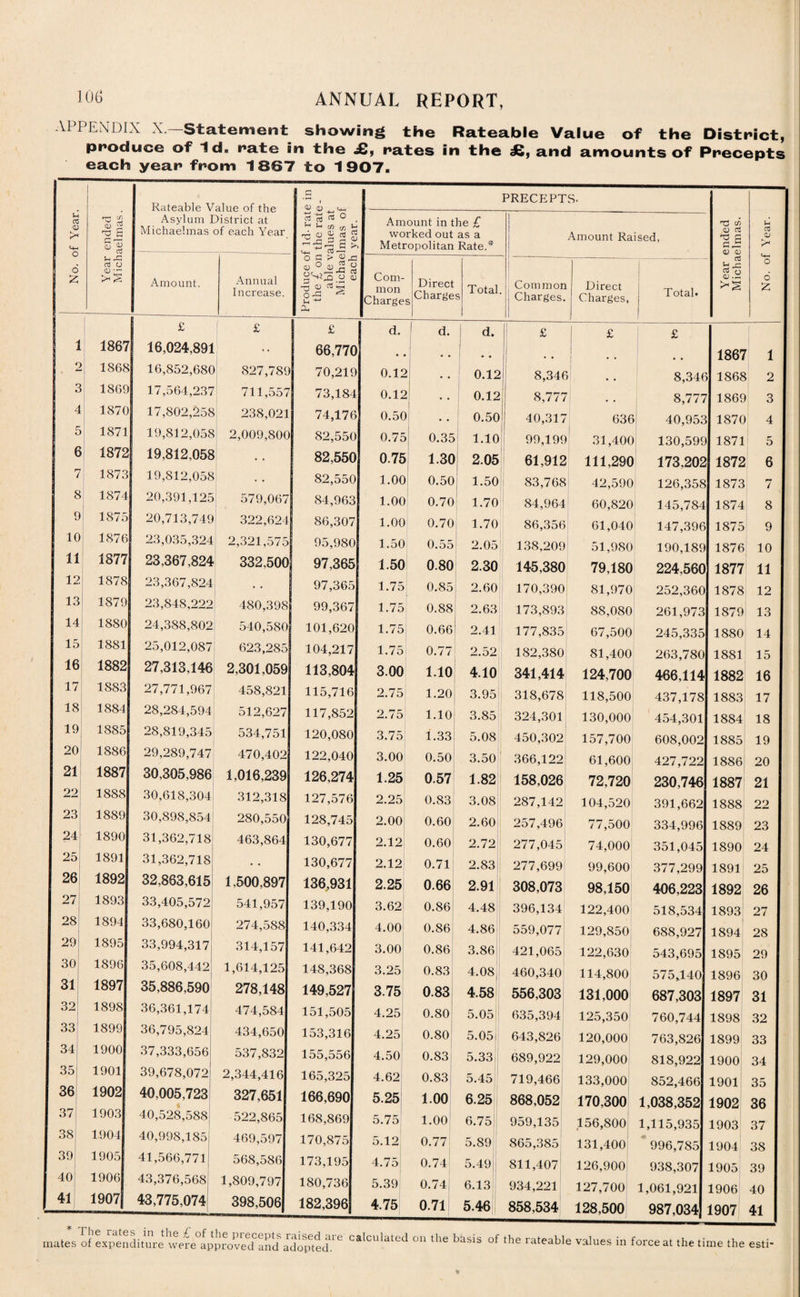 APPENDIX X.—Statement showing the Rateable Value of the District, produce of Id. rate in the <£, rates in the £, and amounts of Precepts each year from 1867 to 1907. ! No. of Year. Year ended Michaelmas. Rateable Value of the Asylum District at Michaelmas of each Year Produce of Id- rate in the £ on the rate¬ able values at Michaelmas of each vpar PRECEPTS. Year ended Michaelmas. No. of Year. Amount in the £ worked out as a ■> Metropolitan Rate.* Amount Raised, Amount. Annual Increase. Com¬ mon Charge Direct s Charge s Total Common Charges. Direct Charges, | Total. £ £ £ 1 d' I d. 1 d* I £ £ £ 1 1867 16,024,891 66,77C . ' • • 1 1867 1 r- 1868 16,852,680 827,789 70,219 0.1S 5 0.12 j 8,3 K 8,346 1868 2 2 1869 17,564,237 711,557 73,184 0.1S S 0.12 8,777 8,777 1869 3 4 1870 17,802,258 238,021 74,176 0.5C > 0.50 40,317 630 40,953 1870 4 5 1871 19,812,058 2,009,800 82,550 0.75 A 0.35 1.10 99,199 31,400 130,599 1871 5 e 1872 19,812,058 82,550 0.75 1.30 2.05 61,912 111,290 173,202 1872 6 7 1873 19,812,058 82,550 1.00 0.50 1.50 83,768 42,590 126,358 1873 7 8 1874 20,391,125 579,067 84,963 1.00 0.70 1.70 84,964 60,820 145,784 1874 8 9 1875 20,713,749 322,624 86,307 1.00 0.70 1.70 86,356 61,040 147,396 1875 9 10 1876 23,035,324 2,321,575 95,980 1.50 0.55 2.05 138,209 51,980 190,189 1876 10 11 1877 23,367,824 332,500 97,365 1.50 0.80 2.30 145,380 79,180 224,560 1877 11 12 1878 23,367,824 • • 97,365 1.75 0.85 2.60 170,390 81,970 252,360 1878 12 13 1879 23,848,222 480,398 99,367 1.75 0.88 2.63 173,893 88,080 261,973 1879 13 14 1880 24,388,802 540,580 101,620 1.75 0.66 2.41 177,835 67,500 245,335 1880 14 15 1881 25,012,087 623,285 104,217 1.75 0.77 2.52 182,380 81,400 263,780 1881 15 16 1882 27,313,146 2,301,059 113,804 3.00 1.10 4.10 341,414 124,700 466,114 1882 16 17 1883 27,771,967 458,821 115,716 2.75 1.20 3.95 318,678 118,500 437,178 1883 17 18 1884 28,284,594 512,627 117,852 2.75 1.10 3.85 324,301 130,000 454,301 1884 18 19 1885 28,819,345 534,751 120,080 3.75 1.33 5.08 450,302 157,700 608,002 1885 19 20 1886 29,289,747 470,402 122,040 3.00 0.50 3.50 366,122 61,600 427,722 1886 20 21 1887 30,305,986 1,016,239 126,274 1.25 0.57 1.82 158,026 72,720 230,746 1887 21 22 1888 30,618,304 312,318 127,576 2.25 0.83 3.08 287,142 104,520 391,662 1888 22 23 1889 30,898,854 280,550 128,745 2.00 0.60 2.60 257,496 77,500 334,996 1889 23 24 1890 31,362,718 463,864 130,677 2.12 0.60 2.72 277,045 74,000 351,045 1890 24 25 1891 31,362,718 130,677 2.12 0.71 2.83 277,699 99,600 377,299 1891 25 26 1892 32,863,615 1,500,897 136,931 2.25 0.66 2.91 308,073 98,150 406,223 1892 26 27 1893 33,405,572 541,957 139,190 3.62 0.86 4.48 396,134 122,400 518,534 1893 27 28 1894 33,680,160 274,588 140,334 4.00 0.86 4.86 559,077 129,850 688,927 1894 28 29 1895 33,994,317 314,157 141,642 3.00 0.86 3.86 421,065 122,630 543,695 1895 29 30 1896 35,608,442 1,614,125 148,368 3.25 0.83 4.08 460,340 114,800 575,140 1896 30 31 1897 35,886,590 278,148 149,527 3.75 0.83 4.58 556,303 131,000 687,303 1897 31 32 1898 36,361,174 474,584 151,505 4.25 0.80 5.05 635,394 125,350 760,744 1898 32 33 1899 36,795,824 434,650 153,316 4.25 0.80 5.05 643,826 120,000 763,826 1899 33 34 1900 37,333,656 537,832 155,556 4.50 O.SS1 5.33 689,922 129,000 818,922 1900 34 35 1901 39,678,072 2,344,416 165,325 4.62 0.83 5.45 719,466 133,000 852,466 1901 35 36 1902 40,005,723 327,651 166,690 5.25 1.00 6.25 868,052 170,300 1,038,352 1902 36 37 1903 40,528,588 522,865 168,869 5.75 1.00 6.75 959,135 156,800 1,115,935 1903 37 38 1.904 40,998,185 469,597 170,875 5.12 0.77 5.89 865,385 131,400 996,785 1904 38 39 1905 41,566,771 568,586 173,195 4.75 0.74 5.49 1 811,407 126,900 938,307 1905 39 40 1906 43,376,568 1,809,797 180,736 5.39 0.74 6.13 934,221 127,700 1,061,921 1906 40 41 1907 43,775,074 398,506 182,396 4.75 0.71 5.46 858,534 128,500 987,034 1907 41  me x, ui uic precepts raised a mates ot expenditure were approved and adopted.