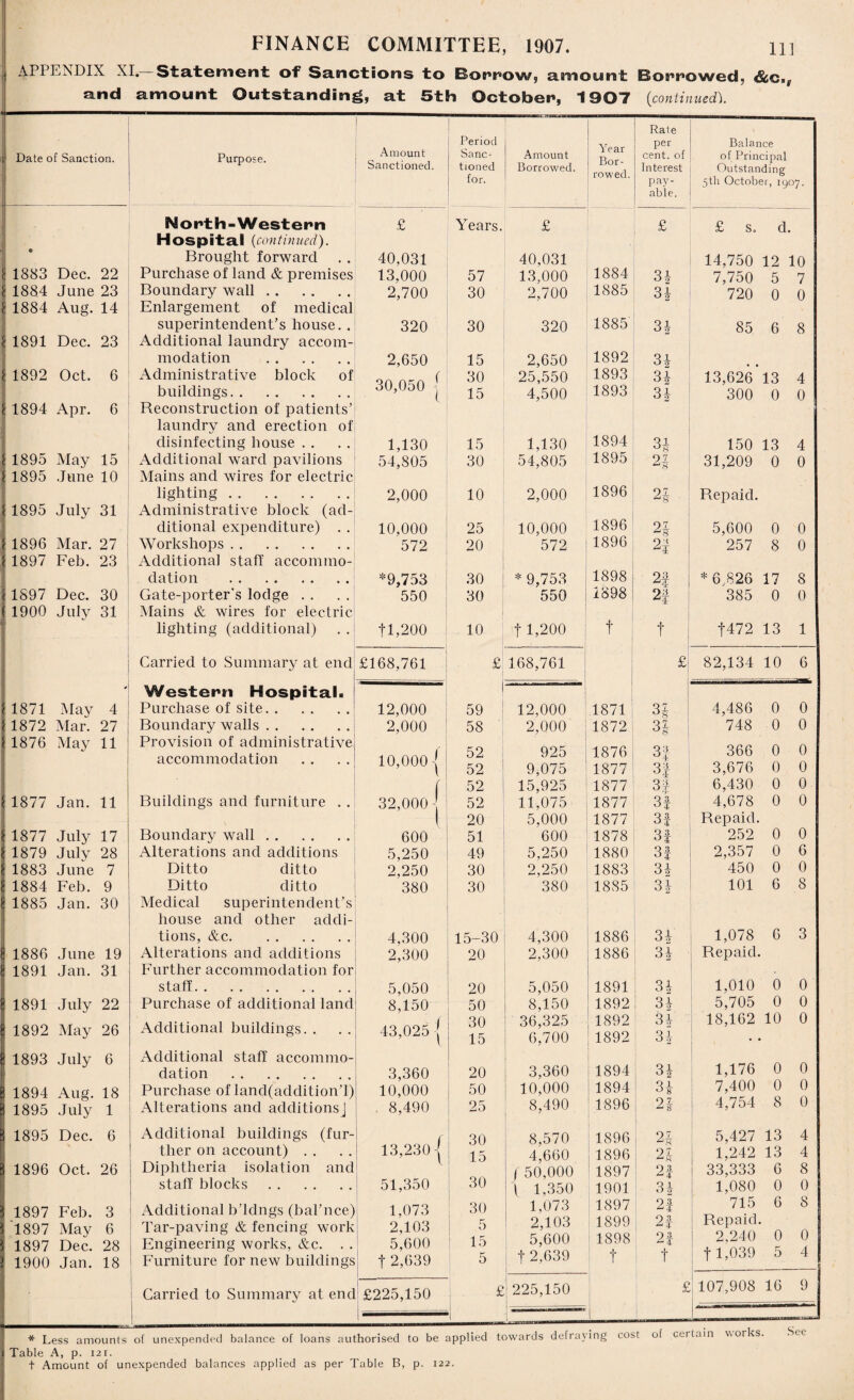 i Date of Sanction. APPENDIX XI — Statement of Sanctions to Borrow, amount Borrowed, &c., and amount Outstanding, at 5th October, 1907 (continued). 1883 Dec. 22 1884 June 23 1884 Aug. 14 1891 Dec. 23 1892 Oct. 6 1894 Apr. 6 1895 May 15 1895 June 10 1895 July 31 1896 Mar. 27 1897 Feb. 23 1S97 Dec. 30 1900 July 31 1871 May 4 1872 Mar. 27 1876 May 11 1877 Jan. 11 1877 July 17 1879 July 28 1883 June 7 1884 Feb. 9 1885 Jan. 30 1886 June 19 1891 Jan. 31 1891 July 22 j 1892 May 26 : 1893 July 6 3 1894 Aug. 18 1895 July 1 3 1895 Dec. 6 | 1896 Oct. 26 3 1897 Feb. 3 5 '1897 May 6 3 1897 Dec. 28 > 1900 Jan. 18 Ditto ditto Ditto ditto Medical superintendent’s house and other addi¬ tions, &c. Alterations and additions Further accommodation for staff. Purchase of additional land Additional buildings. . Additional staff accommo¬ dation . Purchase of land(addition’l) Alterations and additionsj Additional buildings (fur¬ ther on account) . Diphtheria isolation and staff blocks 2,250 380 4.300 2.300 5,050 8,150 43,025 30 30 15-30 20 Additional b’ldngs (bal’nce) Tar-paving & fencing work Engineering works, &c. . . Furniture for new buildings Carried to Summary at end 3,360 10,000 8,490 13,230 ! 51,350 1,073 2,103 5,600 t 2,639 20 50 30 15 20 50 25 30 15 30 30 5 15 5 £225,150 2,250 380 4.300 2.300 5,050 8,150 36,325 6,700 3,360 10,000 8,490 8,570 4,660 r 50,000 I 1,350 1,073 2,103 5,600 t 2,639 £ 225,150 1883 1885 1886 1886 1891 1892 1892 1892 1894 1894 1896 1896 1896 1897 1901 1897 1899 1898 t 3* 31 31 31 31 31 31 31 31 3-i- ° 8 91 ^ 8 91 As 21 2f 31 2f 2! 2f t 5,427 1,242 33,333 1,080 715 Repaid. 2,240 f 1,039 Purpose. Amount Sanctioned. Period Sanc¬ tioned for. Amount Borrowed. Year Bor¬ rowed. Rate per cent, of Interest pay¬ able. Balance of Principal Outstanding 5th October, 1907. North-Western £ Years. £ £ £ S. d. Hospital (continued). Brought forward 40,031 40,031 14,750 12 10 Purchase of land & premises 13,000 57 13,000 1884 31- 7,750 5 7 Boundary wall. 2,700 30 2,700 1885 31 720 0 0 Enlargement of medical superintendent’s house. . 320 30 320 1885 31 85 6 8 Additional laundry accom- modation . 2,650 15 2,650 1892 31 Administrative block of 30 25,550 1893 31 13,626 13 4 buildings. 30,0o0 ^ 15 4,500 1893 31 300 0 0 Reconstruction of patients’ laundry and erection of disinfecting house . . 1,130 15 1,130 1894 31 150 13 4 Additional ward pavilions 54,805 30 54,805 1895 21 31,209 0 0 Mains and wires for electric lighting. 2,000 10 2,000 1896 21 Repaid. Administrative block (ad- ditional expenditure) . . 10,000 25 10,000 1896 21 5,600 0 0 Workshops. 572 20 572 1896 n 257 8 0 Additional staff accommo- elation . *9,753 30 * 9,753 1898 2# * 6,826 17 8 Gate-porter's lodge . . 550 30 550 1898 0:1 385 0 0 Mains & wires for electric lighting (additional) f 1,200 10 f 1,200 t f f472 13 1 Carried to Summary at end £168,761 £ 168,761 £ 82,134 10 6 Western Hospital. 1 Purchase of site. 12,000 59 12,000 1871 31 4,486 0 0 Boundary walls. 2,000 58 2,000 1872 31 748 0 0 Provision of administrative ■ accommodation 10 000! 52 925 1876 3| 366 0 0 52 9,075 1877 3 iy 3,676 0 0 f 52 15,925 1877 34 6,430 0 0 Buildings and furniture . . 32,000- 52 11,075 1877 3f 4,678 0 0 1 20 5,000 1877 3f Repaid. Boundary wall. 600 51 600 1878 3f 252 0 0 Alterations and additions 5,250 49 5,250 1880 3f 2,357 0 6 450 0 0 101 6 8 1,078 6 3 Repaid. 1,010 0 0 5,705 0 0 18,162 10 0 1,176 0 0 7,400 0 0 4,754 8 0 13 13 6 0 6 0 5 4 4 8 0 8 0 4 107,908 16 9 * Less amounts of unexpended balance of loans authorised to be applied towards defraying cost of cutain works. | Table A, p. 121. t Amount of unexpended balances applied as per Table B, p. 122.