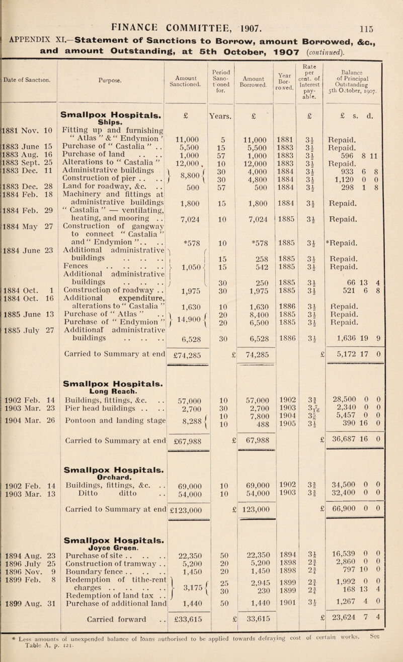 APPENDIX XI.—Statement of Sanctions to Borrow, amount Borrowed, &c«, and amount Outstanding, at 5th October, 1907 (continued). Date of Sanction. Purpose. Amount Sanctioned. Period Sanc¬ tioned for. Amount Borrowed. Year Bor¬ rowed. Rate per cent, of Interest pay¬ able. Balance of Principal Outstanding 5th October, 1907. Smallpox Hospitals. £ Years. £ £ £ s. d. Ships. 1881 Nov. 10 Fitting up and furnishing “ Atlas ” & “ Endymion ’ 11,000 5 11,000 1881 34 Repaid. 1883 June 15 Purchase of “ Castalia ” . . 5,500 15 5,500 1883 34 Repaid. 1883 Aug. 16 Purchase of land 1,000 57 1,000 1883 34 596 8 11 1883 Sept. 25 Alterations to “ Castalia ” 12,000, 10 12,000 1883 34 Repaid. 1883 Dec. 11 Administrative buildings 30 4,000 1884 34 933 6 8 Construction of pier . . 1 8,800 -! 30 4,800 1884 34 1,120 0 0 1883 Dec. 28 Land for roadway, &c. 500 57 500 1884 34 298 1 8 1884 Feb. 18 Machinery and fittings at administrative buildings 1,800 15 1,800 1884 34 Repaid. 1884 Feb. 29 “ Castalia ” — ventilating, heating, and mooring . . 7,024 10 7,024 1885 34 Repaid. 1884 May 27 Construction of gangway to connect “ Castalia ” and “ Endymion ”.. *578 10 *578 1885 34 *Repaid. ; 1884 June 23 Additional administrative 1 r buildings . 1 15 258 1885 34 Repaid. Fences . y 1,050 <{ 15 542 1885 34 Repaid. Additional administrative buildings . j t 30 250 1885 34 66 13 4 1884 Oct. 1 Construction of roadway .. 1,975 30 1,975 1885 34 521 6 8 1884 Oct. 16 Additional expenditure, alterations to “ Castalia ” 1,630 10 1,630 1886 34 Repaid. 1885 June 13 Purchase of “ Atlas ” 20 8,400 1885 34 Repaid. Purchase of “ Endymion ” | 14,900 j 20 6,500 1885 34 Repaid. 1885 July 27 Additional administrative buildings . 6,528 30 6,528 1886 34 1,636 19 9 Carried to Summary at end £74,285 £ 74,285 £ 5,172 17 0 Smallpox Hospitals. Long Reach. 1902 Feb. 14 Buildings, fittings, &c. 57,000 10 57,000 1902 Q 3 ° 8 28,500 0 0 1903 Mar. 23 Pier head buildings . . 2,700 30 2,700 1903 Q 7 °1 2,340 0 0 f 10 7 800 1904 34 5,457 0 0 1904 Mar. 26 Pontoon and landing stage 8,288 - V 10 488 1905 31 ° 3 390 16 0 Carried to Summary at end £67,988 £ 67,988 £ 36,687 16 0 Smallpox Hospitals. Orchard. 1902 Feb. 14 Buildings, fittings, &c. . . 69,000 10 69,000 1902 Q 3 0 8 34,500 0 0 1903 Mar. 13 Ditto ditto 54,000 1 10 54,000 1903 Q 3 ° 8 32,400 0 0 Carried to Summary at end £123,000 £ 123,000 £ 66,900 0 0 Smallpox Hospitals. Joyce Green. 1894 Aug. 23 Purchase of site. 22,350 50 22,350 1894 34 16,539 0 0 1896 July 25 Construction of tramway . . 5,200 20 5,200 1898 2f 2,860 0 0 1896 Nov. 9 Boundary fence. 1,450 20 1,450 1898 2-i 797 10 0 1899 Feb. 8 Redemption of tithe-rent ) r 25 2,945 1899 2f 1,992 0 0 charges. r 3,175 -j 30 230 1899 2f 168 13 4 Redemption of land tax . . J 1 1899 Aug. 31 Purchase of additional land 1,440 50 1,440 1901 34 1,267 4 0 Carried forward £33,615 £ 33,615 £ 23,624 7 4 * Less amounts of unexpended balance of foans authorised to be applied towards defraying cost of certain woikh Table A, p. I2j.