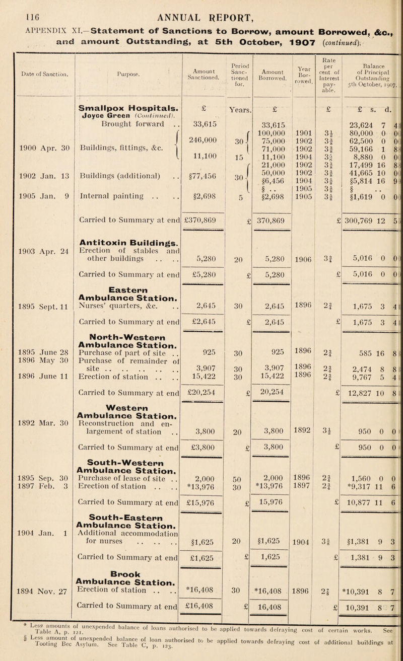 > APPENDIX XI.—Statement of Sanctions to Borrow, amount Borrowed, &c.» and amount Outstanding, at 5th October, 1907 (continued). Rate Period Year per Balance Date of Sanction. Purpose. Amount Sane- Amount cent of of Principal Sanctioned. 1 tinned for. Borrowed. rowed. Interest pay- Outstanding 5th October, 1907. able. Smallpox Hospitals. £ Years £ £ £ s. d. Joyce Green (Continued). Brought forward 33,615 33,615 23,624 7 4 ( ( 100,000 1901 3* 80,000 0 0i J 246,000 30 -1 75,000 1902 3f 62,500 0 0i 1900 Apr. 30 Buildings, fittings, &c. | I 71,000 1902 3» 59,166 1 8 l 11,100 15 11,100 1904 Q5 °8 8,880 0 0i f 21,000 1902 3 3- ° 8 17,499 16 8 1902 Jan. 13 Buildings (additional) §77,456 30 -J 50,000 §6,456 1902 1904 3 3 ° 8 a 5 ° 8 41,665 10 O' §5,814 16 9 | l § ... 1905 3& ° 8 § 1905 Jan. 9 Internal painting . . §2,698 5 §2,698 1905 Q 5 ° 8 §1,619 0 O' Carried to Summary at end £370,869 £ 370,869 £ ™ — 1 ij .- 300,769 12 5 1903 Apr. 24 Antitoxin Buildings. Erection of stables and r other buildings 5,280 20 5,280 1906 3 3 o 4 5,016 0 0J Carried to Summary at enc £5,280 £ 5,280 £ 5,016 0 0 Eastern Ambulance Station. 1895 Sept. 11 Nurses’ quarters, &c. 2,645 30 2,645 1896 2f 1,675 3 4 Carried to Summary at enc £2,645 £ 2,645 £ 1,675 3 4 North-Western 1895 June 28 1896 May 30 Ambulance Station. Purchase of part of site . . Purchase of remainder ol 925 30 925 1896 2f 585 16 8 1896 site. 3,907 30 3,907 2f 2,474 8 8 1896 June 11 Erection of station . . 15,422 30 15,422 1896 93 9,767 5 4 Carried to Summary at end £20,254 £ 20,254 £ 12,827 10 8 Western Ambulance Station. 1892 Mar. 30 Beconstruction and en- largemenf of station 3,800 20 3,800 1892 3i 950 0 0 Carried to Summary at end £3,800 £ 3,800 £ 950 0 0 South-Western Ambulance Station. 1895 Sep. 30 Purchase of lease of site . . 2,000 50 2,000 1896 2f 1,560 0 0 1897 Feb. 3 Erection of station . . *13,976 30 *13,976 1897 2| *9,317 11 6 Carried to Summary at end £15,976 £ 15,976 £ 10,877 11 6 South-Eastern Ambulance Station. 1904 Jan. 1 Additional accommodation for nurses . §1,625 20 §1,625 1904 | ° 8 §1,381 9 3 Carried to Summary at end £1,625 £ 1,625 £ 1,381 9 3 Brook Ambulance Station. 1894 Nov. 27 Erection of station .. .. *16,408 30 *16,408 1896 0 7 ^ 8 *10,391 8 7 Carried to Summary at end £16,408 £ 16,408 £ 10,391 8 7 • * Less amounts Table A, p. ol ^unexpended balance of loans authorised to be applied towards defrayi ng cost of certain works. See § LSofirB^s;“Tndtebtab“ °c',T •»««* cos, of additional buildings at