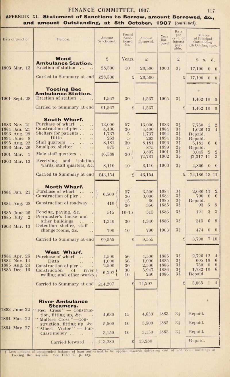 APPENDIX XI.—Statement of Sanctions to Borrow, amount Borrowed, &c>, and amount Outstanding, at 5th October, 1907 (continued). Date of Sanction. 1903 Mar. 13 1901 Sept. 28 1883 1884 1893 1894 1895 1898 Nov. 21 Jan. 21 Aug. 29 June 8 Aug. 22 Mar. 26 1901 Mar. 1 )l903 Mar. 13 1884 Jan. 21 1884 Aug. 28 1885 June 26 1885 July 2 1903 Mar. 13 1884 Apr. 26 1884 Nov. 14 1885 Aug. 24 1885 Dec. 16 1883 June 22 1884 Mar. 22 1884 May 27 Purpose. Mead Ambulance Station. Erection of station Carried to Summary at end Tooting Bee Ambulance Station. Erection of station Carried to Summary at end South Wharf. Purchase of wharf Construction of pier Shelters for patients Ditto Staff quarters Smallpox shelter Male staff quarters Receiving and isolation wards, staff quarters, &c. Carried to Summary at end North Wharf. Purchase of wharf Construction of pier Construction of roadway . . Fencing, paving, &c. Piermaster’s house and other buildings Detention shelter, staff change rooms, &c. Carried to Summary at end West Wharf. Purchase of wharf . . . . 4,500 Ditto . . . . 1,000 Construction of pier . . . . 2,500 Construction of river ) ^ walling and other works / ’ Amount Sanctioned. £ 28,500 £28,500 1,567 £1,567 13,000 4,400 1,737 263 8,181 875 §6,588 8,110 £43,154 6,500 410 515 1,340 790 \ £9,555 Carried to Summary at end River Ambulance Steamers. “ Red Cross ” — Construc¬ tion, fitting up, &c. “ Maltese Cross ”—Con¬ struction, fitting up, &c. “ Albert Victor ” — Pur¬ chase money. Carried forward £14,207 4,630 5,500 3,150 £13,280 Kate Period Vpn r per Balance Sane- Amount Bor- cent, of of Principal tioned Borrowed. rowed. Interest Outstanding for. pay- 5th October 1907. able. Years. £ £ £ s. d. 10 28,500 1903 3 3. ° 8 17,100 0 0 £ 28,500 £ 17,100 0 0 30 1,567 1905 35- ° 8 1,462 10 8 £ 1,567 £ 1,462 10 8 57 13,000 1883 31 7,750 1 2 30 4,400 1884 3* 1,026 13 4 5 1,737 1894 31 Repaid. 5 263 1894 3 jl Repaid. 30 8,181 1896 2| 5,181 6 0 5 875 1899 2f Repaid. 30 j 3,807 1901 31 3,045 2 2 §2,781 1902 33 §2,317 11 3 10 8,110 1903 33 ° 8 4,866 0 0 £ 43,154 £ 24,186 13 11 57 3,500 1884 31 2,086 11 2 30 3,000 1884 31 700 0 0 15 60 1885 31 Repaid. 30 350 1885 3i 93 6 8 10-15 515 1886 31 121 3 3 30 1,340 1886 31 315 6 9 10 790 1903 33 ° 8 474 0 0 £ 9,555 £ 3,790 7 10 56 4,500 1885 31 2,726 12 4 56 1,000 1885 31 605 18 6 30 2,500 1886 31 750 0 0 30 5,947 1886 31 1,782 10 6 10 260 1886 31- Repaid. £ 14,207 £ 5,865 1 4 15 4,630 1883 3J * Repaid. 10 5,500 1885 31 Repaid. 10 3,150 1885 31 Repaid. £ 13,280 Repaid, § Less amount of unexpended balance of loan authorised to be applied towards defraying cost of additional buildings at