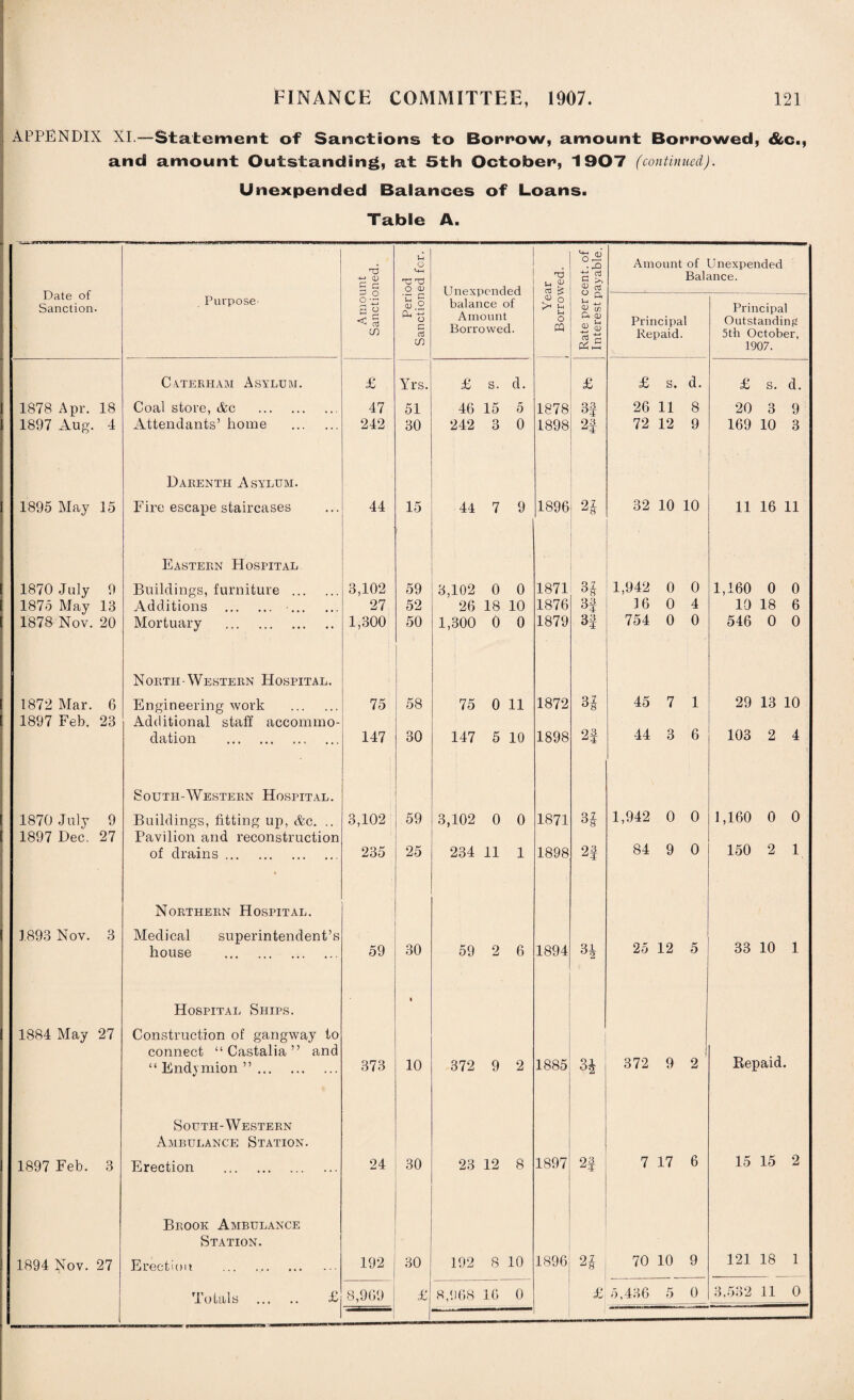 APPENDIX XI.—Statement of Sanctions to Borrow, amount Borrowed, &c., and amount Outstanding, at Sth October, 1907 (continued). Unexpended Balances of Loans. Table A. Date of Sanction. Purpose- Amount Sanctioned. Period Sanctioned for. • Unexpended balance of Amount Borrowed. Year Borrowed. i Rate percent, of Interest payable. Amount of Unexpended Balance. Principal Repaid. Principal Outstanding 5th October, 1907. C A.TEBHAM A SYLU1VI. £ Yrs. £ s. d. £ £ s. d. £ S. d. 1878 Apr. 18 Coal store, &c . 47 51 46 15 5 1878 3f 26 11 8 20 3 9 1897 Aug. 4 Attendants’ home . 242 30 242 3 0 1898 2f 72 12 9 169 10 3 Darenth Asylum. 1895 May 15 Fire escape staircases 44 15 44 7 9 1896 32 10 10 11 16 11 Eastern Hospital 1870 July 9 Buildings, furniture . 3,102 59 3,102 0 0 1871 3£ 1,942 0 0 1,160 0 0 1875 May 13 Additions . 27 52 26 18 10 1876 3f 1 6 0 4 10 18 6 1878 Nov. 20 Mortuary . 1,300 50 1,300 0 0 1879 3| 754 0 0 546 0 0 North-Western Hospital. 1872 Mar. 6 Engineering work . 75 58 75 0 11 1872 31 45 7 1 29 13 10 1897 Feb. 23 Additional staff accommo- dation . 147 30 147 5 10 1898 2| 44 3 6 103 2 4 South-Western Hospital. 1870 July 9 Buildings, fitting up, &c. .. 3,102 59 3,102 0 0 1871 3£ 1,942 0 0 1,160 0 0 1897 Dec. 27 Pavilion and reconstruction of drains . 235 25 234 11 1 1898 24 84 9 0 150 2 1 Northern Hospital. 1893 Nov. 3 Medical superintendent’s house . 59 30 59 2 6 1894 3i 25 12 5 33 10 1 Hospital Ships. I 1884 May 27 Construction of gangway to connect “ Castalia ” and “ Endymion ”. 373 10 372 9 2 1885 H 372 9 2 Repaid. South-Western Ambulance Station. 1897 Feb. 3 Erection . 24 30 23 12 8 1897 24 7 17 6 15 15 2 Brook Ambulance Station. 1894 Nov. 27 Erection . 192 30 192 8 10 1896 n 70 10 9 121 18 1 Totals . £ 8,909 £ 8,968 16 0 £ 5,436 5 0 3,532 11 0