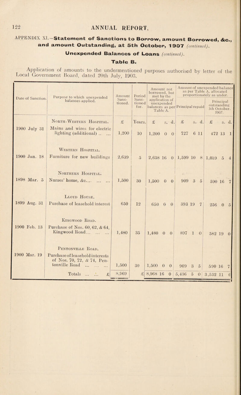 APPENDIX XI.—Statement of Sanctions to Borrow, amount Borrowed, &c., and amount Outstanding, at 5th October, 1907 (continued). Unexpended Balances of Loans (continued). Table B. Application of amounts to the undermentioned purposes authorised by letter of the Local Government Board, dated 20th July, 1903. Date of Sanction Purpose to which unexpended balances applied. Amount Period Amount not borrowed, but met by the Amount of unexpended balance as per Table A, allocated proportionately as under. Sanc¬ tioned. Sanc¬ tioned for. application of unexpended balances as per Table A. Principal repair Principal outstanding 5th October. 1907. North-Western Hospital. £ Years. £ s. d. £ s. d. £ s. d. 1900 July 31 Mains and wires for electric lighting (additional). 1,200 10 1,200 0 0 727 6 11 472 13 1 1900 Jan. 18 Western Hospital. Furniture for new buildings 2,639 5 2,638 16 0 1,599 10 8 1,039 5 4 1898 Mar. 5 Northern Hospital. Nurses’ home, &c. 1,500 30 1,500 0 0 909 3 5 * 590 16 7 1899 Aug. 31 Lloyd House. Purchase of leasehold interest 650 12 650 0 0 I 393 19 7 256 0 5 1900 Feb. 13 Kingwood Hoad. Purchase of Nos. 60, 62, & 64, Kingwood Road. 1,480 35 1,480 0 0 897 1 0 582 19 0 1900 Mar. 19 Pentonville Road. Purchase of leasehold interests of Nos. 70, 72, & 74, Pen¬ tonville Road .. 1,500 30 1,500 0 0 909 3 5 590 16 7