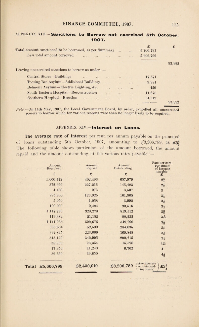 APPENDIX XIII. —Sanctions to Borrow not exercised 5th October, 1907. Total amount sanctioned to be borrowed, as per Summary Less total amount borrowed Leaving unexercised sanctions to borrow as under :— Central Stores—Buildings Tooting Bee Asylum—Additional Buildings Belmont Asylum—Electric Lighting, Ac. South Eastern Hospital—Reconstruction Southern Hospital—Erection 5,700,791 5,606,799 98,992 17,571 9,981 450 11,678 54,812 --— 93,992 Note.— On 14th May, 1907, the Local Government Board, by order, cancelled all unexercised powers to borrow which for various reasons were then no longer likely to be required. APPENDIX XIV.—Interest on Loans. The average rate of interest per cent, per annum payable on the principal of loans outstanding 5th October, 1907, amounting to ^3,206,789, is £3^ u The following table shows particulars of the amount borrowed, the amount repaid and the amount outstanding at the various rates payable :— Amount Borrowed. £ Amount Repaid. £ Amount Outstanding. £ Rate per cent, per annum of Interest payable. £ 1,060,472 402,493 657,979 2f 372,699 227,216 145,483 4,480 973 3,507 3 285,830 123,925 161,905 H 5,050 1,058 3,992 3| 100,000 9,484 90,516 H 1,147,790 328,278 819,512 3g 119,384 21,152 98,232 3A 1,141,965 592,675 549,290 H 336,634 52,599 284,035 31 392,845 223,000 169,845 3f 543,120 342,905 200,215 38,930 23,354 15,576 HO COirH CC 17,950 11,248 6,702 4 39,650 39,650 — Total £5,606,799 £2,400,010 £3,206,789 ( Average rate 1 . - on out stand- j £3~ l ing loans J 3