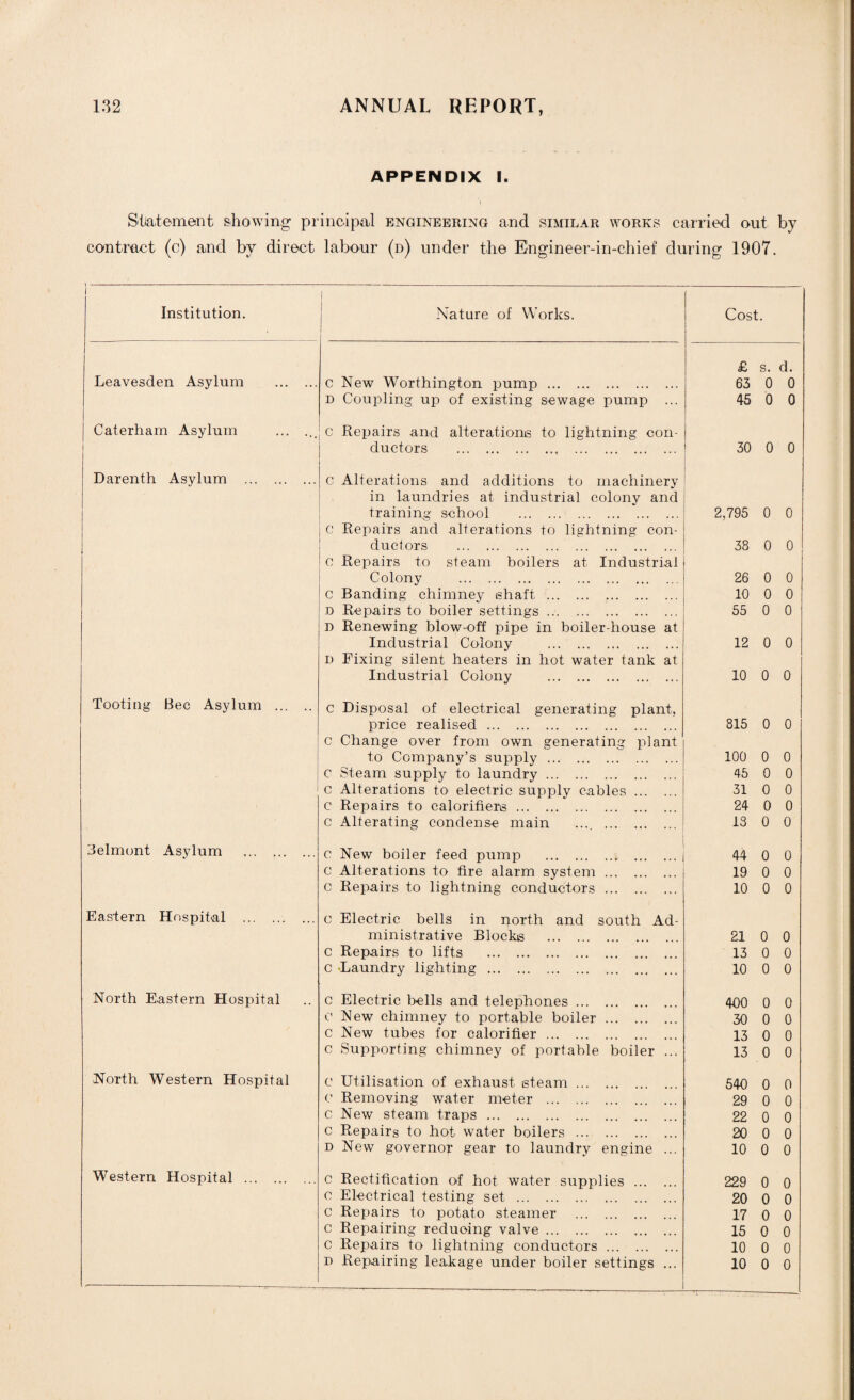 APPENDIX I. Statement showing principal engineering and similar works carried out by contract (c) and by direct labour (d) under the Engineer-in-chief during 1907. 1 Institution. I Nature of Works. Cost. £ s. d. Leavesden Asylum . c New Worthington pump. 63 0 0 d Coupling up of existing sewage pump ... 45 0 0 Caterham Asylum ... ... c Repairs and alterations to lightning con¬ ductors . 30 0 0 Darenth Asylum . c Alterations and additions to machinery in laundries at industrial colony and training school . 2,795 0 0 c Repairs and alterations to lightning con¬ ductors . 38 0 0 c Repairs to steam boilers at Industrial Colony . 26 0 0 c Banding chimney shaft . 10 0 0 D Repairs to boiler settings ... 55 0 0 d Renewing blow-off pipe in boiler-house at Industrial Colony . 12 0 0 i> Fixing silent heaters in hot water tank at Industrial Colony . 10 0 0 Tooting Bee Asylum . c Disposal of electrical generating plant, price realised. 815 0 0 c Change over from own generating plant to Company’s supply. 100 0 0 c Steam supply to laundry. 45 0 0 1 c Alterations to electric supply cables. 31 0 0 c Repairs to calorifiers. 24 0 0 o Alterating condense main .... . 13 0 0 Belmont Asylum . c New boiler feed pump . 44 0 0 c Alterations to fire alarm system. 19 0 0 c Repairs to lightning conductors. 10 0 0 Eastern Hospital .. ... c Electric bells in north and south Ad¬ ministrative Blocks . 21 0 0 c Repairs to lifts . 13 0 0 c Laundry lighting. 10 0 0 North Eastern Hospital c Electric bells and telephones. 400 0 0 o New chimney to portable boiler. 30 0 0 c New tubes for calorifier. 13 0 0 c Supporting chimney of portable boiler ... 13 0 0 North Western Hospital c Utilisation of exhaust steam. 540 0 0 c Removing water meter . 29 0 0 c New steam traps. 22 0 0 c Repairs to hot water boilers . 20 0 0 d New governor gear to laundry engine ... 10 0 0 Western Hospital . c Rectification of hot water supplies . 229 0 0 c Electrical testing set . 20 0 0 c Repairs to potato steamer . 17 0 0 c Repairing reducing valve. 15 0 0 c Repairs to lightning conductors. 10 0 0 n Repairing leakage under boiler settings ... 10 0 0