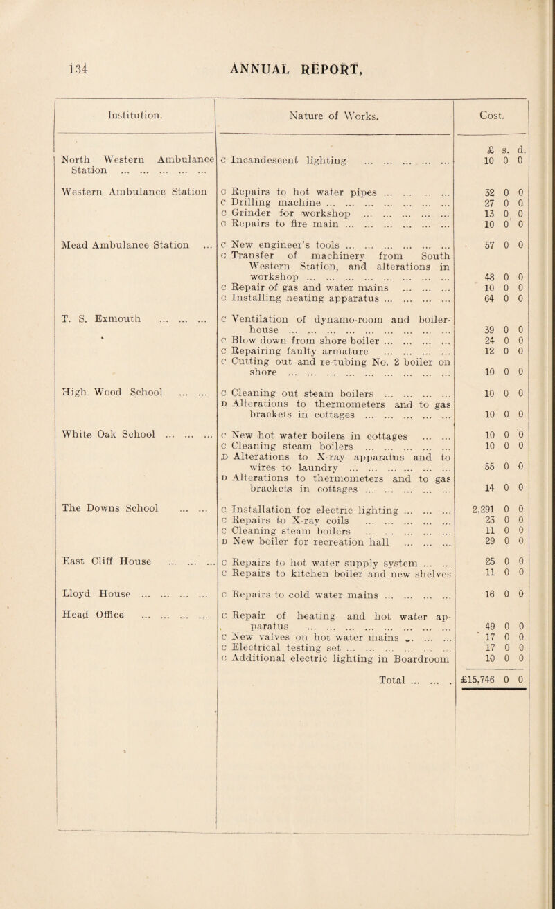 Institution. Nature of Works. Cost. North Western Ambulance c Incandescent lighting . £ s. d. 10 0 0 Station . Western Ambulance Station c Repairs to hot water pipes . 32 0 0 c Drilling machine. 27 0 0 c Grinder for workshop . 13 0 0 c Repairs to fire main. 10 0 0 Mead Ambulance Station c New engineer’s tools. 57 0 0 0 Transfer of machinery from South Western Station, and alterations in workshop . 45 0 0 c Repair of gas and water mains . 10 0 0 c Installing treating apparatus. 64 0 0 T. S. Exmouth . c Ventilation of dynamo-room and boiler- house . 39 0 0 % c Blow down from shore boiler. 24 0 0 c Repairing faulty armature . 12 0 0 c Cutting out and re-tubing No. 2 boiler on shore . 10 0 0 High Wood School . c Cleaning out steam boilers . 10 0 0 n Alterations to thermometers and to gas brackets in cottages . 10 0 0 White Oak School . c New hot water boilers in cottages . 10 0 0 c Cleaning steam boilers . 10 0 0 ,d Alterations to X-ray apparatus and to wires to laundry . 55 0 0 n Alterations to thermometers and to gas brackets in cottages . 14 0 0 The Downs School . c Installation for electric lighting. 2.291 0 0 c Repairs to X-ray coils . 23 0 0 c 'Cleaning steam boilers . 11 0 0 n New boiler for recreation hall . 29 0 0 East Cliff House ... . c Repairs to hot water supply system. 25 0 0 c Repairs to kitchen boiler and new shelves 11 0 0 Lloyd House . c Repairs to cold water mains. 16 0 0 Head Office . c Repair of heating and hot water ap- . paratus . 49 0 0 c New valves on hot water mains ^. 17 0 0 c Electrical testing set. 17 0 0 o Additional electric lighting in Boardroom 10 0 0 Total. £15,746 0 0