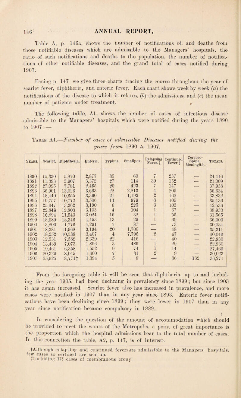 Table A, p. 146a, shows the number of notifications of, and deaths from those notifiable diseases which are admissible to the Managers’ hospitals, the ratio of such notifications and deaths to the population, the number of notifica¬ tions of other notifiable diseases, and the grand total of cases notified during 1907. Facing p. 147 we give three charts tracing the course throughout the year of scarlet fever, diphtheria., and enteric fever. Each chart shows week by week (a) the notifications of the disease to which it. relates, (h) the admissions; and (c) the mean number of patients under treatment. „ The following table, Al, shows the number of cases of infectious disease admissible to the Managers’ hospitals which were notified during the years 1890 to 1907: — Table Al.—Number of cases of admissible Diseases notified during the years from 1890 to 1907. Years. Scarlet. Diphtheria. Enteric. Typhus. Smallpox. Relapsing Eever.f Continued Eever.f Cerebro¬ spinal Meningitis. Totals. 1890 15,330 5,870 2,877 35 60 7 237 24,416 1891 11,398 5,907 3,372 27 114 39 152 — 21,009 1892 27,095 7,781 2,465 20 423 7 147 — 37,938 1893 36,901 13,026 3,663 22 2,813 4 205 — 56,634 1894 18,440 10,655 3,360 21 1,192 2 162 — 33,832 1895 19,757 10,772 3,506 14 979 3 105 -— 35,136 1896 25,647 13,362 3,190 6 225 3 103 — 42,536 1897 22,848 12,803 3,103 4 104 ] 67 — 38,930 1898 16,894 11,543 3,024 16 32 1 55 — 31,565 1899 18,089 13,346 4,453 13 29 1 69 — 36,000 1900 13,800 11,776 4,291 7 87 — 73 — 30,034 1901 18,381 11,968 3,194 20 1,700 — 48 — 35,311 1902 18,252 10,538 3,407 4 7,796 2 47 — 40,046 1903 12,531 7,582 2,339 22 416 — 40 — 22,930 1904 13,439 7,073 1,896 3 489 1 29 — 22,930 1905 19,461 6,358 1,552 9 74 1 14 — 27,469 1906 20,329 8,045 1,600 7 31 2 9 •—- 30,023 1907 25,925 8,771+ 1,394 5 8 ■ ' 36 132 36,271 From the foregoing table it will be seen that diphtheria, up to and includ¬ ing the year 1905, had been declining in prevalency since 1899 ; but since 1905 it has again increased. Scarlet fever also has increased in prevalence, and more cases were notified in 1907 than in any year since 1893. Enteric fever notifi¬ cations have been, declining since 1899; they were lower in 1907 than in any year since notification became compulsory in 1889. ! 4 In considering the question of the amount of accommodation which should be provided to meet the wants of the Metropolis, a point of great importance is the proportion which the hospital admissions bear to the total number of cases. In this connection the table, A2, p. 147, is of interest. fAlthough relapsing and continued fevers are admissible to the Managers’ hospitals, few cases so certified are sent in. find fid ing 173 cases of membranous croup.