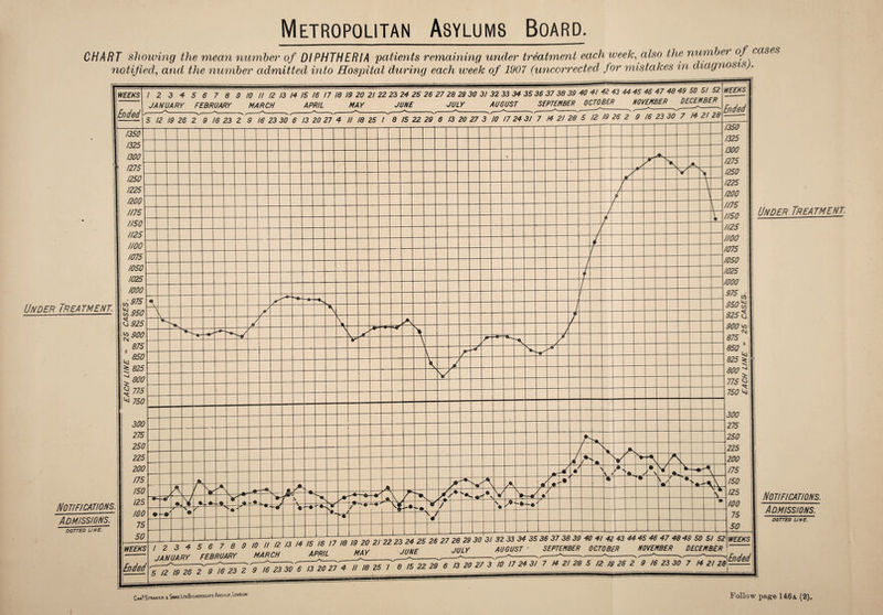 CHART shaving the mean number of DlPHTHERIA patients remaining under treatment each week, also the number of cases notified, and the number admitted into Hospital during each week of 1907 (uncorrected for mistakes in diagnosis). 123456789 10 U 12 13 14 15 16 17 18 19 20 21 22 23 24 25 26 27 28 29 30 3/ 32 33 34 35 36 37 38 39 40 41 4s 4 JANUARY FEBRUARY MARCH APRIL MAY JUNE_JULY AUGUST SEPTEMBER^ ^OCTOBER 5 12 19 26 2 9 16 23 2 9 16 23 30 6 13 20 27 4 It 18 25 ! 8 15 22 29 6 13 20 27 3 /0 !7 24 3/ 7 !4 21 28 5 /2 /9 i WEEKS WEEKS WEEKS Ended 1350 Under Treatment. Notifications. Admissions. dotted une. H25 JiOO 1075 1050 1025 WOO c2,975 £950 5 925 ! jo 900 875 l 850 ki $ 825 T. 800 \m W 750 Under Treatment. J. I I J——I——1—— ,c n ,f> 10 20 2, 22 23 24 25 26 27 26 29 30 3/ 32 33 34 35 36 37 38 39 40 4/ 42 43 44 45 46 47 48 49 SO 5/ 52 , 2 3 4 5 6 7 8 9 10 H 12 13 ,4 ISI6J7 ,8 WJO^ 2! 22 232425 A SEPTEMBER OCTOBER NOVEMBER DECEMBER JANUARY FEBRUARY MARCH IS 22 29 6 13 20 27 3 10 17 24 3/ 7 /4 2/ 28 5 !2 IS 26 2 9 !6 23 30 7 !4 2/ 28 >Ended Notifications. Admissions. DOTTED UNE.