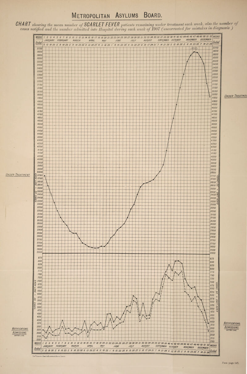 CHART showing the mean number of SCARLET FEVER patients remaining under treatment each week, also the numbei of cases notified and the number admitted into Hospital during each iveek of 1907 (uncorrected for mistakes in diagnosis ) Under Treatmei Notifications. Admissions. DOTTED UNE. Face pago 147-