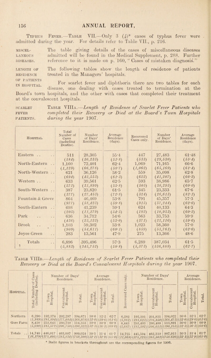 Typhus Fever.—Table VII.—Only 3 (Jf)* cases of typhus fever were . admitted) during the year. For details refer to Table VII., p. 216. The table giving details of the cases of miscellaneous diseases admitted will be found in the Medical Supplement, p. 288. Further reference to it is made on p. 160, “ Gases of mistaken diagnosis’.” The following tables show the length of residence of patients treated in the Managers’ hospitals. For scarlet fever and diphtheria, there are two tables for ea,ch disease, one dealing with oases treated to termination at the Board’s town hospitals, and the other with cases that completed their treatment at the convalescent hospitals. scarlet Table VIIIa.—Length of Residence of Scarlet Fever Patients who fever completed their Recovery or Died at the Board’s Town Hospitals patients. during the year 1907. MISCEL¬ LANEOUS DISEASES. LENGTH OF RESIDENCE OF PATIENTS IN HOSPITAL. Hospital. Total Number of Cases (including Deaths). Number of Days’ Residence. Average Residence (days). Recovered Cases only. N umber of Days’ Residence. Average Residence (days). Eastern . . 511 28,305 55-4 447 27,483 61-48 (584) (30,233) (51-8) (533) (29,530) (55-4) North-Eastern . . 1,160 72,401 62-4 1,069 71,165 66-6 (1,129) (66,278) (58’ 7) (1,062) (65,169) (61-4) North-Western , . 621 36,126 58-2 559 35,098 62-8 (694) (42,553) (61-3) (622) (41,207) (66-2) Western . . 633 39,561 62-5 593 38,986 65-7 (572) (31,899) (55*5) (505) (30,295) (60-0) South-Western . . 387 23,820 61-5 345 23,333 67-6 (377) (27,453) (72’8) (324) (26,613) (82-1) Fountain & Grove 864 46,469 53-8 791 45,357 57-3 (977) (58,423) (5 P-5) (915) (57,244) (62-6) South-Eastern . . 698 41,239 59-1 624 40,133 64-3 (205) (11,179) (54-5) (182) (10,953) (60-2) Park 636 34,712 54*6 563 33,753 59-9 (436) (23,123) (53-0) (371) (22,116) (59-6) Brook 1,103 59,302 53-8 1,023 58,360 57-0 (909) (54,611) (60-1) (859) (53,761) (62-6) Joyce Green 283 13,561 47-9 275 13,366 48-6 Totals 6,896 .395,496 57-3 6,289 387,034 61-5 1 (5,883) (345,752) (58-8) (5,373) (336,888) (62-7) Table VIIIb.—Length of Residence of Scarlet Fever Patients who completed their Recovery or Died at the Board's Convalescent Hospitals during the year 1907. Hospital. Total Number of Cases (including Deaths). Number of Days’ Residence. Average Residence. Recovered Cases only. Number of Days’ Residence. Average Residence. £3 o ft EH 8 W 4-5 Pi CD : <U S 1* & t O gw o ■53 4-5 o H rj > S O ^ EH S W 4-5 3 . cd —: o d 111 4-5 <D £ § gw o & 4-5 O H a 3 o ft y m EH o w 4^> d CD £ <3 C/3 4_5 O AW g & 2 ° gw o 4-5 O H rj ^ St EH o W +3 a . <U o To £ a eg CO > o gw o r—4 a 4-5 o H Northern Gore Farm 6,290 (5,989) 8,450 (5,690) 192,374 (191,894) 253,643 (183,572) 202,297 (177,084) 260,710 (206,750) 394,671 (368,978) 514.353 (390,322) 30-6 (32-0) 30-0 (32-3) 32-2 62-7 (29-6) (61-6) 30-9 | 60-9 (36-3)(68-6) 6,282 (5,981) 8,443 (5,687) 192,191 (191,623) 253,403 (183,502) 201,831 (176,850) 260,488 (206,651) 394,022 (368,473) 513,891 (390,153) 30'6 (32-0) 30'0 (32-3) 32-1 (29-6) 30-9 (36-3) 62-7 (61-6) 60-9 (68-6) Totals .. 14,740 (16,179) 446,017 (375,466) 463,007 (383,834) 909,024 (759,300) 30-3 (32-1) 31-4 (32-9) 61-7 (65-0) 14,725 (11,668) 445,594 (375,125) 462,319 (383,501) 907,913 (758.626) 30-3 (32-1) 31-4 (32-9) 61-7 (65-0)