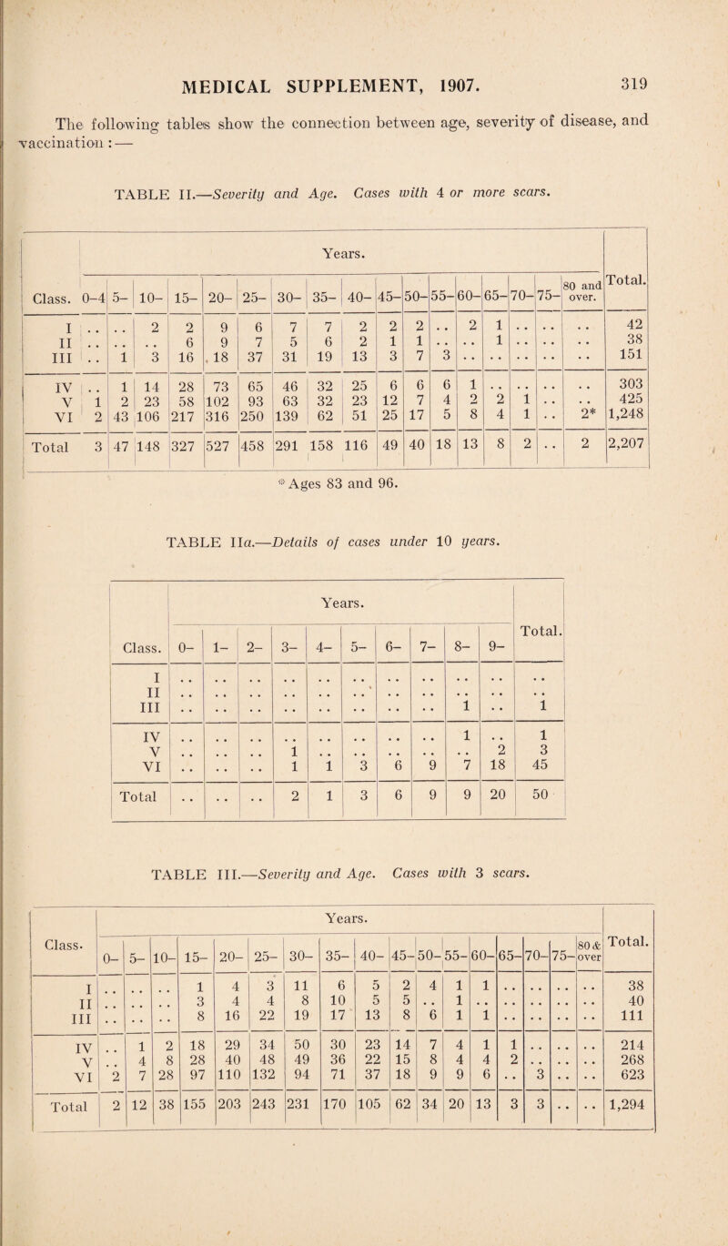 The following tables show the connection between age, severity of disease, and vaccination : — TABLE II.—Severity and Age. Cases with 4 or more scars. Years. Glass. 0-4 5- 10- 15- 20- 25- 30- 35- 40- 45- 50- 55- 60- 65- 70- ' 75- 80 and over. Total. I .. 2 2 9 6 7 7 2 2 2 • • 2 1 . , , , • • 42 II . . 6 9 7 5 6 2 1 1 • • • • 1 • • • • • • 38 Ill !. . 1 3 16 . 18 37 31 19 13 3 7 3 • • 151 IV | . . 1 14 28 73 65 46 32 25 6 6 6 1 303 V 1 2 23 58 102 93 63 32 23 12 7 4 2 2 1 • • • • 425 VI 2 43 106 217 316 250 139 62 51 25 17 5 8 4 1 • • 2* 1,248 Total 3 47 148 327 527 458 291 158 116 49 40 18 13 8 2 2 2,207 *Ages 83 and 96. TABLE Ila.—Details of cases under 10 years. Class. I Years. Total. 0- 1- 2- 3- 4- 5- 6- 7- 8- 9- I I II * III 1 • • 1 IV 1 • • 1 V 1 2 3 VI • • • • • • 1 1 3 6 9 7 18 45 Total 2 1 3 6 9 9 20 50 TABLE III.—Severity and Age. Cases with 3 scars. Years. Class. 50- 80 & Total. 0- 5- 10- 15- o I 25- 30- 35- 40- 45- 55- 60- 65- 70- 75- over I 1 4 3 11 6 5 2 4 1 1 • • 38 II 3 4 4 8 10 5 5 • • 1 • • 40 III 8 16 22 19 17 13 8 6 1 1 • • 111 IV 1 2 18 29 34 50 30 23 14 7 4 1 1 • • • • 214 V 4 8 28 40 48 49 36 22 15 8 4 4 2 , , • • • • 268 VI 2 7 28 97 110 132 94 71 37 18 9 9 6 • • 3 • • • • 623 Total 2 12 38 155 203 243 231 170 105 62 34 20 13 3 3 • • • • 1,294 /