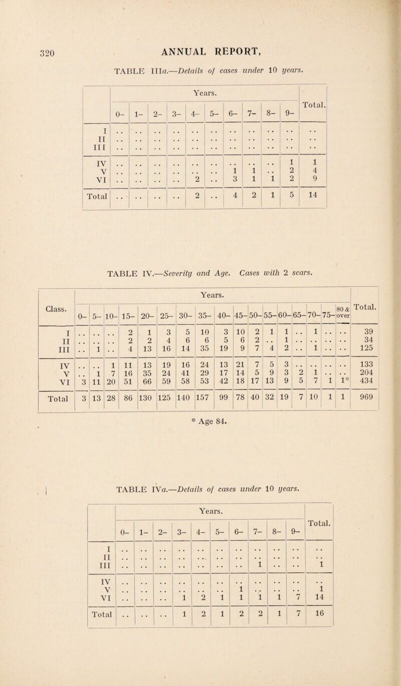 TABLE Ilia.—Details of cases under 10 years. Years. Total. 0- 1- 2- 3- 4- 5- 6- 7- 8- 9- I II • • III IV 1 1 V 1 1 • • 2 4 VI 2 • • 3 1 1 2 9 Total • • • 2 • • 4 2 1 5 14 TABLE IV.—Severity and Age. Cases with 2 scars. Class. Years. Total. 0 — 5- 10- 15- 20- 25- CO o 1 35- 40- 45- 50- 55- 60- 65- 70- 75- 80 & over I 2 1 3 5 10 3 10 2 1 1 • • 1 • • • • 39 II 2 2 4 6 6 5 6 2 • • 1 34 III • • i 4 13 16 14 35 19 9 7 4 2 • • 1 • • 125 IV 1 11 13 19 16 24 13 21 7 5 3 133 V i 7 16 35 24 41 29 17 14 5 9 3 2 1 • • • . 204 VI 3 11 20 51 66 59 58 53 42 18 17 13 9 5 7 1 1* 434 Total 3 13 28 86 130 125 140 157 99 78 40 32 19 7 10 1 1 969 * Age 84. TABLE IVa.—Details of cases under 10 years. Years. Total. 0- 1- 2- 3- 4- 5- 6- 7- 8- 9- I II III • • 1 1 IV V VI • • 1 2 1 1 1 1 1 7 1 14 • • • • 16