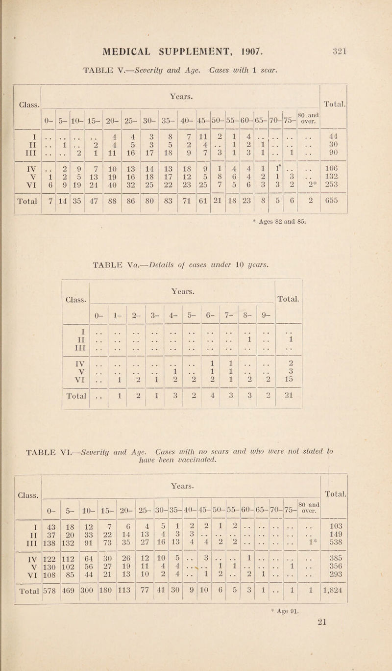TABLE V.—Severity and Age. Cases with 1 scar. * Years. Class. Total. 0- 5- 10- 15- 20- 25- 30- 35- 40- 45- 50- 55- 60- 65- 70- 75- 80 and over. I 4 4 3 8 7 11 2 1 4 44 II # # 1 2 4 5 3 5 2 4 . • 1 2 1 o • . • . . 30 III • • 2 1 11 16 17 18 9 7 3 1 3 1 1 90 IV 2 9 7 10 13 14 13 18 9 1 4 4 1 f 106 V i 2 5 13 19 16 18 17 12 5 8 6 4 2 1 3 . . 132 VI 6 9 19 24 40 32 25 22 23 25 7 5 6 3 3 2 o* 253 Total 7 14 35 47 88 86 80 83 71 61 21 18 23 8 5 6 2 655 * Ages 82 and 85. TABLE Va.—Details of cases under 10 years. Class. Years. Total. 0- 1- 2- 3- 4- 5- 6- 7- 8- 9- I II 1 • . 1 III • • • • • • IV 1 1 2 V 1 # # 1 1 • v • • 3 VI 1 2 1 2 2 2 1 2 0 j—i 15 Total 1 2 1 3 2 4 3 3 9 tLi 21 TABLE VI.—Severity and Age. Cases with no scars and who were not stated to have been vaccinated. Years. Class. Total. 0- 5- 10- 15- 20- 25- 30- 35- 40- 45- 50- 55- 60- 65- 70- 75- 80 and over. I 43 18 12 7 6 4 5 1 2 2 1 2 103 II 37 20 33 22 14 13 4 3 3 149 III 138 132 91 73 35 27 16 13 4 4 2 2 1* 538 IV 122 112 64 30 26 12 10 5 • • 3 1 385 V 130 102 56 27 19 11 4 4 • • -4 . • 1 1 1 • • 356 VI 108 85 44 21 13 10 2 4 • • 1 2 • • 2 1 • • • • 293 Total 578 469 300 180 113 77 41 30 9 10 6 5 3 1 • • 1 1 1,824 * Age 91. 21