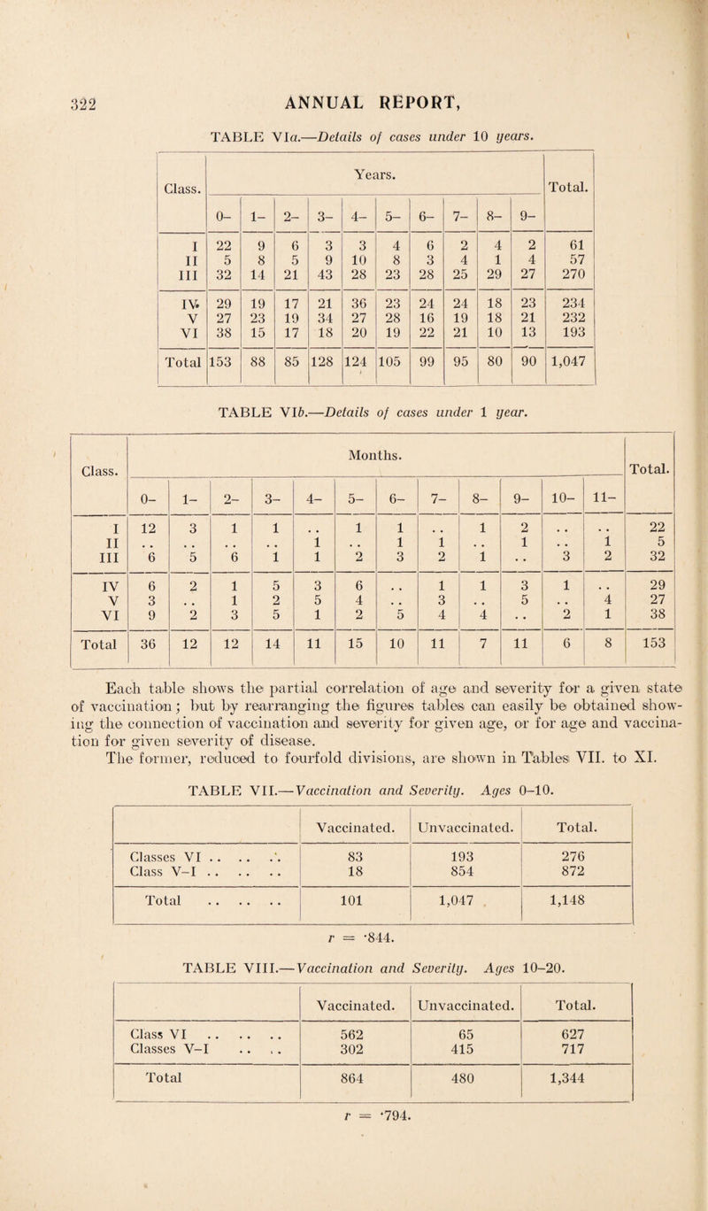 TABLE Via.—Details of cases under 10 years. Glass. Years. Total. 0- 1- 2- 3- 4- 5- 6- 7- 8- 9- I 22 9 6 3 3 4 6 2 4 2 61 II 5 8 5 9 10 8 3 4 1 4 57 III 32 14 21 43 28 23 28 25 29 27 270 IV. 29 19 17 21 36 23 24 24 18 23 234 V 27 23 19 34 27 28 16 19 18 21 232 VI 38 15 17 18 20 19 22 21 10 13 193 Total 153 88 85 128 124 j 105 99 95 80 90 1,047 TABLE VIb.—Details of cases under 1 year. Class. Months. Total. 0- 1- 2- 3- 4- 5- 6- 7- 8- 9- 10- 11- I 12 3 1 1 1 1 1 2 • • • • 22 II # # i * , 1 i . , 1 • • 1 5 III 6 5 6 1 1 2 3 2 1 • • 3 2 32 IV 6 2 1 5 3 6 1 1 3 1 # # 29 V 3 # # 1 2 5 4 3 5 • • 4 27 VI 9 2 3 5 1 2 5 4 4 • • 2 1 38 Total 36 12 12 14 11 15 10 11 7 11 6 8 153 Each table shows the partial correlation of age and severity for a given, state of vaccination; but by rearranging the figures tables can easily be obtained show¬ ing the connection of vaccination and severity for given age, or for age and vaccina¬ tion for given severity of disease. The former, reduced to fourfold divisions, are shown in Tables VII. to XI. TABLE VII.— Vaccination and Severity. Ayes 0-10. Vaccinated. Unvaccinated. Total. Classes VI.‘. 83 193 276 Class V-I. 18 854 872 Total . 101 1,047 1,148 r = -844. TABLE VIII.— Vaccination and Severity. Ayes 10-20. Vaccinated. Unvaccinated. Total. Class VI . 562 65 627 Classes V-I 302 415 717 Total 864 480 1,344 r ‘794.