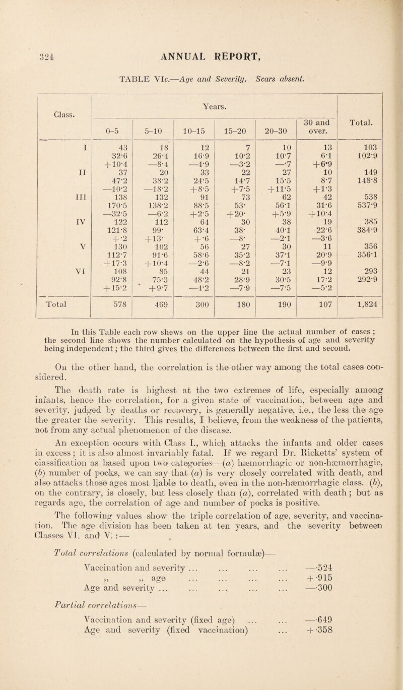 TABLE Vic.—Age and Severity. Scars absent. Glass. Years. Total. 0-5 5-10 10-15 15-20 20-30 30 and over. I 43 18 12 7 10 13 103 32-6 26-4 16-9 10-2 10-7 6-1 102-9 + 10-4 —8-4 —4-9 —3-2 —•7 + 6*9 II 37 20 33 22 27 10 149 47-2 38-2 24-5 14-7 15-5 8-7 148-8 —10-2 —18-2 + 8-5 + 7-5 + 11-5 + 1-3 III 138 132 91 73 62 42 538 170*5 138-2 88-5 53- 56-1 31-6 537-9 —32-5 —6-2 + 2-5 4-20- + 5-9 + 10-4 IV 122 112 64 30 38 19 385 121-8 99- 63-4 38- 40-1 22-6 384-9 + 2 + 13- + *6 —8- —2-1 —3-6 V 130 102 56 27 30 11 356 112-7 91-6 58-6 35-2 37-1 20-9 356-1 + 17-3 + 10-4 —2*6 —8-2 —7-1 —9-9 VI 108 85 44 21 23 12 293 92-8 75-3 48-2 28-9 30-5 17-2 292-9 + 15-2 + 9*7 —4*2 —7-9 —7-5 — 5-2 Total 578 469 300 180 190 107 1,824 In this Table each row shews on the upper line the actual number of cases ; the second line shows the number calculated on the hypothesis of age and severity being independent; the third gives the differences between the first and second. On the other hand, the correlation is the other way among the total cases con¬ sidered. The death rate is highest at the two extremes of life, especially among infants, hence the correlation, for a given state of vaccination, between age and severity, judged by deaths or recovery, is generally negative, i.e., the less the age the greater the severity. This results, I believe, from the weakness' of the patients, not from any actual phenomenon of the disease. An exception occurs with Class I., which attacks the infants and older cases in excess; it is also almost invariably fatal. If we regard Dr. Ricketts’ system of classification as based upon two categories—(a) haemorrhagic or non-hsemorrhagic, (b) number of pocks, we can say that, (a) is very closely correlated with death, and also attacks those ages most liable to death, even in the non-hsemorrhagic class. (b), on the contrary, is closely, but. less closely than (a), correlated with death; but. as regards age, the correlation of age and number of pocks is positive. The following values show the triple correlation of age, severity, and vaccina¬ tion. The age division has been taken at. ten years, and the severity between Classes. VI. and V. : — Total correlations (calculated by normal formulae)—- Vaccination and severity ... ... ... ... —-524 „ „ age . H- -915 Age and severity ... ... ... ... ... —-300 Partial correlations—- Vaccination and severity (fixed age) ... ... —-649 Age and severity (fixed vaccination) ... +-358