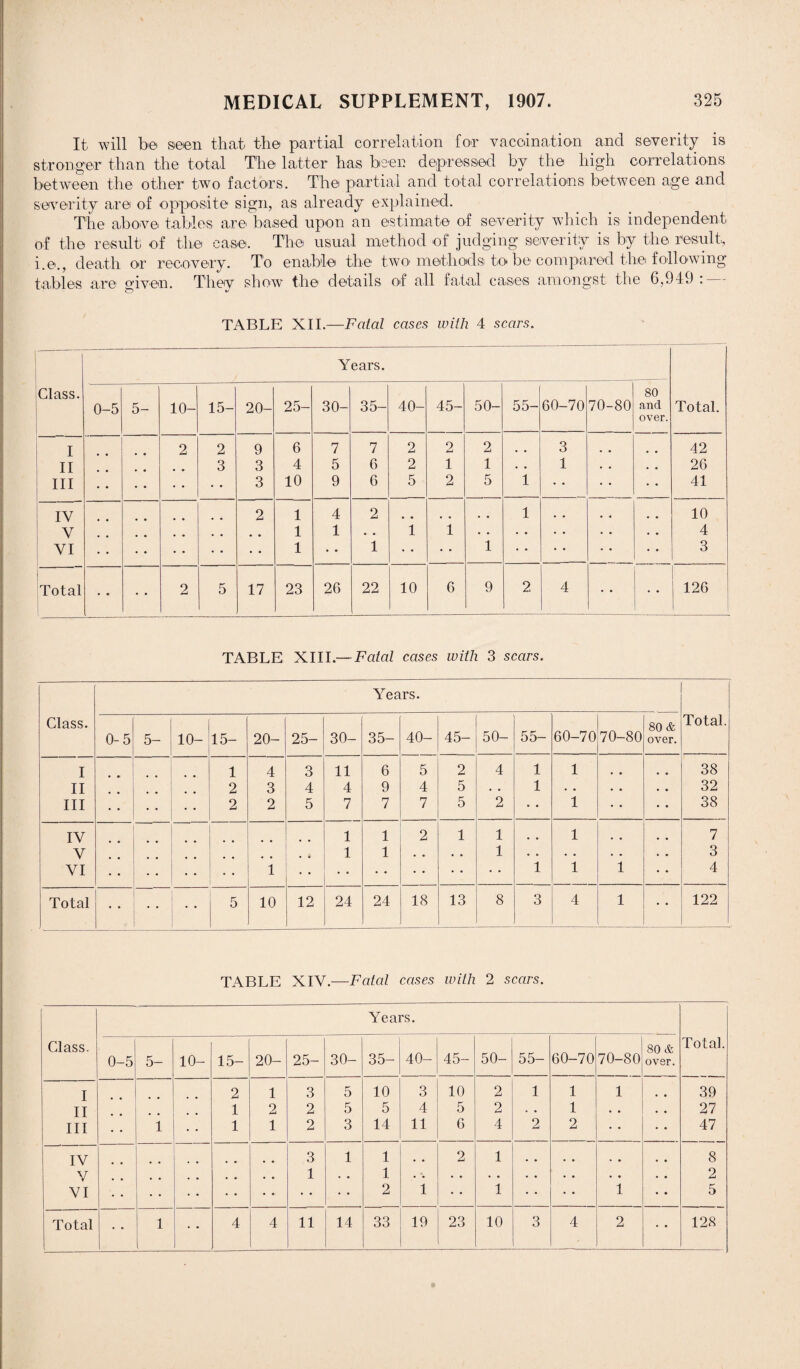 It will be seen that the partial correlation for vaccination and severity is stronger than the total The latter ha,s been depressed by the high correlations between the other two factors. The partial and total correlations between age and severity are of opposite sign, as already explained. The above tables are based upon an estimate of severity which is independent of the result of the case. The usual method of judging severity is by the result, i.e., death or recovery. T’o enable the two methods to be compared the following tables are oiven. Thev show the details of all fatal cases amongst the 6,949 : - TABLE XII.—Fatal cases with 4 scars. ' 1 Glass. Years. Total. 0-5 5- 10- 15- 20- 25- 30- 35- 40- 45- 50- 55- 60-70 70-80 80 and over. I 2 2 9 6 7 7 2 2 2 3 42 II 3 3 4 5 6 2 1 1 • . 1 • • . , 26 III 3 10 9 6 5 2 5 1 • • • • • • 41 IV 2 1 4 2 1 v # • « 10 V 1 1 • • 1 1 • • • • 4 vt 1 • • 1 • • • • 1 • • • • 3 1 Total • • • • 2 5 17 23 26 22 10 6 9 2 4 • • 126 TABLE XIII.— Fatal cases with 3 scars. Years. Class. 80 & Total. 0-5 5- 10- 15- 20- 25- 30- 35- 40- 45- 50- 55- 60-70 70-80 over. I 1 4 3 11 6 5 2 4 1 1 , # t * 38 II 2 3 4 4 9 4 5 • • 1 • . • « . • 32 III • • • • 2 2 5 7 7 7 5 2 • • 1 • • • • 38 IV . , 1 1 2 1 1 . # 1 . # * , 7 V 1 1 • • • • 1 . • . . . • . • 3 VI • • • • 1 • • • • • • • • 1 1 1 4 Total • • • • 5 10 12 24 24 18 13 8 3 4 1 • • 122 TABLE XIV.—Fatal cases with 2 scars. Glass. Years. Total. 0-5 5- 10- 15- 20- 25- 30- 35- 40- 45- 50- 55- 60-70 70-80 80 & over. I 2 1 3 5 10 3 10 2 1 1 1 39 II 1 2 2 5 5 4 5 2 . • 1 • • • , 27 III 1 • • 1 1 2 3 14 11 6 4 2 2 • • • • 47 IV 3 1 1 2 1 # # • 8 V 1 • • 1 • • • • 2 VI 2 1 1 • • 1 • • 5 23 10 3 4 2