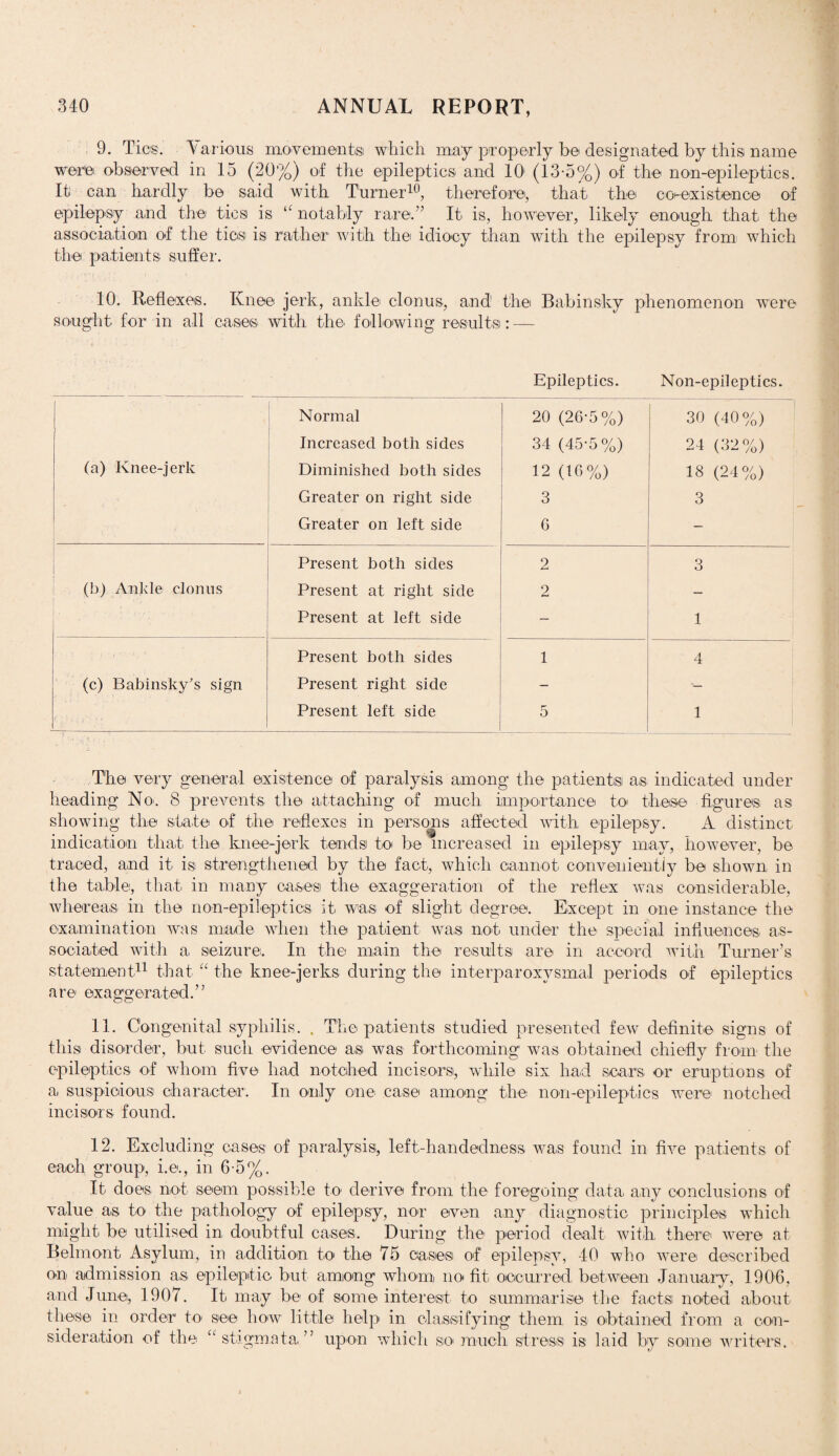 9. Tics. Various movements which may properly be designated by this name were observed in 15 (20%) of the epileptics and 10 (13-5%) of the non-epileptics. It can hardly be said with Turner10, therefore, that the co-existence of epilepsy and the tics is “ notably rare.” It is, however, likely enough that the association of the ties is rather with the idiocy than with the epilepsy from which the patients suffer. 10. Reflexes. Knee jerk, ankle clonus, and the Babinsky phenomenon were sought for in all cases with the following results: — Epileptics. Non-epileptics. (a) Knee-jerk Normal Increased both sides Diminished both sides Greater on right side Greater on left side 20 (26-5%) 34 (45-5%) 12 (16%) 3 6 30 (40%) 24 (32%) 18 (24%) 3 Present both sides 2 3 (b) Ankle clonus Present at right side 2 — Present at left side — 1 Present both sides 1 4 (c) Babinsky’s sign Present right side — •— Present left side 5 1 The very general existence of paralysis among the patients as indicated under heading No-. 8 prevents the attaching of much importance to these figures as showing the state of the reflexes in persons affected with epilepsy. A distinct indication that the knee-jerk tends to be increased in epilepsy may, however, be traced, and it is strengthened by the fact, which cannot conveniently be shown in the table, that in many cases the exaggeration of the reflex was considerable, whereas in the non-epileptics it was of slight degree. Except in one instance the examination was made when the patient was not under the special influences as¬ sociated with a seizure. In the main the results are in accord with Turner’s statement11 that “ the knee-jerks during the interparoxysmal periods of epileptics are exaggerated.” 11. Congenital syphilis. . The patients studied presented few definite signs of this disorder, but such evidence as was forthcoming was obtained chiefly from the epileptics of whom five had notched incisors, while six had scars or eruptions of a suspicious character. In only one case among the non-epileptics were notched incisors found. 12. Excluding cases of paralysis, left-handedness was found in five patients of each group, i.e., in 6-5%. It does not seem possible to derive from the foregoing data any conclusions of value as to the pathology of epilepsy, nor even any diagnostic principles which might be utilised in doubtful cases. During the period dealt with there were at Belmont Asylum, in addition to the 75 cases of epilepsy, 40 who were described on admission as epileptic but among whom no fit, occurred between January, 190fi, and June, 1907. It may be of some interest to summarise the facts noted about these in order to' see how little help in classifying them is obtained from a con¬ sideration of the “ stigmata” upon which so much stress is laid by some writers.