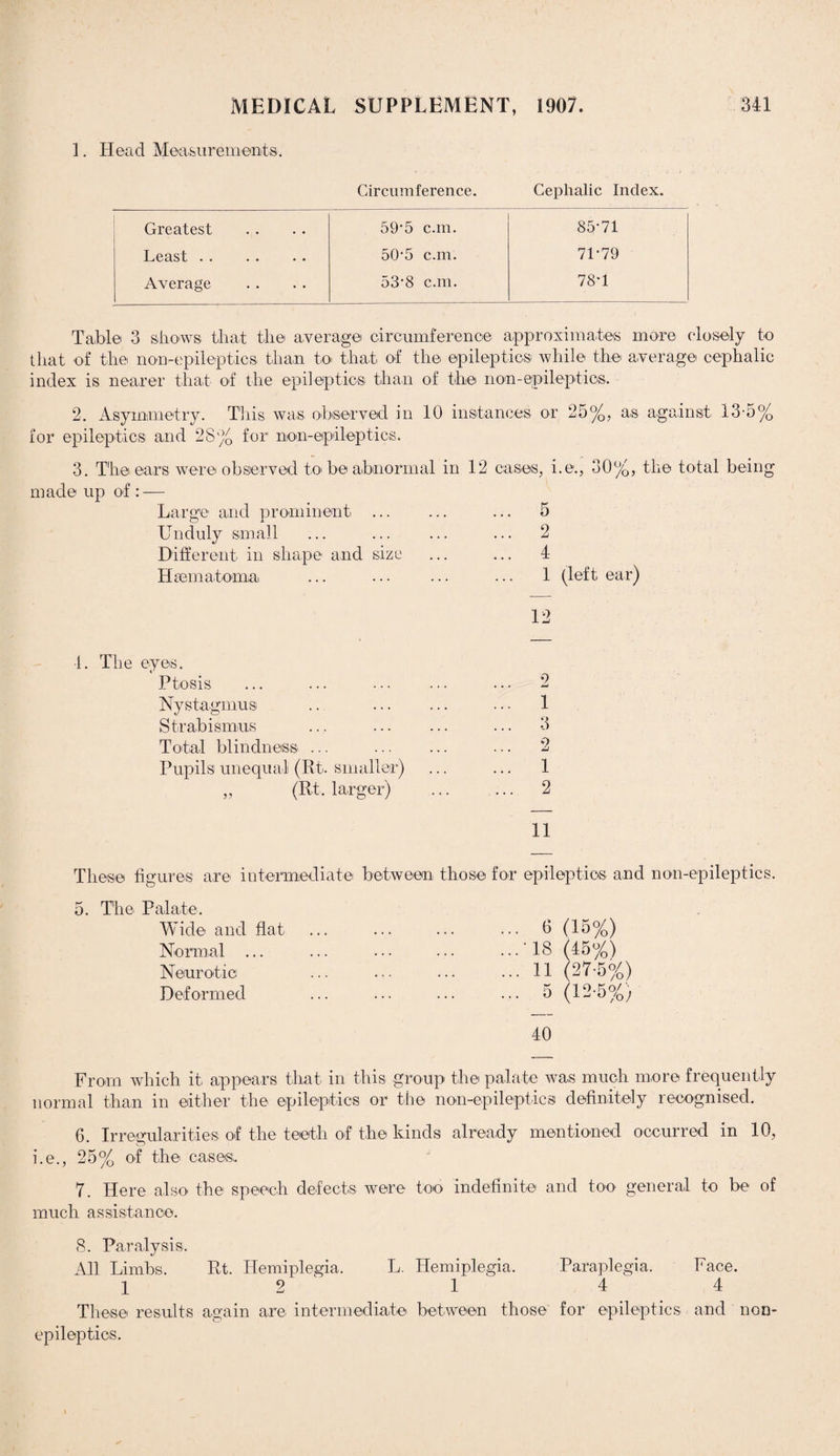 1. Head Measurements. Circumference. Cephalic Index. Greatest 595 c.m. 85-71 Least. 505 c.m. 71-79 Average 53-8 c.m. 78-1 Table 3 shews that the average circumference approximates more closely to that of the non-epileptics than to that of the epileptics while' the average cephalic index is nearer that of the epileptics than of the non-epileptics. 2. Asymmetry. This was observed in 10 instances or 25%, as against 13-5% for epileptics and 28% for non-epileptics. 3. The ears were observed to be abnormal in 12 cases, i.e., 30%, the total being made up of : — Large and prominent. ... Unduly small Different in shape and size Hccmatoma, 2 4 1 (left ear) 12 4. The eyes. Ptosis ... ... ... 2 Nystagmus .. . . • - 1 Strabismus ... ... 3 Total blindness ... ... 2 Pupils unequal (Rt. smaller) ... ... 1 „ (Rt, larger) ... ... 2 11 These figures are' intermediate between those for epileptics and non-epileptics. 5. The Palate. Wide and flat Normal ... Neurotic Deformed ... 6 (15%) ...'IS (45%) ...11 (27-5%) ... 5 (12-5%) 40 From which it appears that in this group the palate was much more frequently normal than in either the epileptics or the non-epileptics definitely recognised. 6. Irregularities of the teeth of the kinds already mentioned occurred in 10, i.e., 25% of the cases, 7. Here also the speech defects were too indefinite and too general to be of much assistance. 8. Paralysis. All Limbs. Rt. Hemiplegia. L. Hemiplegia. Paraplegia. Face. 1 2 14 4 These results again are. intermediate between those for epileptics and non- epileptics.
