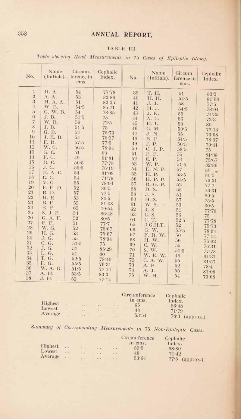 TABLE HI. Table showing Head Measurements in 75 Cases of Epileptic Idiocy. No. Name (Initials). Circum¬ ference in cms. Cephalic Index. No. Name (Initials). Circum¬ ference ii cms. Cephalic l Index. 1 IT. A. 54 77*78 39 T. H. 51 83-3 2 A. A. 53 82*86 40 IT. Id. 54-5 81-08 3 H. A. A. 51 82-35 41 J. J. 58 77-5 4 W. B. 54*5 85-71 42 IT. J. 54-5 78-94 5 G. W. B. 54 78-85 43 J. K. 55 74-35 1 6 J. B. 51-5 75 44 A. L. 56 72-3 7 W. B. 56 72-5 45 H. L. 50 80 8 9 J. B. 51-5 75 46 G. M. 50-5 77-14 G. B. 54 75-73 47 J. N. 55 73-68 10 J. E. B. 54 78-37 48 R. P. 54-5 78*37 11 E. B. 57-5 77-5 49 J. P. 50-5 79-41 12 W. C. 56-5 78-94 50 C. J. P. 58-5 75 13 G. L. 51 80 51 F. P. 55 81-08 14 F. C. 49 81-81 52 C. P. 54 75-67 15 B. (J. 50-5 77-78 53 W. P. 51-5 82-86 10 J. C. 59-5 76-19 54 E. N. P. 57 80 17 18 R. A. C. C. G. 54 54 81-08 71-79 55 56 IT. P. IT. P. P. 53- 5 54- 5 U \J 80-5 76-31 19 V. C. 55 78-94 57 R. G. P. 52 77-7 20 F. E. D. 52 80-5 58 D. S. 55 76-31 21 B. I). 57 77-5 59 J. S. 51 80-5 22 IT. E. 53 80-5 60 H. S. 57 75-5 23 24 B. E. R. F. 55 65 81-08 79-54 61 62 W. S. J. S. 53 51 80-5 77-78 25 S. J. F. 54 86-48 63 c. s. 56 75 26 27 G. A. F. F. F. 52 51 80-5 77-7 64 65 C. T. J.G.H.T. 52-5 52 77-78 75-73 28 29 W. G. H. G. 52 53 75-67 75-67 66 67 G. W. F. R. W. 55-5 50 78-94 77-14 30 31 32 33 34 35 36 37 38 T. G. G. G. J. G. L. G. T. G. F. G. W. A. G. A. FI. J. FI. 55 51- 5 51 51 52- 5 55-5 51-5 53- 5 52 78-94 75 85-29 80 78-40 76- 31 77- 14 83-3 77-14 68 69 70 71 72 73 74 75 H. W. G. W. S. W. W. E. W. C. A. W. A. P. A. J. W. H. 56 55 51-5 48 55 52 55 54 76-92 76- 31 77- 78 84-37 81-57 78- 4 81-08 73-68 Circumference Cephalic Highest Lowest Average • in cms. 65 48 53-54 Index. 86-48 71-79 78*3 (approx.) Summary of Corresponding Measurements in 75 Non- -Epileptic Cases. Circumference Cephalic Highest Lowest Average • • in cms. 59-5 48 53-64 Index. 88-80 71-42 77'5 (approx.)