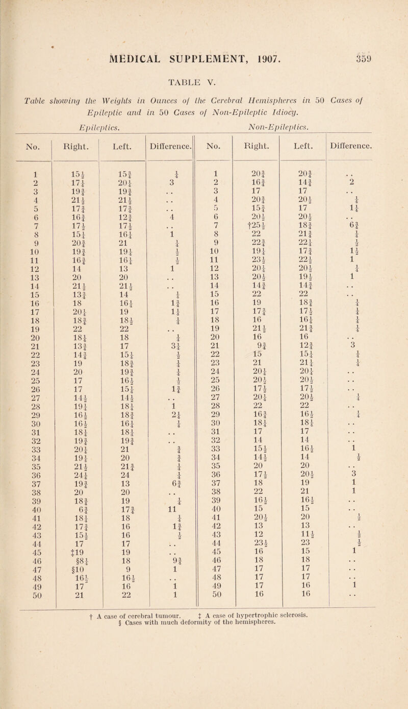 TABLE V. Table showing the Weights in Ounces of the Cerebral Hemispheres in 50 Cases of Epileptic and in 50 Cases of Non-Epileptic Idiocy. Epileptics. Non-Epileptics. No. Right. Left. Difference. No. Right. Left. Difference. 1 154 1 154 1 ¥ 1 204 204 2 17i 204 3 2 164 144 2 3 19f 194 # . 3 17 17 • • 4 214 214 4 204 201 i 4 5 17f 174 # . 5 154 17 u 6 16f 124 4 6 201 201 • • 7 174 174 # # 7 f251 184 64 8 154 164 1 8 22 214 1 4 9 20f 21 1 4 9 224 224 1 2 10 19f 194 1 2 10 194 174 n 11 16f 164 1 11 231 221 i 12 14 13 1 12 20i 201 i 4 13 20 20 # # 13 201 191 1 14 214 214 , , 14 14| 144 • • 15 13f 14 1 4 15 22 22 • • 16 18 164 If 16 19 184 1 4 17 204 19 li 17 17 f 171 1 4 18 18f 184 1 4 18 16 164 1 4 19 22 22 # # 19 211 214 1 4 20 184 18 1 4 20 16 16 • • 21 13f 17 34 21 94 124 3 22 14 J 154 1 2 22 15 154 i 4 23 19 184 i 4 23 21 214 1 4 24 20 194 1 4 24 204 204 • • 25 17 164 1 *2 25 201 201 • • 26 17 154 If 26 171 171 . . 27 144 144 27 204 201 1 4 28 194 184 1 28 22 22 . • 29 164 184 24 29 164 161 1 4 30 164 164 i 30 184 184 . • 31 184 184 31 17 17 • • 32 19| 194 . * 32 14 14 • • 33 204 21 3 ¥ 33 151 161 1 34 194 20 3 4 34 141 14 1 2 35 214 214 1 4 35 20 20 • • 36 244 24 1 4 36 171 201 3 37 194 13 64 37 18 19 1 38 20 20 , , 38 22 21 1 39 184 19 i 4 39 161 161 • • 40 64 174 11 40 15 15 • • 41 184 18 1 4 41 201 20 1 2 42 174 16 42 13 13 • • 43 154 16 1 2 43 12 in 1 2 44 17 17 44 231 23 1 2 45 419 19 , . 45 16 15 1 46 §84 18 94 46 18 18 • • 47 §10 9 1 47 17 17 • • 48 164 164 . # 48 17 17 • • 49 17 16 1 49 17 16 1 50 21 22 1 50 16 16 • • f A case of cerebral tumour. f A case of hypertrophic sclerosis. § Cases with much deformity of the hemispheres.