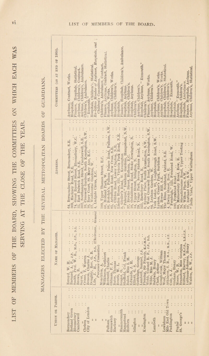 LIST OF MEMBERS OF THE BOARD, SHOWING THE COMMITTEES ON WHICH EACH WAS SERVING AT THE CLOSE OF THE YEAR. GO £ < F-H Q PC < D O fa o GO G PC O fa £ HH fa O fa O fa fa fa < fa fa !> fa GO fa fa fa Q fa H U fa fa GO fa fa O <! fa fa fa OO o 03 Ph o a iz EH <1 !Z2 'll CO fa fa Eh Eh O a CO CO fa PH « o fa P3 fa fa <1 fa o fa s fa to fa pH O k -+-* O eg PH HH> Ch O O eg fa fa fa 44 d co Fa li 6q4 03 d -p> ft p£j CO PS 9= 'O cD o d Jd ”3 <1 c5 o 02 3 •» . d f—i 'jG <d d s g fa<i Q 1 '■'j © a fa ^ -2 £ £ § HJ -O Is . ^fa § •- <50 1/2 S'fa Sgo H 05 •2 © :0 d o 44 in •r—I 'fa 44 Tfl 44* O d Fh 44 d o O GO Fa O <D O d d d fO 3 < d <d t-i rd 44 d o 3 M H •N® «TH * CQ '-rj rt-T ® QQ d-e a g g CD fa CnSfafa'S CO O .£ cc CC ^ hi—H fa-fa 03 • d SJS 2 ^fa ofa aj k-k fa -<j 0 ■n ^ •* CD Fa 2 2 ° . fisg d d ^ d 2 2^2 Ph ^ ,2kok co PI Fa O fe 03 rd Fa O d si Jfa n d U a 3 d 03 Ph fa o fa fa Eg 5 fao^ fa S 4° - Mfa CO „rfa to K H « +h d s p,fa 3 g >3 •P ° CO CO W CO CO ^ CO CO CO J? fa a <p> fa c3 fa a -Jfa 4-fa O 4J -+J 4J aa5 aca'fafa, CO CO j to CO to ■—; O O.s O O O ~ r to fa a a 2 d fa r—I -~H - ^ to . hC CO 3 to 8 afa a 1 fa 'fafa 2 >>S fa to .9 CO . CO to * OO fa s § 03 Ph Jh fafafa fa 'fa 2 oo - . 03 HH . 03 43 «“ d d d d O 03 fa a ^ d d fa fa y< fa d Hfa Q<! •F° oT d d 2d fa >H •rH CO ,d<1 o . -in ® CO ^ r4 d d d d 4—* ^ fa p<fa >3 CO fa S^asSwawo^oMW^HSM^wHi CO CO co d ad 4-4 4-4 fa a p g <jWw d d 444 — co co OO fafa d d d d 44) 44) CO K K CO CO O O ffo o d 44 ‘2 CO O M CD O d d d H QQ Kfa CD CO d o o .fe >» . !4 . d CO • s O ® o —THH’ fa &D <13 a •55 0 o S H CD H S Cl) * Wh ® „ • 44 - 0 d >4 O 4-4 ^ O 44 ri p 4-4 ■ CD ns <D |-SS« ^ 0 ^ rd >4M2 O 03 CO d fa ^d-B sSK<5 a L® O ® Offi L d W ,SH -Oi -X . CO CO I> CO 9 >> Fa d 2 44 d gfatzjO 4-4 d ^ r-x aOfa § a.  d Fa d a ® r9 fa CO d • CD O rd r- -h CO d o Fa d H 44 CD <D Fa 44 CO TJ1 d CD 44 CO ft CO CO oO 2 > d ^ ft 2 Iz; d Q> rO 44 d Fa e. opqk .CM „ . o o o WHH a ft Ph fa fafa d> !>* fa C<J . §s • 03 ■05 ?s d .O - >: a - co ^ jS 2 <D rd d &m#3 a H 1—1 tc p Pn'pfa a a a s^fa ° a PS o P; „Wpq<1 fa . CO CD 44 iO rH CO Tfl 00 fa fa a3 O kifa afa ^ cfi o’sa PH^ <D o O k /■SO rd'T H-f rt” P ’3 <B 0 co Ph rt^ d o 44 bO d aw . o „o CD •pa JD fa CO Tj rn d fa C |fa^l YlS rH d o “• fafa 55 OQ 03 . . 03 rd g'S d 2 ^ fa S ? ^ '^•9 to fa CO - CO fa c3 O « fa fa • <D rs ft 0'44 o g.22 H—1 O „ a fad o §3 £ fa**® Cf2 d o HH> PC 03 .a CO o ^ -2 W PC ’55 fa ft o c3 fa d Q co' g Ofa d ft CO _ 03 a fa tH a1® Ph c3 03 !Z3 Ph fa fa 03 03 £ W> fa p d co ft O cfak o' a 03 H H CM k o Fa k d a0 f4 Lfa 43 pp ft a CO an Fa d kO oj Ph 13 fa 03 dfa X| fafa g ® vcTOQ^ - CNi ^ cxd^ \—1 05 CO 00 £ G6 fa cS O fa PI « dfa 2^ b fa ft d fa cc ■g>P . 03 CO ^ 05 <D tD1 i3 acr9 aO o o „ d fa g a Pfafa d ft „ kH ft (N T3 d O nd d . Sfa Ph <D o fa fa fa - s? CO ft H-TN fa ft a 03 fa p. . d a fa 03 ODftfa PJDfa Fa CD tX) d • r—i +3 o o H • Ph E3 03 ^ P fa fa o ^ W-cT fac^:^ O^02M fa 2 d 03 fa >3 Eh 03 a ^h a d rK ft 0rT° PPfa-H GO j2 . 2 ft fa g ft H CC d ^:H 3 > d ^ ^h 44 ►>. ■, ^ 53 ft ft 03 . 00 GO CO rH ' fa Kfa^ k k 9 § ^ O Ph’ Fa Fa d Hd Fa „ , o d 44 i> o d d 2 ftpp^ft CQ ^ ft o O Co Cfa ■ CO O Fa CD §p^ pc . 03 tn d „ kg ft g ft eg p. ft 2 -h 03 O fa fa fa <» <^J HO •+0 S 44 $: Fa -4 CD ft CO ft <D , ft d k fa fa -fa p ft ft p. o o S a a: fa fa o-_| ft a fa a §5 o s^fa co d » d d, Fa k ftf W ft r9 CO L O co r • CQ eg - 03 PL’S fa aj-gasS p eg ft § S eg O fa fa 03 03 fa Pt rj ft fa be 03 Ph a o a ft d O ft 03 O Ph M H •SEpf o  G • eg Ph rs Fa ft _ Fa d id o d d m ►>s Fa § faas p . H fa ^rK o . be a P'S S cshh t,a £i.2S _ ft 9jp d eg fafaOfa 03P.|W5 befa^dk •ft o' pT fe . - s»mftp o 5SS^S5^gOrn fakkfaofaSkoo^faW fa god 3|g^ A WE be+T.ft ^ ft gfa^ k Ph gfa fa a*. eg ft fa f O P3 fa ft 03 b .add tea ft O fa EH • ft S ^Pj 03 fab „ SO „ CO (D CO • .« > flk ss-g^. j-rW^fa Or ft - hhTJ ej C ■ co ph a ft ft ft ft -d s==i d ft k£ ft *-! tg0 afaod Ph hhh o ft 03 ft fa a WfafaO K>5'—H 31 3-§£ d > d o ,nd d o hP rx d «+a ^ CD o CO ■3 dS OQ . o H rd o - -a * eg fa &* CD rg ^ d Pdfa .-ft ; hh> • a ft 03 5? Ph ft _ ft a ft a aa = B B£ eg eg O faWM d o 44 rx - d d o 44 bfi .3 rx CO * d CD M , ft -fa a eg fa O d Bd-2 d d bA da S ®-p ft a eg fa^fa * 03 O bC Fa ^ o p n°a fa 03 Bella Vista,” Upper Warlingham .! Asylums, Children’s, Statistical.