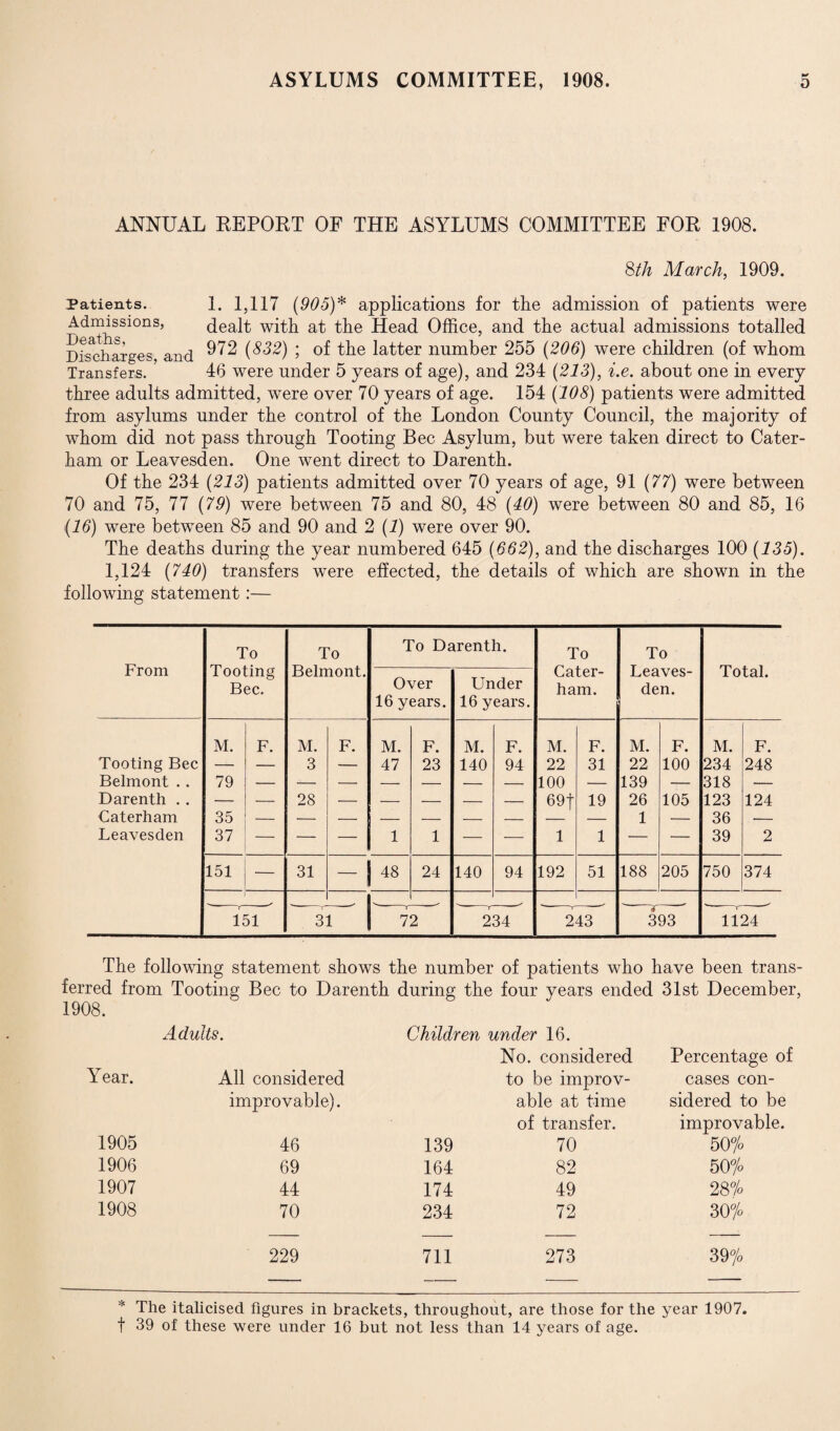 ANNUAL REPOET OF THE ASYLUMS COMMITTEE FOR 1908. 8th March, 1909. 1. 1,117 (905)* applications for the admission of patients were dealt with at the Head Office, and the actual admissions totalled Patients. Admissions, Discharges’, and ^72 (832) ; of the latter number 255 (206) were children (of whom Transfers. 46 were under 5 years of age), and 234 (213), i.e. about one in every three adults admitted, were over 70 years of age. 154 (108) patients were admitted from asylums under the control of the London County Council, the majority of whom did not pass through Tooting Bee Asylum, but were taken direct to Cater- ham or Leavesden. One went direct to Darenth. Of the 234 (213) patients admitted over 70 years of age, 91 (77) were between 70 and 75, 77 (79) were between 75 and 80, 48 (40) were between 80 and 85, 16 (16) were between 85 and 90 and 2 (2) were over 90. The deaths during the year numbered 645 (662), and the discharges 100 (135). 1,124 (740) transfers were effected, the details of which are shown in the following statement:— From To Tooting Bee. To Belmont. To Darenth. To Cater¬ ham. To Leaves¬ den. Total. Over 16 years. Under 16 years. M. F. M. F. M. F. M. F. M. F. M. F. M. F. Tooting Bee — — 3 — 47 23 140 94 22 31 22 100 234 248 Belmont . . 79 — •fe— — — — — — 100 — 139 — 318 — Darenth . . — — 28 — — — — — 69f 19 26 105 123 124 Caterham 35 — — — — — — — — — 1 — 36 — Leavesden 37 — — — 1 1 — — 1 1 — — 39 2 151 — 31 -1 48 24 140 94 192 51 188 205 750 374 151 31 j 72 234 243 393 1124 The following statement shows the number of patients who have been trans¬ ferred from Tooting Bee to Darenth during the four years ended 31st December, 1908. Adults. Children under 16. No. considered Percentage of Year. All considered to be improv- cases con- improvable). able at time sidered to be of transfer. improvable. 1905 46 139 70 50% 1906 69 164 82 50% 1907 44 174 49 28% 1908 70 234 72 30% 229 711 273 39 °/o * The italicised figures in brackets, throughout, are those for the year 1907. f 39 of these were under 16 but not less than 14 years of age.