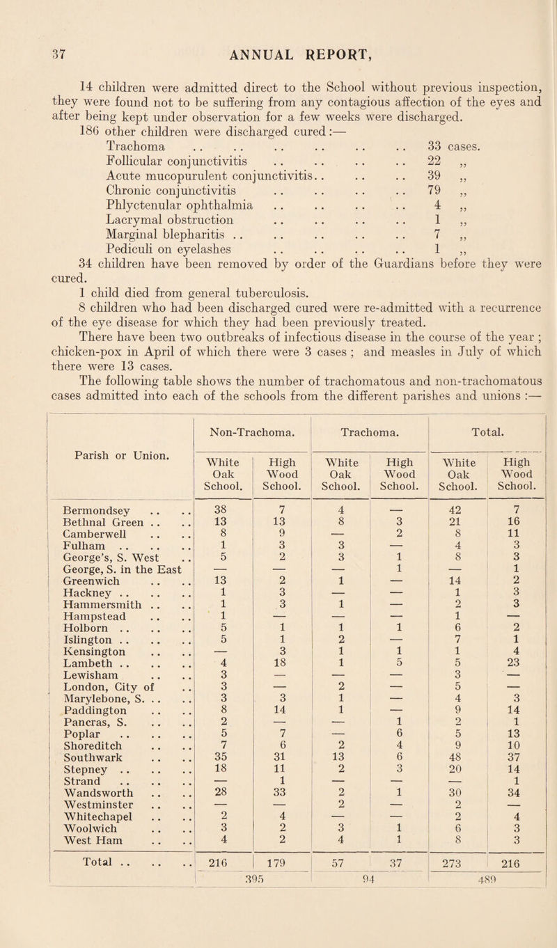 14 children were admitted direct to the School without previous inspection, they were found not to be suffering from any contagious affection of the eyes and after being kept under observation for a few weeks were discharged. 186 other children were discharged cured:— Trachoma Follicular conjunctivitis Acute mucopurulent conjunctivitis Chronic conjunctivitis Phlyctenular ophthalmia Lacrymal obstruction Marginal blepharitis Pediculi on eyelashes 34 children have been removed by order of the Guardians before they were cured. 1 child died from general tuberculosis. 8 children who had been discharged cured were re-admitted with a recurrence of the eye disease for which they had been previously treated. There have been two outbreaks of infectious disease in the course of the year ; chicken-pox in April of which there were 3 cases ; and measles in July of which there were 13 cases. The following table shows the number of trachomatous and non-trachomatous cases admitted into each of the schools from the different parishes and unions :— 33 cases. 22 55 39 55 79 55 4 55 1 55 7 55 1 55 Parish or Union. Non-Trachoma. Trachoma. Total. White Oak School. High Wood School. White Oak School. High Wood School. White Oak School. High Wood School. Bermondsey 38 7 4 — 42 7 Bethnal Green . . 13 13 8 3 21 16 Camberwell 8 9 — 2 8 11 Fulham. 1 3 3 — 4 3 George’s, S. West 5 2 3 1 8 3 George, S. in the East — — — 1 — 1 Greenwich 13 2 1 — 14 2 Hackney. 1 3 — 1 3 Hammersmith .. 1 3 1 — 2 3 Hampstead 1 — — — 1 — Holborn. 5 1 1 1 6 2 Islington. 5 1 2 — 7 1 Kensington — 3 1 1 1 4 Lambeth. 4 18 1 5 5 23 Lewisham 3 — — — 3 ‘ — London, City of 3 — 2 — 5 — Marylebone, S. 3 3 1 — 4 3 Paddington 8 14 1 — 9 14 Pancras, S. 2 — — 1 2 1 Poplar . 5 7 — 6 5 13 Shoreditch 7 6 2 4 9 10 Southwark 35 31 13 6 48 37 Stepney. 18 11 2 3 20 14 Strand . — 1 — — — 1 Wandsworth 28 33 2 1 30 34 Westminster — — 2 — 2 — Whitechapel 2 4 — — 2 4 Woolwich 3 2 3 1 6 3 West Ham 4 2 4 1 8 3 Total. 216 179 57 37 273 216 305 04 480