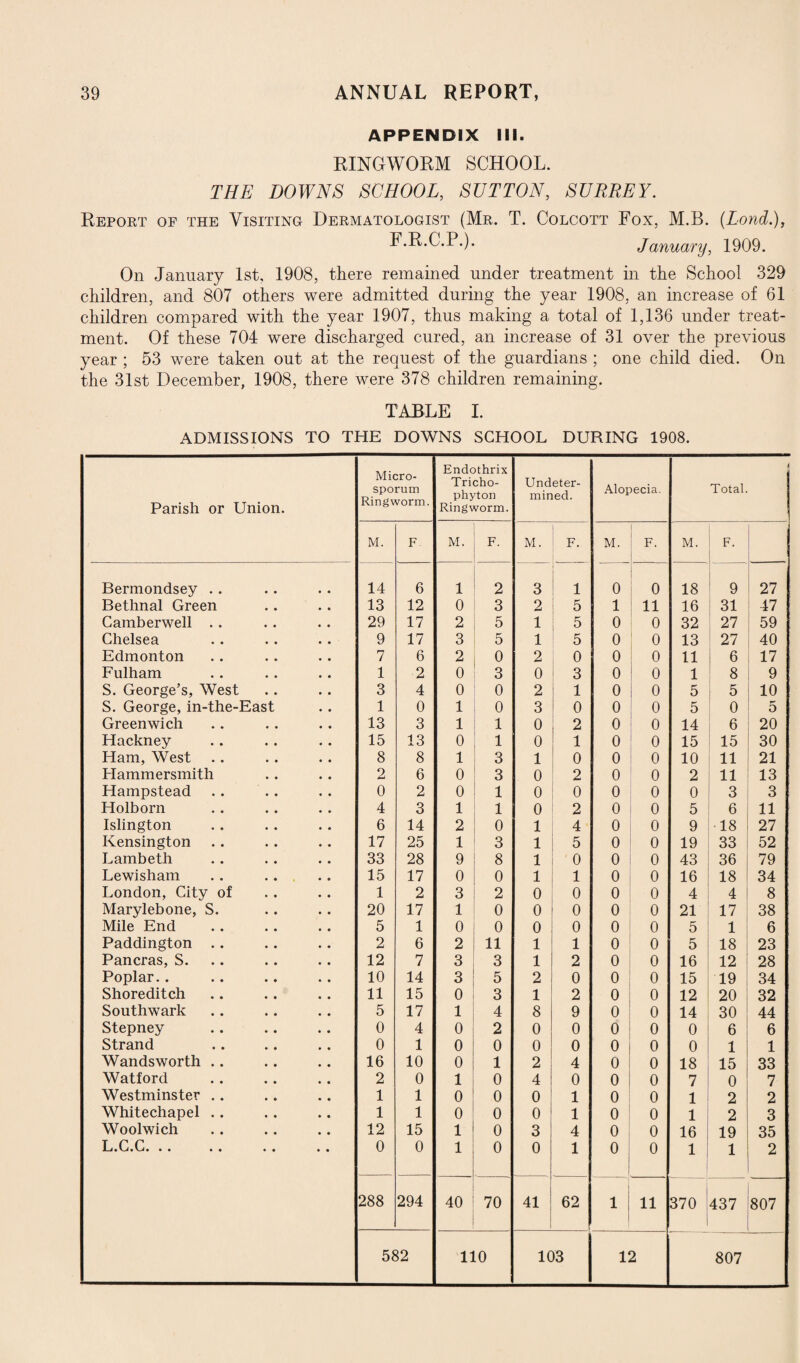 APPENDIX III. RINGWORM SCHOOL. THE DOWNS SCHOOL, SUTTON, SURREY. Report op the Visiting Dermatologist (Mr. T. Colcott Fox, M.B. (.Lond.), F.R.C.P.). January, 1909. On January 1st, 1908, there remained under treatment in the School 329 children, and 807 others were admitted during the year 1908, an increase of 61 children compared with the year 1907, thus making a total of 1,136 under treat¬ ment. Of these 704 were discharged cured, an increase of 31 over the previous year ; 53 were taken out at the request of the guardians ; one child died. On the 31st December, 1908, there were 378 children remaining. TABLE I. ADMISSIONS TO THE DOWNS SCHOOL DURING 1908. Parish or Union. Micro- sporum Ringworm. Endothrix Tricho¬ phyton Ringworm. Undeter¬ mined. Alopecia. 4 Total. M. F. M. F. M. F. M. F. M. F. Bermondsey .. 14 6 1 2 3 1 0 0 18 9 27 Bethnal Green 13 12 0 3 2 5 1 11 16 31 47 Camberwell . . 29 17 2 5 1 5 0 0 32 27 59 Chelsea 9 17 3 5 1 5 0 0 13 27 40 Edmonton 7 6 2 0 2 0 0 0 11 6 17 Fulham 1 2 0 3 0 3 0 0 1 8 9 S. George’s, West 3 4 0 0 2 1 0 I o 5 5 10 S. George, in-the-East 1 0 1 0 3 0 0 0 5 0 5 Greenwich 13 3 1 1 0 2 0 0 14 6 20 Hackney 15 13 0 1 0 1 0 0 15 15 30 Ham, West 8 8 1 3 1 0 0 0 10 11 21 Hammersmith 2 6 0 3 0 2 0 0 2 11 13 Hampstead 0 2 0 1 0 0 0 0 0 3 3 Holborn 4 3 1 1 0 2 0 0 5 6 11 Islington 6 14 2 0 1 4 0 0 9 •18 27 Kensington 17 25 1 3 1 5 0 0 19 33 52 Lambeth 33 28 9 8 1 0 0 0 43 36 79 Lewisham 15 17 0 0 1 1 0 0 16 18 34 London, City of 1 2 3 2 0 0 0 0 4 4 8 Marylebone, S. 20 17 1 0 0 0 0 0 21 17 38 Mile End 5 1 0 0 0 0 0 0 5 1 6 Paddington .. 2 6 2 11 1 1 0 0 5 18 23 Pancras, S. 12 7 3 3 1 2 0 0 16 12 28 Poplar.. 10 14 3 5 2 0 0 0 15 19 34 Shoreditch 11 15 0 3 1 2 0 0 12 20 32 Southwark 5 17 1 4 8 9 0 0 14 30 44 Stepney 0 4 0 2 0 0 0 0 0 6 6 Strand 0 1 0 0 0 0 0 0 0 1 1 Wandsworth .. 16 10 0 1 2 4 0 0 18 15 33 Watford 2 0 1 0 4 0 0 0 7 0 7 Westminster .. 1 1 0 0 0 1 0 0 1 2 2 Whitechapel .. 1 1 0 0 0 1 0 0 1 2 3 Woolwich 12 15 1 0 3 4 0 0 16 19 35 L.C.C. 0 0 1 0 0 1 0 0 1 1 2 288 294 40 70 41 62 1 11 370 437 i> o 00 582 110 103 12 807